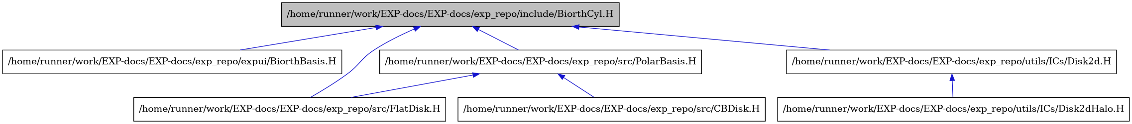 digraph {
    graph [bgcolor="#00000000"]
    node [shape=rectangle style=filled fillcolor="#FFFFFF" font=Helvetica padding=2]
    edge [color="#1414CE"]
    "2" [label="/home/runner/work/EXP-docs/EXP-docs/exp_repo/expui/BiorthBasis.H" tooltip="/home/runner/work/EXP-docs/EXP-docs/exp_repo/expui/BiorthBasis.H"]
    "1" [label="/home/runner/work/EXP-docs/EXP-docs/exp_repo/include/BiorthCyl.H" tooltip="/home/runner/work/EXP-docs/EXP-docs/exp_repo/include/BiorthCyl.H" fillcolor="#BFBFBF"]
    "5" [label="/home/runner/work/EXP-docs/EXP-docs/exp_repo/src/CBDisk.H" tooltip="/home/runner/work/EXP-docs/EXP-docs/exp_repo/src/CBDisk.H"]
    "3" [label="/home/runner/work/EXP-docs/EXP-docs/exp_repo/src/FlatDisk.H" tooltip="/home/runner/work/EXP-docs/EXP-docs/exp_repo/src/FlatDisk.H"]
    "4" [label="/home/runner/work/EXP-docs/EXP-docs/exp_repo/src/PolarBasis.H" tooltip="/home/runner/work/EXP-docs/EXP-docs/exp_repo/src/PolarBasis.H"]
    "6" [label="/home/runner/work/EXP-docs/EXP-docs/exp_repo/utils/ICs/Disk2d.H" tooltip="/home/runner/work/EXP-docs/EXP-docs/exp_repo/utils/ICs/Disk2d.H"]
    "7" [label="/home/runner/work/EXP-docs/EXP-docs/exp_repo/utils/ICs/Disk2dHalo.H" tooltip="/home/runner/work/EXP-docs/EXP-docs/exp_repo/utils/ICs/Disk2dHalo.H"]
    "1" -> "2" [dir=back tooltip="include"]
    "1" -> "3" [dir=back tooltip="include"]
    "1" -> "4" [dir=back tooltip="include"]
    "1" -> "6" [dir=back tooltip="include"]
    "4" -> "5" [dir=back tooltip="include"]
    "4" -> "3" [dir=back tooltip="include"]
    "6" -> "7" [dir=back tooltip="include"]
}
