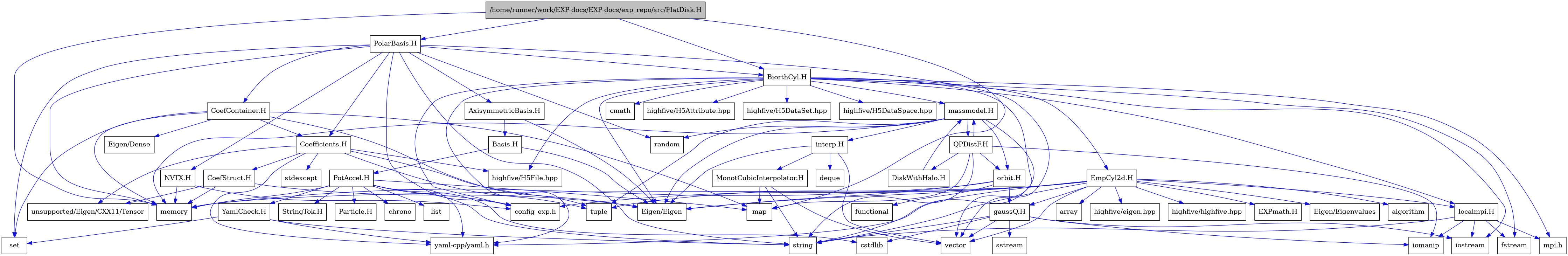 digraph {
    graph [bgcolor="#00000000"]
    node [shape=rectangle style=filled fillcolor="#FFFFFF" font=Helvetica padding=2]
    edge [color="#1414CE"]
    "55" [label="CoefContainer.H" tooltip="CoefContainer.H"]
    "53" [label="CoefStruct.H" tooltip="CoefStruct.H"]
    "50" [label="Coefficients.H" tooltip="Coefficients.H"]
    "4" [label="BiorthCyl.H" tooltip="BiorthCyl.H"]
    "27" [label="DiskWithHalo.H" tooltip="DiskWithHalo.H"]
    "37" [label="EXPmath.H" tooltip="EXPmath.H"]
    "33" [label="EmpCyl2d.H" tooltip="EmpCyl2d.H"]
    "20" [label="MonotCubicInterpolator.H" tooltip="MonotCubicInterpolator.H"]
    "26" [label="QPDistF.H" tooltip="QPDistF.H"]
    "48" [label="StringTok.H" tooltip="StringTok.H"]
    "49" [label="YamlCheck.H" tooltip="YamlCheck.H"]
    "23" [label="gaussQ.H" tooltip="gaussQ.H"]
    "18" [label="interp.H" tooltip="interp.H"]
    "11" [label="localmpi.H" tooltip="localmpi.H"]
    "14" [label="massmodel.H" tooltip="massmodel.H"]
    "21" [label="orbit.H" tooltip="orbit.H"]
    "42" [label="AxisymmetricBasis.H" tooltip="AxisymmetricBasis.H"]
    "43" [label="Basis.H" tooltip="Basis.H"]
    "1" [label="/home/runner/work/EXP-docs/EXP-docs/exp_repo/src/FlatDisk.H" tooltip="/home/runner/work/EXP-docs/EXP-docs/exp_repo/src/FlatDisk.H" fillcolor="#BFBFBF"]
    "54" [label="NVTX.H" tooltip="NVTX.H"]
    "40" [label="PolarBasis.H" tooltip="PolarBasis.H"]
    "44" [label="PotAccel.H" tooltip="PotAccel.H"]
    "56" [label="Eigen/Dense" tooltip="Eigen/Dense"]
    "9" [label="Eigen/Eigen" tooltip="Eigen/Eigen"]
    "36" [label="Eigen/Eigenvalues" tooltip="Eigen/Eigenvalues"]
    "47" [label="Particle.H" tooltip="Particle.H"]
    "34" [label="algorithm" tooltip="algorithm"]
    "35" [label="array" tooltip="array"]
    "45" [label="chrono" tooltip="chrono"]
    "8" [label="cmath" tooltip="cmath"]
    "13" [label="config_exp.h" tooltip="config_exp.h"]
    "25" [label="cstdlib" tooltip="cstdlib"]
    "19" [label="deque" tooltip="deque"]
    "6" [label="fstream" tooltip="fstream"]
    "22" [label="functional" tooltip="functional"]
    "32" [label="highfive/H5Attribute.hpp" tooltip="highfive/H5Attribute.hpp"]
    "30" [label="highfive/H5DataSet.hpp" tooltip="highfive/H5DataSet.hpp"]
    "31" [label="highfive/H5DataSpace.hpp" tooltip="highfive/H5DataSpace.hpp"]
    "29" [label="highfive/H5File.hpp" tooltip="highfive/H5File.hpp"]
    "39" [label="highfive/eigen.hpp" tooltip="highfive/eigen.hpp"]
    "38" [label="highfive/highfive.hpp" tooltip="highfive/highfive.hpp"]
    "12" [label="iomanip" tooltip="iomanip"]
    "5" [label="iostream" tooltip="iostream"]
    "46" [label="list" tooltip="list"]
    "3" [label="map" tooltip="map"]
    "2" [label="memory" tooltip="memory"]
    "10" [label="mpi.h" tooltip="mpi.h"]
    "16" [label="random" tooltip="random"]
    "41" [label="set" tooltip="set"]
    "24" [label="sstream" tooltip="sstream"]
    "51" [label="stdexcept" tooltip="stdexcept"]
    "7" [label="string" tooltip="string"]
    "17" [label="tuple" tooltip="tuple"]
    "52" [label="unsupported/Eigen/CXX11/Tensor" tooltip="unsupported/Eigen/CXX11/Tensor"]
    "15" [label="vector" tooltip="vector"]
    "28" [label="yaml-cpp/yaml.h" tooltip="yaml-cpp/yaml.h"]
    "55" -> "2" [dir=forward tooltip="include"]
    "55" -> "17" [dir=forward tooltip="include"]
    "55" -> "3" [dir=forward tooltip="include"]
    "55" -> "41" [dir=forward tooltip="include"]
    "55" -> "56" [dir=forward tooltip="include"]
    "55" -> "50" [dir=forward tooltip="include"]
    "53" -> "2" [dir=forward tooltip="include"]
    "53" -> "9" [dir=forward tooltip="include"]
    "53" -> "52" [dir=forward tooltip="include"]
    "50" -> "17" [dir=forward tooltip="include"]
    "50" -> "51" [dir=forward tooltip="include"]
    "50" -> "29" [dir=forward tooltip="include"]
    "50" -> "9" [dir=forward tooltip="include"]
    "50" -> "52" [dir=forward tooltip="include"]
    "50" -> "28" [dir=forward tooltip="include"]
    "50" -> "53" [dir=forward tooltip="include"]
    "4" -> "5" [dir=forward tooltip="include"]
    "4" -> "6" [dir=forward tooltip="include"]
    "4" -> "7" [dir=forward tooltip="include"]
    "4" -> "8" [dir=forward tooltip="include"]
    "4" -> "9" [dir=forward tooltip="include"]
    "4" -> "10" [dir=forward tooltip="include"]
    "4" -> "11" [dir=forward tooltip="include"]
    "4" -> "13" [dir=forward tooltip="include"]
    "4" -> "14" [dir=forward tooltip="include"]
    "4" -> "28" [dir=forward tooltip="include"]
    "4" -> "29" [dir=forward tooltip="include"]
    "4" -> "30" [dir=forward tooltip="include"]
    "4" -> "31" [dir=forward tooltip="include"]
    "4" -> "32" [dir=forward tooltip="include"]
    "4" -> "33" [dir=forward tooltip="include"]
    "27" -> "14" [dir=forward tooltip="include"]
    "33" -> "34" [dir=forward tooltip="include"]
    "33" -> "2" [dir=forward tooltip="include"]
    "33" -> "7" [dir=forward tooltip="include"]
    "33" -> "15" [dir=forward tooltip="include"]
    "33" -> "35" [dir=forward tooltip="include"]
    "33" -> "17" [dir=forward tooltip="include"]
    "33" -> "9" [dir=forward tooltip="include"]
    "33" -> "36" [dir=forward tooltip="include"]
    "33" -> "28" [dir=forward tooltip="include"]
    "33" -> "13" [dir=forward tooltip="include"]
    "33" -> "23" [dir=forward tooltip="include"]
    "33" -> "37" [dir=forward tooltip="include"]
    "33" -> "11" [dir=forward tooltip="include"]
    "33" -> "38" [dir=forward tooltip="include"]
    "33" -> "39" [dir=forward tooltip="include"]
    "20" -> "15" [dir=forward tooltip="include"]
    "20" -> "3" [dir=forward tooltip="include"]
    "20" -> "7" [dir=forward tooltip="include"]
    "26" -> "12" [dir=forward tooltip="include"]
    "26" -> "7" [dir=forward tooltip="include"]
    "26" -> "3" [dir=forward tooltip="include"]
    "26" -> "14" [dir=forward tooltip="include"]
    "26" -> "27" [dir=forward tooltip="include"]
    "26" -> "21" [dir=forward tooltip="include"]
    "49" -> "7" [dir=forward tooltip="include"]
    "49" -> "41" [dir=forward tooltip="include"]
    "49" -> "28" [dir=forward tooltip="include"]
    "23" -> "5" [dir=forward tooltip="include"]
    "23" -> "12" [dir=forward tooltip="include"]
    "23" -> "24" [dir=forward tooltip="include"]
    "23" -> "25" [dir=forward tooltip="include"]
    "23" -> "7" [dir=forward tooltip="include"]
    "23" -> "15" [dir=forward tooltip="include"]
    "18" -> "9" [dir=forward tooltip="include"]
    "18" -> "15" [dir=forward tooltip="include"]
    "18" -> "19" [dir=forward tooltip="include"]
    "18" -> "20" [dir=forward tooltip="include"]
    "11" -> "10" [dir=forward tooltip="include"]
    "11" -> "5" [dir=forward tooltip="include"]
    "11" -> "6" [dir=forward tooltip="include"]
    "11" -> "12" [dir=forward tooltip="include"]
    "11" -> "7" [dir=forward tooltip="include"]
    "14" -> "15" [dir=forward tooltip="include"]
    "14" -> "2" [dir=forward tooltip="include"]
    "14" -> "16" [dir=forward tooltip="include"]
    "14" -> "17" [dir=forward tooltip="include"]
    "14" -> "9" [dir=forward tooltip="include"]
    "14" -> "18" [dir=forward tooltip="include"]
    "14" -> "21" [dir=forward tooltip="include"]
    "14" -> "26" [dir=forward tooltip="include"]
    "21" -> "22" [dir=forward tooltip="include"]
    "21" -> "2" [dir=forward tooltip="include"]
    "21" -> "9" [dir=forward tooltip="include"]
    "21" -> "23" [dir=forward tooltip="include"]
    "42" -> "43" [dir=forward tooltip="include"]
    "42" -> "9" [dir=forward tooltip="include"]
    "43" -> "44" [dir=forward tooltip="include"]
    "43" -> "9" [dir=forward tooltip="include"]
    "1" -> "2" [dir=forward tooltip="include"]
    "1" -> "3" [dir=forward tooltip="include"]
    "1" -> "4" [dir=forward tooltip="include"]
    "1" -> "40" [dir=forward tooltip="include"]
    "54" -> "2" [dir=forward tooltip="include"]
    "54" -> "13" [dir=forward tooltip="include"]
    "40" -> "2" [dir=forward tooltip="include"]
    "40" -> "16" [dir=forward tooltip="include"]
    "40" -> "15" [dir=forward tooltip="include"]
    "40" -> "7" [dir=forward tooltip="include"]
    "40" -> "41" [dir=forward tooltip="include"]
    "40" -> "42" [dir=forward tooltip="include"]
    "40" -> "50" [dir=forward tooltip="include"]
    "40" -> "13" [dir=forward tooltip="include"]
    "40" -> "54" [dir=forward tooltip="include"]
    "40" -> "55" [dir=forward tooltip="include"]
    "40" -> "4" [dir=forward tooltip="include"]
    "44" -> "25" [dir=forward tooltip="include"]
    "44" -> "7" [dir=forward tooltip="include"]
    "44" -> "45" [dir=forward tooltip="include"]
    "44" -> "46" [dir=forward tooltip="include"]
    "44" -> "3" [dir=forward tooltip="include"]
    "44" -> "2" [dir=forward tooltip="include"]
    "44" -> "28" [dir=forward tooltip="include"]
    "44" -> "47" [dir=forward tooltip="include"]
    "44" -> "48" [dir=forward tooltip="include"]
    "44" -> "49" [dir=forward tooltip="include"]
    "44" -> "13" [dir=forward tooltip="include"]
}