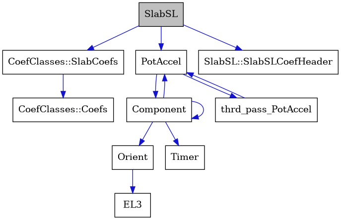 digraph {
    graph [bgcolor="#00000000"]
    node [shape=rectangle style=filled fillcolor="#FFFFFF" font=Helvetica padding=2]
    edge [color="#1414CE"]
    "10" [label="CoefClasses::Coefs" tooltip="CoefClasses::Coefs"]
    "9" [label="CoefClasses::SlabCoefs" tooltip="CoefClasses::SlabCoefs"]
    "4" [label="Component" tooltip="Component"]
    "6" [label="EL3" tooltip="EL3"]
    "5" [label="Orient" tooltip="Orient"]
    "2" [label="PotAccel" tooltip="PotAccel"]
    "1" [label="SlabSL" tooltip="SlabSL" fillcolor="#BFBFBF"]
    "8" [label="SlabSL::SlabSLCoefHeader" tooltip="SlabSL::SlabSLCoefHeader"]
    "7" [label="Timer" tooltip="Timer"]
    "3" [label="thrd_pass_PotAccel" tooltip="thrd_pass_PotAccel"]
    "9" -> "10" [dir=forward tooltip="public-inheritance"]
    "4" -> "4" [dir=forward tooltip="usage"]
    "4" -> "2" [dir=forward tooltip="usage"]
    "4" -> "5" [dir=forward tooltip="usage"]
    "4" -> "7" [dir=forward tooltip="usage"]
    "5" -> "6" [dir=forward tooltip="usage"]
    "2" -> "3" [dir=forward tooltip="usage"]
    "2" -> "4" [dir=forward tooltip="usage"]
    "1" -> "2" [dir=forward tooltip="public-inheritance"]
    "1" -> "8" [dir=forward tooltip="usage"]
    "1" -> "9" [dir=forward tooltip="usage"]
    "3" -> "2" [dir=forward tooltip="usage"]
}