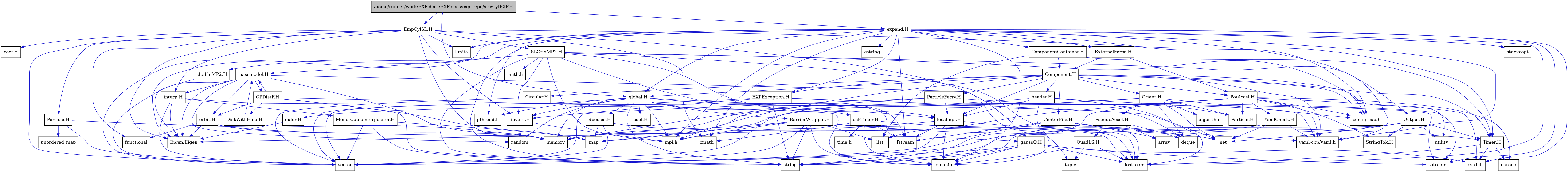 digraph {
    graph [bgcolor="#00000000"]
    node [shape=rectangle style=filled fillcolor="#FFFFFF" font=Helvetica padding=2]
    edge [color="#1414CE"]
    "17" [label="BarrierWrapper.H" tooltip="BarrierWrapper.H"]
    "49" [label="CenterFile.H" tooltip="CenterFile.H"]
    "53" [label="Circular.H" tooltip="Circular.H"]
    "68" [label="DiskWithHalo.H" tooltip="DiskWithHalo.H"]
    "37" [label="EXPException.H" tooltip="EXPException.H"]
    "56" [label="EmpCylSL.H" tooltip="EmpCylSL.H"]
    "60" [label="MonotCubicInterpolator.H" tooltip="MonotCubicInterpolator.H"]
    "61" [label="Particle.H" tooltip="Particle.H"]
    "43" [label="PseudoAccel.H" tooltip="PseudoAccel.H"]
    "67" [label="QPDistF.H" tooltip="QPDistF.H"]
    "45" [label="QuadLS.H" tooltip="QuadLS.H"]
    "63" [label="SLGridMP2.H" tooltip="SLGridMP2.H"]
    "26" [label="Species.H" tooltip="Species.H"]
    "51" [label="StringTok.H" tooltip="StringTok.H"]
    "20" [label="Timer.H" tooltip="Timer.H"]
    "52" [label="YamlCheck.H" tooltip="YamlCheck.H"]
    "70" [label="coef.H" tooltip="coef.H"]
    "41" [label="euler.H" tooltip="euler.H"]
    "58" [label="gaussQ.H" tooltip="gaussQ.H"]
    "47" [label="header.H" tooltip="header.H"]
    "59" [label="interp.H" tooltip="interp.H"]
    "25" [label="libvars.H" tooltip="libvars.H"]
    "24" [label="localmpi.H" tooltip="localmpi.H"]
    "65" [label="massmodel.H" tooltip="massmodel.H"]
    "66" [label="orbit.H" tooltip="orbit.H"]
    "69" [label="sltableMP2.H" tooltip="sltableMP2.H"]
    "35" [label="Component.H" tooltip="Component.H"]
    "34" [label="ComponentContainer.H" tooltip="ComponentContainer.H"]
    "1" [label="/home/runner/work/EXP-docs/EXP-docs/exp_repo/src/CylEXP.H" tooltip="/home/runner/work/EXP-docs/EXP-docs/exp_repo/src/CylEXP.H" fillcolor="#BFBFBF"]
    "54" [label="ExternalForce.H" tooltip="ExternalForce.H"]
    "38" [label="Orient.H" tooltip="Orient.H"]
    "55" [label="Output.H" tooltip="Output.H"]
    "48" [label="ParticleFerry.H" tooltip="ParticleFerry.H"]
    "50" [label="PotAccel.H" tooltip="PotAccel.H"]
    "11" [label="chkTimer.H" tooltip="chkTimer.H"]
    "10" [label="coef.H" tooltip="coef.H"]
    "27" [label="expand.H" tooltip="expand.H"]
    "2" [label="global.H" tooltip="global.H"]
    "33" [label="Eigen/Eigen" tooltip="Eigen/Eigen"]
    "42" [label="Particle.H" tooltip="Particle.H"]
    "40" [label="algorithm" tooltip="algorithm"]
    "44" [label="array" tooltip="array"]
    "22" [label="chrono" tooltip="chrono"]
    "13" [label="cmath" tooltip="cmath"]
    "28" [label="config_exp.h" tooltip="config_exp.h"]
    "21" [label="cstdlib" tooltip="cstdlib"]
    "30" [label="cstring" tooltip="cstring"]
    "39" [label="deque" tooltip="deque"]
    "15" [label="fstream" tooltip="fstream"]
    "57" [label="functional" tooltip="functional"]
    "16" [label="iomanip" tooltip="iomanip"]
    "14" [label="iostream" tooltip="iostream"]
    "32" [label="limits" tooltip="limits"]
    "9" [label="list" tooltip="list"]
    "18" [label="map" tooltip="map"]
    "64" [label="math.h" tooltip="math.h"]
    "7" [label="memory" tooltip="memory"]
    "4" [label="mpi.h" tooltip="mpi.h"]
    "3" [label="pthread.h" tooltip="pthread.h"]
    "8" [label="random" tooltip="random"]
    "19" [label="set" tooltip="set"]
    "31" [label="sstream" tooltip="sstream"]
    "29" [label="stdexcept" tooltip="stdexcept"]
    "6" [label="string" tooltip="string"]
    "12" [label="time.h" tooltip="time.h"]
    "46" [label="tuple" tooltip="tuple"]
    "62" [label="unordered_map" tooltip="unordered_map"]
    "36" [label="utility" tooltip="utility"]
    "5" [label="vector" tooltip="vector"]
    "23" [label="yaml-cpp/yaml.h" tooltip="yaml-cpp/yaml.h"]
    "17" -> "14" [dir=forward tooltip="include"]
    "17" -> "16" [dir=forward tooltip="include"]
    "17" -> "5" [dir=forward tooltip="include"]
    "17" -> "6" [dir=forward tooltip="include"]
    "17" -> "9" [dir=forward tooltip="include"]
    "17" -> "18" [dir=forward tooltip="include"]
    "17" -> "19" [dir=forward tooltip="include"]
    "17" -> "7" [dir=forward tooltip="include"]
    "17" -> "20" [dir=forward tooltip="include"]
    "17" -> "4" [dir=forward tooltip="include"]
    "49" -> "15" [dir=forward tooltip="include"]
    "49" -> "5" [dir=forward tooltip="include"]
    "49" -> "44" [dir=forward tooltip="include"]
    "49" -> "23" [dir=forward tooltip="include"]
    "53" -> "5" [dir=forward tooltip="include"]
    "68" -> "65" [dir=forward tooltip="include"]
    "37" -> "19" [dir=forward tooltip="include"]
    "37" -> "5" [dir=forward tooltip="include"]
    "37" -> "6" [dir=forward tooltip="include"]
    "37" -> "31" [dir=forward tooltip="include"]
    "37" -> "25" [dir=forward tooltip="include"]
    "56" -> "57" [dir=forward tooltip="include"]
    "56" -> "5" [dir=forward tooltip="include"]
    "56" -> "7" [dir=forward tooltip="include"]
    "56" -> "32" [dir=forward tooltip="include"]
    "56" -> "13" [dir=forward tooltip="include"]
    "56" -> "33" [dir=forward tooltip="include"]
    "56" -> "58" [dir=forward tooltip="include"]
    "56" -> "59" [dir=forward tooltip="include"]
    "56" -> "20" [dir=forward tooltip="include"]
    "56" -> "61" [dir=forward tooltip="include"]
    "56" -> "63" [dir=forward tooltip="include"]
    "56" -> "70" [dir=forward tooltip="include"]
    "56" -> "25" [dir=forward tooltip="include"]
    "60" -> "5" [dir=forward tooltip="include"]
    "60" -> "18" [dir=forward tooltip="include"]
    "60" -> "6" [dir=forward tooltip="include"]
    "61" -> "62" [dir=forward tooltip="include"]
    "61" -> "5" [dir=forward tooltip="include"]
    "61" -> "7" [dir=forward tooltip="include"]
    "43" -> "39" [dir=forward tooltip="include"]
    "43" -> "44" [dir=forward tooltip="include"]
    "43" -> "33" [dir=forward tooltip="include"]
    "43" -> "45" [dir=forward tooltip="include"]
    "67" -> "16" [dir=forward tooltip="include"]
    "67" -> "6" [dir=forward tooltip="include"]
    "67" -> "18" [dir=forward tooltip="include"]
    "67" -> "65" [dir=forward tooltip="include"]
    "67" -> "68" [dir=forward tooltip="include"]
    "67" -> "66" [dir=forward tooltip="include"]
    "45" -> "14" [dir=forward tooltip="include"]
    "45" -> "16" [dir=forward tooltip="include"]
    "45" -> "46" [dir=forward tooltip="include"]
    "63" -> "64" [dir=forward tooltip="include"]
    "63" -> "14" [dir=forward tooltip="include"]
    "63" -> "15" [dir=forward tooltip="include"]
    "63" -> "6" [dir=forward tooltip="include"]
    "63" -> "4" [dir=forward tooltip="include"]
    "63" -> "24" [dir=forward tooltip="include"]
    "63" -> "28" [dir=forward tooltip="include"]
    "63" -> "65" [dir=forward tooltip="include"]
    "63" -> "69" [dir=forward tooltip="include"]
    "63" -> "23" [dir=forward tooltip="include"]
    "63" -> "25" [dir=forward tooltip="include"]
    "26" -> "18" [dir=forward tooltip="include"]
    "26" -> "19" [dir=forward tooltip="include"]
    "26" -> "5" [dir=forward tooltip="include"]
    "20" -> "14" [dir=forward tooltip="include"]
    "20" -> "21" [dir=forward tooltip="include"]
    "20" -> "22" [dir=forward tooltip="include"]
    "52" -> "6" [dir=forward tooltip="include"]
    "52" -> "19" [dir=forward tooltip="include"]
    "52" -> "23" [dir=forward tooltip="include"]
    "41" -> "33" [dir=forward tooltip="include"]
    "58" -> "14" [dir=forward tooltip="include"]
    "58" -> "16" [dir=forward tooltip="include"]
    "58" -> "31" [dir=forward tooltip="include"]
    "58" -> "21" [dir=forward tooltip="include"]
    "58" -> "6" [dir=forward tooltip="include"]
    "58" -> "5" [dir=forward tooltip="include"]
    "47" -> "14" [dir=forward tooltip="include"]
    "47" -> "16" [dir=forward tooltip="include"]
    "47" -> "31" [dir=forward tooltip="include"]
    "47" -> "7" [dir=forward tooltip="include"]
    "47" -> "24" [dir=forward tooltip="include"]
    "59" -> "33" [dir=forward tooltip="include"]
    "59" -> "5" [dir=forward tooltip="include"]
    "59" -> "39" [dir=forward tooltip="include"]
    "59" -> "60" [dir=forward tooltip="include"]
    "25" -> "8" [dir=forward tooltip="include"]
    "25" -> "4" [dir=forward tooltip="include"]
    "24" -> "4" [dir=forward tooltip="include"]
    "24" -> "14" [dir=forward tooltip="include"]
    "24" -> "15" [dir=forward tooltip="include"]
    "24" -> "16" [dir=forward tooltip="include"]
    "24" -> "6" [dir=forward tooltip="include"]
    "65" -> "5" [dir=forward tooltip="include"]
    "65" -> "7" [dir=forward tooltip="include"]
    "65" -> "8" [dir=forward tooltip="include"]
    "65" -> "46" [dir=forward tooltip="include"]
    "65" -> "33" [dir=forward tooltip="include"]
    "65" -> "59" [dir=forward tooltip="include"]
    "65" -> "66" [dir=forward tooltip="include"]
    "65" -> "67" [dir=forward tooltip="include"]
    "66" -> "57" [dir=forward tooltip="include"]
    "66" -> "7" [dir=forward tooltip="include"]
    "66" -> "33" [dir=forward tooltip="include"]
    "66" -> "58" [dir=forward tooltip="include"]
    "69" -> "33" [dir=forward tooltip="include"]
    "35" -> "4" [dir=forward tooltip="include"]
    "35" -> "36" [dir=forward tooltip="include"]
    "35" -> "23" [dir=forward tooltip="include"]
    "35" -> "37" [dir=forward tooltip="include"]
    "35" -> "2" [dir=forward tooltip="include"]
    "35" -> "38" [dir=forward tooltip="include"]
    "35" -> "47" [dir=forward tooltip="include"]
    "35" -> "24" [dir=forward tooltip="include"]
    "35" -> "48" [dir=forward tooltip="include"]
    "35" -> "49" [dir=forward tooltip="include"]
    "35" -> "50" [dir=forward tooltip="include"]
    "35" -> "53" [dir=forward tooltip="include"]
    "35" -> "20" [dir=forward tooltip="include"]
    "35" -> "28" [dir=forward tooltip="include"]
    "34" -> "9" [dir=forward tooltip="include"]
    "34" -> "35" [dir=forward tooltip="include"]
    "34" -> "20" [dir=forward tooltip="include"]
    "1" -> "2" [dir=forward tooltip="include"]
    "1" -> "27" [dir=forward tooltip="include"]
    "1" -> "56" [dir=forward tooltip="include"]
    "54" -> "50" [dir=forward tooltip="include"]
    "54" -> "35" [dir=forward tooltip="include"]
    "38" -> "5" [dir=forward tooltip="include"]
    "38" -> "19" [dir=forward tooltip="include"]
    "38" -> "39" [dir=forward tooltip="include"]
    "38" -> "40" [dir=forward tooltip="include"]
    "38" -> "41" [dir=forward tooltip="include"]
    "38" -> "42" [dir=forward tooltip="include"]
    "38" -> "43" [dir=forward tooltip="include"]
    "38" -> "28" [dir=forward tooltip="include"]
    "55" -> "6" [dir=forward tooltip="include"]
    "55" -> "5" [dir=forward tooltip="include"]
    "55" -> "36" [dir=forward tooltip="include"]
    "55" -> "19" [dir=forward tooltip="include"]
    "55" -> "51" [dir=forward tooltip="include"]
    "55" -> "20" [dir=forward tooltip="include"]
    "48" -> "5" [dir=forward tooltip="include"]
    "48" -> "7" [dir=forward tooltip="include"]
    "48" -> "24" [dir=forward tooltip="include"]
    "48" -> "42" [dir=forward tooltip="include"]
    "50" -> "21" [dir=forward tooltip="include"]
    "50" -> "6" [dir=forward tooltip="include"]
    "50" -> "22" [dir=forward tooltip="include"]
    "50" -> "9" [dir=forward tooltip="include"]
    "50" -> "18" [dir=forward tooltip="include"]
    "50" -> "7" [dir=forward tooltip="include"]
    "50" -> "23" [dir=forward tooltip="include"]
    "50" -> "42" [dir=forward tooltip="include"]
    "50" -> "51" [dir=forward tooltip="include"]
    "50" -> "52" [dir=forward tooltip="include"]
    "50" -> "28" [dir=forward tooltip="include"]
    "11" -> "12" [dir=forward tooltip="include"]
    "11" -> "13" [dir=forward tooltip="include"]
    "11" -> "14" [dir=forward tooltip="include"]
    "11" -> "15" [dir=forward tooltip="include"]
    "11" -> "16" [dir=forward tooltip="include"]
    "27" -> "28" [dir=forward tooltip="include"]
    "27" -> "4" [dir=forward tooltip="include"]
    "27" -> "3" [dir=forward tooltip="include"]
    "27" -> "29" [dir=forward tooltip="include"]
    "27" -> "21" [dir=forward tooltip="include"]
    "27" -> "13" [dir=forward tooltip="include"]
    "27" -> "30" [dir=forward tooltip="include"]
    "27" -> "14" [dir=forward tooltip="include"]
    "27" -> "15" [dir=forward tooltip="include"]
    "27" -> "31" [dir=forward tooltip="include"]
    "27" -> "16" [dir=forward tooltip="include"]
    "27" -> "5" [dir=forward tooltip="include"]
    "27" -> "6" [dir=forward tooltip="include"]
    "27" -> "32" [dir=forward tooltip="include"]
    "27" -> "33" [dir=forward tooltip="include"]
    "27" -> "34" [dir=forward tooltip="include"]
    "27" -> "54" [dir=forward tooltip="include"]
    "27" -> "55" [dir=forward tooltip="include"]
    "27" -> "23" [dir=forward tooltip="include"]
    "27" -> "2" [dir=forward tooltip="include"]
    "27" -> "37" [dir=forward tooltip="include"]
    "2" -> "3" [dir=forward tooltip="include"]
    "2" -> "4" [dir=forward tooltip="include"]
    "2" -> "5" [dir=forward tooltip="include"]
    "2" -> "6" [dir=forward tooltip="include"]
    "2" -> "7" [dir=forward tooltip="include"]
    "2" -> "8" [dir=forward tooltip="include"]
    "2" -> "9" [dir=forward tooltip="include"]
    "2" -> "10" [dir=forward tooltip="include"]
    "2" -> "11" [dir=forward tooltip="include"]
    "2" -> "17" [dir=forward tooltip="include"]
    "2" -> "23" [dir=forward tooltip="include"]
    "2" -> "24" [dir=forward tooltip="include"]
    "2" -> "25" [dir=forward tooltip="include"]
    "2" -> "26" [dir=forward tooltip="include"]
}