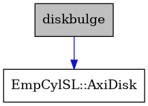 digraph {
    graph [bgcolor="#00000000"]
    node [shape=rectangle style=filled fillcolor="#FFFFFF" font=Helvetica padding=2]
    edge [color="#1414CE"]
    "2" [label="EmpCylSL::AxiDisk" tooltip="EmpCylSL::AxiDisk"]
    "1" [label="diskbulge" tooltip="diskbulge" fillcolor="#BFBFBF"]
    "1" -> "2" [dir=forward tooltip="public-inheritance"]
}