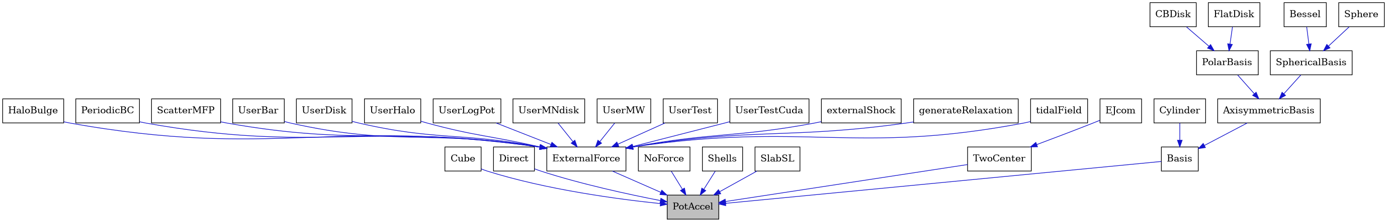 digraph {
    graph [bgcolor="#00000000"]
    node [shape=rectangle style=filled fillcolor="#FFFFFF" font=Helvetica padding=2]
    edge [color="#1414CE"]
    "3" [label="AxisymmetricBasis" tooltip="AxisymmetricBasis"]
    "2" [label="Basis" tooltip="Basis"]
    "8" [label="Bessel" tooltip="Bessel"]
    "5" [label="CBDisk" tooltip="CBDisk"]
    "11" [label="Cube" tooltip="Cube"]
    "10" [label="Cylinder" tooltip="Cylinder"]
    "12" [label="Direct" tooltip="Direct"]
    "32" [label="EJcom" tooltip="EJcom"]
    "13" [label="ExternalForce" tooltip="ExternalForce"]
    "6" [label="FlatDisk" tooltip="FlatDisk"]
    "14" [label="HaloBulge" tooltip="HaloBulge"]
    "28" [label="NoForce" tooltip="NoForce"]
    "15" [label="PeriodicBC" tooltip="PeriodicBC"]
    "4" [label="PolarBasis" tooltip="PolarBasis"]
    "1" [label="PotAccel" tooltip="PotAccel" fillcolor="#BFBFBF"]
    "16" [label="ScatterMFP" tooltip="ScatterMFP"]
    "29" [label="Shells" tooltip="Shells"]
    "30" [label="SlabSL" tooltip="SlabSL"]
    "9" [label="Sphere" tooltip="Sphere"]
    "7" [label="SphericalBasis" tooltip="SphericalBasis"]
    "31" [label="TwoCenter" tooltip="TwoCenter"]
    "17" [label="UserBar" tooltip="UserBar"]
    "18" [label="UserDisk" tooltip="UserDisk"]
    "19" [label="UserHalo" tooltip="UserHalo"]
    "20" [label="UserLogPot" tooltip="UserLogPot"]
    "21" [label="UserMNdisk" tooltip="UserMNdisk"]
    "22" [label="UserMW" tooltip="UserMW"]
    "23" [label="UserTest" tooltip="UserTest"]
    "24" [label="UserTestCuda" tooltip="UserTestCuda"]
    "25" [label="externalShock" tooltip="externalShock"]
    "26" [label="generateRelaxation" tooltip="generateRelaxation"]
    "27" [label="tidalField" tooltip="tidalField"]
    "3" -> "2" [dir=forward tooltip="public-inheritance"]
    "2" -> "1" [dir=forward tooltip="public-inheritance"]
    "8" -> "7" [dir=forward tooltip="public-inheritance"]
    "5" -> "4" [dir=forward tooltip="public-inheritance"]
    "11" -> "1" [dir=forward tooltip="public-inheritance"]
    "10" -> "2" [dir=forward tooltip="public-inheritance"]
    "12" -> "1" [dir=forward tooltip="public-inheritance"]
    "32" -> "31" [dir=forward tooltip="public-inheritance"]
    "13" -> "1" [dir=forward tooltip="public-inheritance"]
    "6" -> "4" [dir=forward tooltip="public-inheritance"]
    "14" -> "13" [dir=forward tooltip="public-inheritance"]
    "28" -> "1" [dir=forward tooltip="public-inheritance"]
    "15" -> "13" [dir=forward tooltip="public-inheritance"]
    "4" -> "3" [dir=forward tooltip="public-inheritance"]
    "16" -> "13" [dir=forward tooltip="public-inheritance"]
    "29" -> "1" [dir=forward tooltip="public-inheritance"]
    "30" -> "1" [dir=forward tooltip="public-inheritance"]
    "9" -> "7" [dir=forward tooltip="public-inheritance"]
    "7" -> "3" [dir=forward tooltip="public-inheritance"]
    "31" -> "1" [dir=forward tooltip="public-inheritance"]
    "17" -> "13" [dir=forward tooltip="public-inheritance"]
    "18" -> "13" [dir=forward tooltip="public-inheritance"]
    "19" -> "13" [dir=forward tooltip="public-inheritance"]
    "20" -> "13" [dir=forward tooltip="public-inheritance"]
    "21" -> "13" [dir=forward tooltip="public-inheritance"]
    "22" -> "13" [dir=forward tooltip="public-inheritance"]
    "23" -> "13" [dir=forward tooltip="public-inheritance"]
    "24" -> "13" [dir=forward tooltip="public-inheritance"]
    "25" -> "13" [dir=forward tooltip="public-inheritance"]
    "26" -> "13" [dir=forward tooltip="public-inheritance"]
    "27" -> "13" [dir=forward tooltip="public-inheritance"]
}