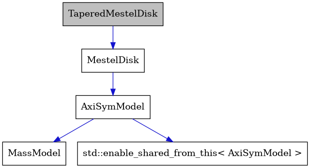 digraph {
    graph [bgcolor="#00000000"]
    node [shape=rectangle style=filled fillcolor="#FFFFFF" font=Helvetica padding=2]
    edge [color="#1414CE"]
    "3" [label="AxiSymModel" tooltip="AxiSymModel"]
    "4" [label="MassModel" tooltip="MassModel"]
    "2" [label="MestelDisk" tooltip="MestelDisk"]
    "1" [label="TaperedMestelDisk" tooltip="TaperedMestelDisk" fillcolor="#BFBFBF"]
    "5" [label="std::enable_shared_from_this< AxiSymModel >" tooltip="std::enable_shared_from_this< AxiSymModel >"]
    "3" -> "4" [dir=forward tooltip="public-inheritance"]
    "3" -> "5" [dir=forward tooltip="public-inheritance"]
    "2" -> "3" [dir=forward tooltip="public-inheritance"]
    "1" -> "2" [dir=forward tooltip="public-inheritance"]
}