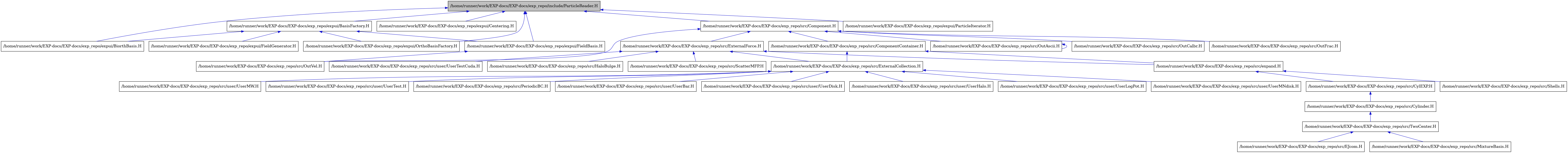 digraph {
    graph [bgcolor="#00000000"]
    node [shape=rectangle style=filled fillcolor="#FFFFFF" font=Helvetica padding=2]
    edge [color="#1414CE"]
    "2" [label="/home/runner/work/EXP-docs/EXP-docs/exp_repo/expui/BasisFactory.H" tooltip="/home/runner/work/EXP-docs/EXP-docs/exp_repo/expui/BasisFactory.H"]
    "3" [label="/home/runner/work/EXP-docs/EXP-docs/exp_repo/expui/BiorthBasis.H" tooltip="/home/runner/work/EXP-docs/EXP-docs/exp_repo/expui/BiorthBasis.H"]
    "8" [label="/home/runner/work/EXP-docs/EXP-docs/exp_repo/expui/Centering.H" tooltip="/home/runner/work/EXP-docs/EXP-docs/exp_repo/expui/Centering.H"]
    "4" [label="/home/runner/work/EXP-docs/EXP-docs/exp_repo/expui/FieldBasis.H" tooltip="/home/runner/work/EXP-docs/EXP-docs/exp_repo/expui/FieldBasis.H"]
    "6" [label="/home/runner/work/EXP-docs/EXP-docs/exp_repo/expui/FieldGenerator.H" tooltip="/home/runner/work/EXP-docs/EXP-docs/exp_repo/expui/FieldGenerator.H"]
    "7" [label="/home/runner/work/EXP-docs/EXP-docs/exp_repo/expui/OrthoBasisFactory.H" tooltip="/home/runner/work/EXP-docs/EXP-docs/exp_repo/expui/OrthoBasisFactory.H"]
    "9" [label="/home/runner/work/EXP-docs/EXP-docs/exp_repo/expui/ParticleIterator.H" tooltip="/home/runner/work/EXP-docs/EXP-docs/exp_repo/expui/ParticleIterator.H"]
    "1" [label="/home/runner/work/EXP-docs/EXP-docs/exp_repo/include/ParticleReader.H" tooltip="/home/runner/work/EXP-docs/EXP-docs/exp_repo/include/ParticleReader.H" fillcolor="#BFBFBF"]
    "10" [label="/home/runner/work/EXP-docs/EXP-docs/exp_repo/src/Component.H" tooltip="/home/runner/work/EXP-docs/EXP-docs/exp_repo/src/Component.H"]
    "11" [label="/home/runner/work/EXP-docs/EXP-docs/exp_repo/src/ComponentContainer.H" tooltip="/home/runner/work/EXP-docs/EXP-docs/exp_repo/src/ComponentContainer.H"]
    "22" [label="/home/runner/work/EXP-docs/EXP-docs/exp_repo/src/CylEXP.H" tooltip="/home/runner/work/EXP-docs/EXP-docs/exp_repo/src/CylEXP.H"]
    "23" [label="/home/runner/work/EXP-docs/EXP-docs/exp_repo/src/Cylinder.H" tooltip="/home/runner/work/EXP-docs/EXP-docs/exp_repo/src/Cylinder.H"]
    "25" [label="/home/runner/work/EXP-docs/EXP-docs/exp_repo/src/EJcom.H" tooltip="/home/runner/work/EXP-docs/EXP-docs/exp_repo/src/EJcom.H"]
    "12" [label="/home/runner/work/EXP-docs/EXP-docs/exp_repo/src/ExternalCollection.H" tooltip="/home/runner/work/EXP-docs/EXP-docs/exp_repo/src/ExternalCollection.H"]
    "28" [label="/home/runner/work/EXP-docs/EXP-docs/exp_repo/src/ExternalForce.H" tooltip="/home/runner/work/EXP-docs/EXP-docs/exp_repo/src/ExternalForce.H"]
    "29" [label="/home/runner/work/EXP-docs/EXP-docs/exp_repo/src/HaloBulge.H" tooltip="/home/runner/work/EXP-docs/EXP-docs/exp_repo/src/HaloBulge.H"]
    "26" [label="/home/runner/work/EXP-docs/EXP-docs/exp_repo/src/MixtureBasis.H" tooltip="/home/runner/work/EXP-docs/EXP-docs/exp_repo/src/MixtureBasis.H"]
    "32" [label="/home/runner/work/EXP-docs/EXP-docs/exp_repo/src/OutAscii.H" tooltip="/home/runner/work/EXP-docs/EXP-docs/exp_repo/src/OutAscii.H"]
    "33" [label="/home/runner/work/EXP-docs/EXP-docs/exp_repo/src/OutCalbr.H" tooltip="/home/runner/work/EXP-docs/EXP-docs/exp_repo/src/OutCalbr.H"]
    "34" [label="/home/runner/work/EXP-docs/EXP-docs/exp_repo/src/OutFrac.H" tooltip="/home/runner/work/EXP-docs/EXP-docs/exp_repo/src/OutFrac.H"]
    "5" [label="/home/runner/work/EXP-docs/EXP-docs/exp_repo/src/OutVel.H" tooltip="/home/runner/work/EXP-docs/EXP-docs/exp_repo/src/OutVel.H"]
    "13" [label="/home/runner/work/EXP-docs/EXP-docs/exp_repo/src/PeriodicBC.H" tooltip="/home/runner/work/EXP-docs/EXP-docs/exp_repo/src/PeriodicBC.H"]
    "30" [label="/home/runner/work/EXP-docs/EXP-docs/exp_repo/src/ScatterMFP.H" tooltip="/home/runner/work/EXP-docs/EXP-docs/exp_repo/src/ScatterMFP.H"]
    "27" [label="/home/runner/work/EXP-docs/EXP-docs/exp_repo/src/Shells.H" tooltip="/home/runner/work/EXP-docs/EXP-docs/exp_repo/src/Shells.H"]
    "24" [label="/home/runner/work/EXP-docs/EXP-docs/exp_repo/src/TwoCenter.H" tooltip="/home/runner/work/EXP-docs/EXP-docs/exp_repo/src/TwoCenter.H"]
    "21" [label="/home/runner/work/EXP-docs/EXP-docs/exp_repo/src/expand.H" tooltip="/home/runner/work/EXP-docs/EXP-docs/exp_repo/src/expand.H"]
    "14" [label="/home/runner/work/EXP-docs/EXP-docs/exp_repo/src/user/UserBar.H" tooltip="/home/runner/work/EXP-docs/EXP-docs/exp_repo/src/user/UserBar.H"]
    "15" [label="/home/runner/work/EXP-docs/EXP-docs/exp_repo/src/user/UserDisk.H" tooltip="/home/runner/work/EXP-docs/EXP-docs/exp_repo/src/user/UserDisk.H"]
    "16" [label="/home/runner/work/EXP-docs/EXP-docs/exp_repo/src/user/UserHalo.H" tooltip="/home/runner/work/EXP-docs/EXP-docs/exp_repo/src/user/UserHalo.H"]
    "17" [label="/home/runner/work/EXP-docs/EXP-docs/exp_repo/src/user/UserLogPot.H" tooltip="/home/runner/work/EXP-docs/EXP-docs/exp_repo/src/user/UserLogPot.H"]
    "18" [label="/home/runner/work/EXP-docs/EXP-docs/exp_repo/src/user/UserMNdisk.H" tooltip="/home/runner/work/EXP-docs/EXP-docs/exp_repo/src/user/UserMNdisk.H"]
    "19" [label="/home/runner/work/EXP-docs/EXP-docs/exp_repo/src/user/UserMW.H" tooltip="/home/runner/work/EXP-docs/EXP-docs/exp_repo/src/user/UserMW.H"]
    "20" [label="/home/runner/work/EXP-docs/EXP-docs/exp_repo/src/user/UserTest.H" tooltip="/home/runner/work/EXP-docs/EXP-docs/exp_repo/src/user/UserTest.H"]
    "31" [label="/home/runner/work/EXP-docs/EXP-docs/exp_repo/src/user/UserTestCuda.H" tooltip="/home/runner/work/EXP-docs/EXP-docs/exp_repo/src/user/UserTestCuda.H"]
    "2" -> "3" [dir=back tooltip="include"]
    "2" -> "4" [dir=back tooltip="include"]
    "2" -> "6" [dir=back tooltip="include"]
    "2" -> "7" [dir=back tooltip="include"]
    "4" -> "5" [dir=back tooltip="include"]
    "1" -> "2" [dir=back tooltip="include"]
    "1" -> "3" [dir=back tooltip="include"]
    "1" -> "8" [dir=back tooltip="include"]
    "1" -> "4" [dir=back tooltip="include"]
    "1" -> "7" [dir=back tooltip="include"]
    "1" -> "9" [dir=back tooltip="include"]
    "1" -> "10" [dir=back tooltip="include"]
    "10" -> "11" [dir=back tooltip="include"]
    "10" -> "28" [dir=back tooltip="include"]
    "10" -> "32" [dir=back tooltip="include"]
    "10" -> "33" [dir=back tooltip="include"]
    "10" -> "34" [dir=back tooltip="include"]
    "10" -> "5" [dir=back tooltip="include"]
    "11" -> "12" [dir=back tooltip="include"]
    "11" -> "21" [dir=back tooltip="include"]
    "22" -> "23" [dir=back tooltip="include"]
    "23" -> "24" [dir=back tooltip="include"]
    "12" -> "13" [dir=back tooltip="include"]
    "12" -> "14" [dir=back tooltip="include"]
    "12" -> "15" [dir=back tooltip="include"]
    "12" -> "16" [dir=back tooltip="include"]
    "12" -> "17" [dir=back tooltip="include"]
    "12" -> "18" [dir=back tooltip="include"]
    "12" -> "19" [dir=back tooltip="include"]
    "12" -> "20" [dir=back tooltip="include"]
    "28" -> "12" [dir=back tooltip="include"]
    "28" -> "29" [dir=back tooltip="include"]
    "28" -> "30" [dir=back tooltip="include"]
    "28" -> "21" [dir=back tooltip="include"]
    "28" -> "31" [dir=back tooltip="include"]
    "32" -> "32" [dir=back tooltip="include"]
    "24" -> "25" [dir=back tooltip="include"]
    "24" -> "26" [dir=back tooltip="include"]
    "21" -> "22" [dir=back tooltip="include"]
    "21" -> "27" [dir=back tooltip="include"]
}