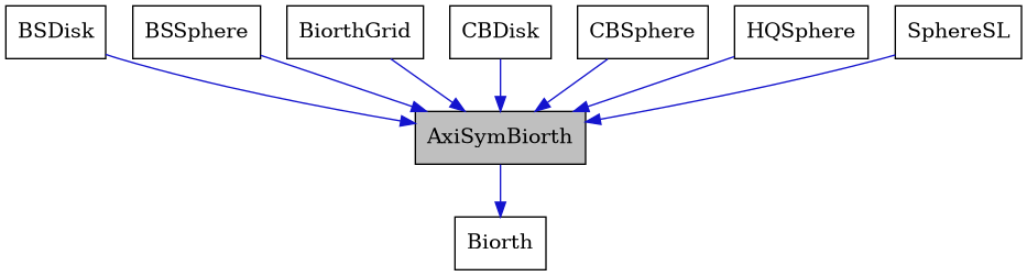 digraph {
    graph [bgcolor="#00000000"]
    node [shape=rectangle style=filled fillcolor="#FFFFFF" font=Helvetica padding=2]
    edge [color="#1414CE"]
    "1" [label="AxiSymBiorth" tooltip="AxiSymBiorth" fillcolor="#BFBFBF"]
    "3" [label="BSDisk" tooltip="BSDisk"]
    "4" [label="BSSphere" tooltip="BSSphere"]
    "2" [label="Biorth" tooltip="Biorth"]
    "5" [label="BiorthGrid" tooltip="BiorthGrid"]
    "6" [label="CBDisk" tooltip="CBDisk"]
    "7" [label="CBSphere" tooltip="CBSphere"]
    "8" [label="HQSphere" tooltip="HQSphere"]
    "9" [label="SphereSL" tooltip="SphereSL"]
    "1" -> "2" [dir=forward tooltip="public-inheritance"]
    "3" -> "1" [dir=forward tooltip="public-inheritance"]
    "4" -> "1" [dir=forward tooltip="public-inheritance"]
    "5" -> "1" [dir=forward tooltip="public-inheritance"]
    "6" -> "1" [dir=forward tooltip="public-inheritance"]
    "7" -> "1" [dir=forward tooltip="public-inheritance"]
    "8" -> "1" [dir=forward tooltip="public-inheritance"]
    "9" -> "1" [dir=forward tooltip="public-inheritance"]
}