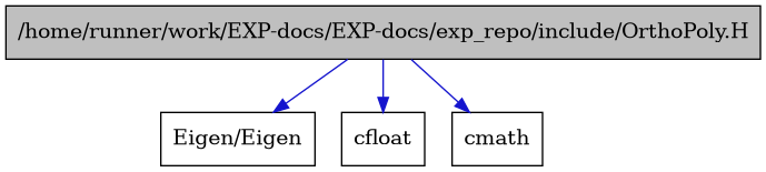 digraph {
    graph [bgcolor="#00000000"]
    node [shape=rectangle style=filled fillcolor="#FFFFFF" font=Helvetica padding=2]
    edge [color="#1414CE"]
    "1" [label="/home/runner/work/EXP-docs/EXP-docs/exp_repo/include/OrthoPoly.H" tooltip="/home/runner/work/EXP-docs/EXP-docs/exp_repo/include/OrthoPoly.H" fillcolor="#BFBFBF"]
    "4" [label="Eigen/Eigen" tooltip="Eigen/Eigen"]
    "2" [label="cfloat" tooltip="cfloat"]
    "3" [label="cmath" tooltip="cmath"]
    "1" -> "2" [dir=forward tooltip="include"]
    "1" -> "3" [dir=forward tooltip="include"]
    "1" -> "4" [dir=forward tooltip="include"]
}
