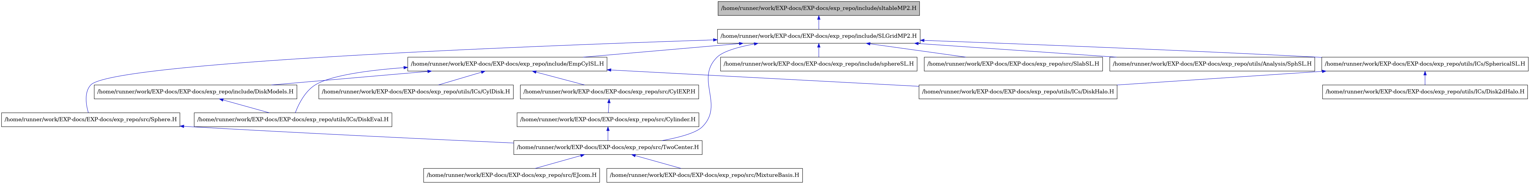 digraph {
    graph [bgcolor="#00000000"]
    node [shape=rectangle style=filled fillcolor="#FFFFFF" font=Helvetica padding=2]
    edge [color="#1414CE"]
    "4" [label="/home/runner/work/EXP-docs/EXP-docs/exp_repo/include/DiskModels.H" tooltip="/home/runner/work/EXP-docs/EXP-docs/exp_repo/include/DiskModels.H"]
    "3" [label="/home/runner/work/EXP-docs/EXP-docs/exp_repo/include/EmpCylSL.H" tooltip="/home/runner/work/EXP-docs/EXP-docs/exp_repo/include/EmpCylSL.H"]
    "2" [label="/home/runner/work/EXP-docs/EXP-docs/exp_repo/include/SLGridMP2.H" tooltip="/home/runner/work/EXP-docs/EXP-docs/exp_repo/include/SLGridMP2.H"]
    "1" [label="/home/runner/work/EXP-docs/EXP-docs/exp_repo/include/sltableMP2.H" tooltip="/home/runner/work/EXP-docs/EXP-docs/exp_repo/include/sltableMP2.H" fillcolor="#BFBFBF"]
    "13" [label="/home/runner/work/EXP-docs/EXP-docs/exp_repo/include/sphereSL.H" tooltip="/home/runner/work/EXP-docs/EXP-docs/exp_repo/include/sphereSL.H"]
    "6" [label="/home/runner/work/EXP-docs/EXP-docs/exp_repo/src/CylEXP.H" tooltip="/home/runner/work/EXP-docs/EXP-docs/exp_repo/src/CylEXP.H"]
    "7" [label="/home/runner/work/EXP-docs/EXP-docs/exp_repo/src/Cylinder.H" tooltip="/home/runner/work/EXP-docs/EXP-docs/exp_repo/src/Cylinder.H"]
    "9" [label="/home/runner/work/EXP-docs/EXP-docs/exp_repo/src/EJcom.H" tooltip="/home/runner/work/EXP-docs/EXP-docs/exp_repo/src/EJcom.H"]
    "10" [label="/home/runner/work/EXP-docs/EXP-docs/exp_repo/src/MixtureBasis.H" tooltip="/home/runner/work/EXP-docs/EXP-docs/exp_repo/src/MixtureBasis.H"]
    "14" [label="/home/runner/work/EXP-docs/EXP-docs/exp_repo/src/SlabSL.H" tooltip="/home/runner/work/EXP-docs/EXP-docs/exp_repo/src/SlabSL.H"]
    "15" [label="/home/runner/work/EXP-docs/EXP-docs/exp_repo/src/Sphere.H" tooltip="/home/runner/work/EXP-docs/EXP-docs/exp_repo/src/Sphere.H"]
    "8" [label="/home/runner/work/EXP-docs/EXP-docs/exp_repo/src/TwoCenter.H" tooltip="/home/runner/work/EXP-docs/EXP-docs/exp_repo/src/TwoCenter.H"]
    "16" [label="/home/runner/work/EXP-docs/EXP-docs/exp_repo/utils/Analysis/SphSL.H" tooltip="/home/runner/work/EXP-docs/EXP-docs/exp_repo/utils/Analysis/SphSL.H"]
    "11" [label="/home/runner/work/EXP-docs/EXP-docs/exp_repo/utils/ICs/CylDisk.H" tooltip="/home/runner/work/EXP-docs/EXP-docs/exp_repo/utils/ICs/CylDisk.H"]
    "18" [label="/home/runner/work/EXP-docs/EXP-docs/exp_repo/utils/ICs/Disk2dHalo.H" tooltip="/home/runner/work/EXP-docs/EXP-docs/exp_repo/utils/ICs/Disk2dHalo.H"]
    "5" [label="/home/runner/work/EXP-docs/EXP-docs/exp_repo/utils/ICs/DiskEval.H" tooltip="/home/runner/work/EXP-docs/EXP-docs/exp_repo/utils/ICs/DiskEval.H"]
    "12" [label="/home/runner/work/EXP-docs/EXP-docs/exp_repo/utils/ICs/DiskHalo.H" tooltip="/home/runner/work/EXP-docs/EXP-docs/exp_repo/utils/ICs/DiskHalo.H"]
    "17" [label="/home/runner/work/EXP-docs/EXP-docs/exp_repo/utils/ICs/SphericalSL.H" tooltip="/home/runner/work/EXP-docs/EXP-docs/exp_repo/utils/ICs/SphericalSL.H"]
    "4" -> "5" [dir=back tooltip="include"]
    "3" -> "4" [dir=back tooltip="include"]
    "3" -> "6" [dir=back tooltip="include"]
    "3" -> "11" [dir=back tooltip="include"]
    "3" -> "5" [dir=back tooltip="include"]
    "3" -> "12" [dir=back tooltip="include"]
    "2" -> "3" [dir=back tooltip="include"]
    "2" -> "13" [dir=back tooltip="include"]
    "2" -> "14" [dir=back tooltip="include"]
    "2" -> "15" [dir=back tooltip="include"]
    "2" -> "8" [dir=back tooltip="include"]
    "2" -> "16" [dir=back tooltip="include"]
    "2" -> "17" [dir=back tooltip="include"]
    "1" -> "2" [dir=back tooltip="include"]
    "6" -> "7" [dir=back tooltip="include"]
    "7" -> "8" [dir=back tooltip="include"]
    "15" -> "8" [dir=back tooltip="include"]
    "8" -> "9" [dir=back tooltip="include"]
    "8" -> "10" [dir=back tooltip="include"]
    "17" -> "18" [dir=back tooltip="include"]
    "17" -> "12" [dir=back tooltip="include"]
}