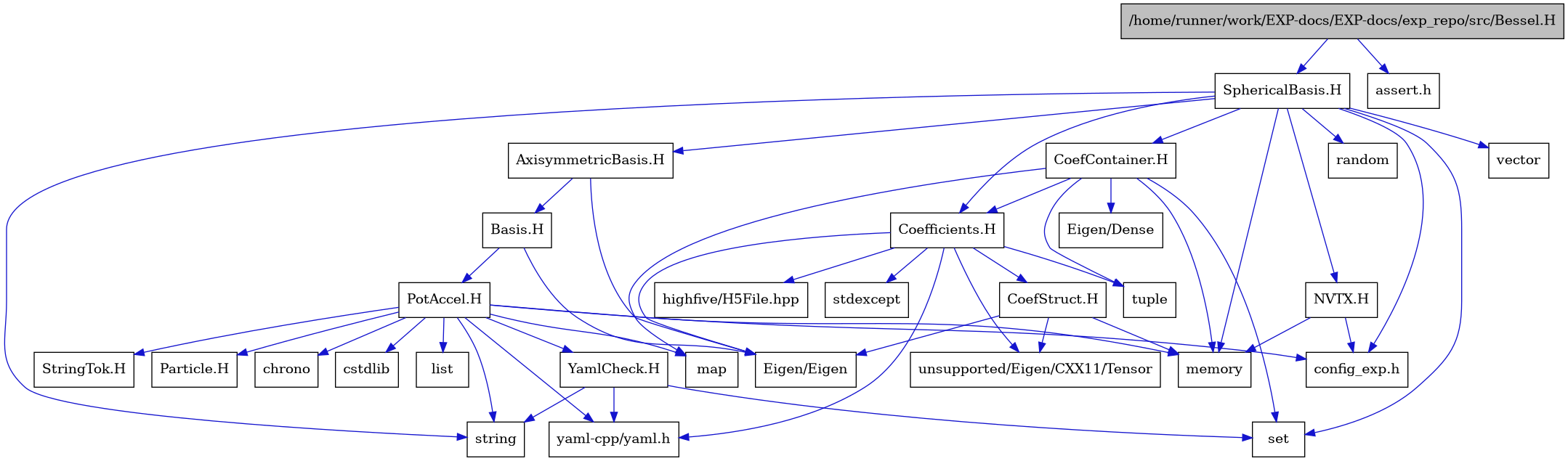 digraph {
    graph [bgcolor="#00000000"]
    node [shape=rectangle style=filled fillcolor="#FFFFFF" font=Helvetica padding=2]
    edge [color="#1414CE"]
    "29" [label="CoefContainer.H" tooltip="CoefContainer.H"]
    "27" [label="CoefStruct.H" tooltip="CoefStruct.H"]
    "22" [label="Coefficients.H" tooltip="Coefficients.H"]
    "18" [label="StringTok.H" tooltip="StringTok.H"]
    "19" [label="YamlCheck.H" tooltip="YamlCheck.H"]
    "9" [label="AxisymmetricBasis.H" tooltip="AxisymmetricBasis.H"]
    "10" [label="Basis.H" tooltip="Basis.H"]
    "1" [label="/home/runner/work/EXP-docs/EXP-docs/exp_repo/src/Bessel.H" tooltip="/home/runner/work/EXP-docs/EXP-docs/exp_repo/src/Bessel.H" fillcolor="#BFBFBF"]
    "28" [label="NVTX.H" tooltip="NVTX.H"]
    "11" [label="PotAccel.H" tooltip="PotAccel.H"]
    "3" [label="SphericalBasis.H" tooltip="SphericalBasis.H"]
    "30" [label="Eigen/Dense" tooltip="Eigen/Dense"]
    "21" [label="Eigen/Eigen" tooltip="Eigen/Eigen"]
    "17" [label="Particle.H" tooltip="Particle.H"]
    "2" [label="assert.h" tooltip="assert.h"]
    "13" [label="chrono" tooltip="chrono"]
    "20" [label="config_exp.h" tooltip="config_exp.h"]
    "12" [label="cstdlib" tooltip="cstdlib"]
    "25" [label="highfive/H5File.hpp" tooltip="highfive/H5File.hpp"]
    "14" [label="list" tooltip="list"]
    "15" [label="map" tooltip="map"]
    "4" [label="memory" tooltip="memory"]
    "5" [label="random" tooltip="random"]
    "8" [label="set" tooltip="set"]
    "24" [label="stdexcept" tooltip="stdexcept"]
    "7" [label="string" tooltip="string"]
    "23" [label="tuple" tooltip="tuple"]
    "26" [label="unsupported/Eigen/CXX11/Tensor" tooltip="unsupported/Eigen/CXX11/Tensor"]
    "6" [label="vector" tooltip="vector"]
    "16" [label="yaml-cpp/yaml.h" tooltip="yaml-cpp/yaml.h"]
    "29" -> "4" [dir=forward tooltip="include"]
    "29" -> "23" [dir=forward tooltip="include"]
    "29" -> "15" [dir=forward tooltip="include"]
    "29" -> "8" [dir=forward tooltip="include"]
    "29" -> "30" [dir=forward tooltip="include"]
    "29" -> "22" [dir=forward tooltip="include"]
    "27" -> "4" [dir=forward tooltip="include"]
    "27" -> "21" [dir=forward tooltip="include"]
    "27" -> "26" [dir=forward tooltip="include"]
    "22" -> "23" [dir=forward tooltip="include"]
    "22" -> "24" [dir=forward tooltip="include"]
    "22" -> "25" [dir=forward tooltip="include"]
    "22" -> "21" [dir=forward tooltip="include"]
    "22" -> "26" [dir=forward tooltip="include"]
    "22" -> "16" [dir=forward tooltip="include"]
    "22" -> "27" [dir=forward tooltip="include"]
    "19" -> "7" [dir=forward tooltip="include"]
    "19" -> "8" [dir=forward tooltip="include"]
    "19" -> "16" [dir=forward tooltip="include"]
    "9" -> "10" [dir=forward tooltip="include"]
    "9" -> "21" [dir=forward tooltip="include"]
    "10" -> "11" [dir=forward tooltip="include"]
    "10" -> "21" [dir=forward tooltip="include"]
    "1" -> "2" [dir=forward tooltip="include"]
    "1" -> "3" [dir=forward tooltip="include"]
    "28" -> "4" [dir=forward tooltip="include"]
    "28" -> "20" [dir=forward tooltip="include"]
    "11" -> "12" [dir=forward tooltip="include"]
    "11" -> "7" [dir=forward tooltip="include"]
    "11" -> "13" [dir=forward tooltip="include"]
    "11" -> "14" [dir=forward tooltip="include"]
    "11" -> "15" [dir=forward tooltip="include"]
    "11" -> "4" [dir=forward tooltip="include"]
    "11" -> "16" [dir=forward tooltip="include"]
    "11" -> "17" [dir=forward tooltip="include"]
    "11" -> "18" [dir=forward tooltip="include"]
    "11" -> "19" [dir=forward tooltip="include"]
    "11" -> "20" [dir=forward tooltip="include"]
    "3" -> "4" [dir=forward tooltip="include"]
    "3" -> "5" [dir=forward tooltip="include"]
    "3" -> "6" [dir=forward tooltip="include"]
    "3" -> "7" [dir=forward tooltip="include"]
    "3" -> "8" [dir=forward tooltip="include"]
    "3" -> "9" [dir=forward tooltip="include"]
    "3" -> "22" [dir=forward tooltip="include"]
    "3" -> "20" [dir=forward tooltip="include"]
    "3" -> "28" [dir=forward tooltip="include"]
    "3" -> "29" [dir=forward tooltip="include"]
}