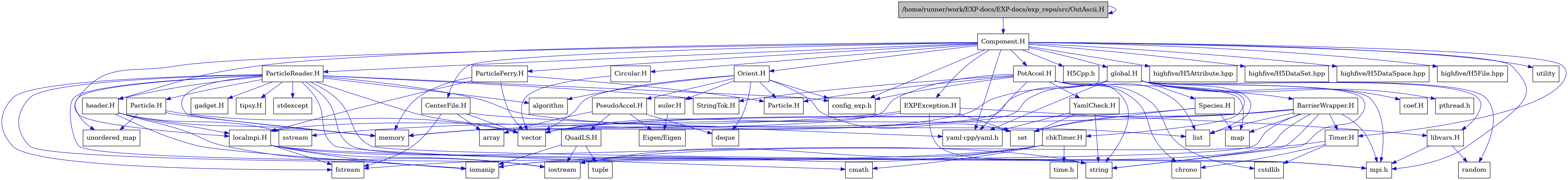 digraph {
    graph [bgcolor="#00000000"]
    node [shape=rectangle style=filled fillcolor="#FFFFFF" font=Helvetica padding=2]
    edge [color="#1414CE"]
    "29" [label="BarrierWrapper.H" tooltip="BarrierWrapper.H"]
    "56" [label="CenterFile.H" tooltip="CenterFile.H"]
    "59" [label="Circular.H" tooltip="Circular.H"]
    "11" [label="EXPException.H" tooltip="EXPException.H"]
    "52" [label="Particle.H" tooltip="Particle.H"]
    "48" [label="ParticleReader.H" tooltip="ParticleReader.H"]
    "42" [label="PseudoAccel.H" tooltip="PseudoAccel.H"]
    "44" [label="QuadLS.H" tooltip="QuadLS.H"]
    "35" [label="Species.H" tooltip="Species.H"]
    "51" [label="StringTok.H" tooltip="StringTok.H"]
    "31" [label="Timer.H" tooltip="Timer.H"]
    "58" [label="YamlCheck.H" tooltip="YamlCheck.H"]
    "39" [label="euler.H" tooltip="euler.H"]
    "53" [label="gadget.H" tooltip="gadget.H"]
    "47" [label="header.H" tooltip="header.H"]
    "16" [label="libvars.H" tooltip="libvars.H"]
    "34" [label="localmpi.H" tooltip="localmpi.H"]
    "54" [label="tipsy.H" tooltip="tipsy.H"]
    "2" [label="Component.H" tooltip="Component.H"]
    "36" [label="Orient.H" tooltip="Orient.H"]
    "1" [label="/home/runner/work/EXP-docs/EXP-docs/exp_repo/src/OutAscii.H" tooltip="/home/runner/work/EXP-docs/EXP-docs/exp_repo/src/OutAscii.H" fillcolor="#BFBFBF"]
    "55" [label="ParticleFerry.H" tooltip="ParticleFerry.H"]
    "57" [label="PotAccel.H" tooltip="PotAccel.H"]
    "23" [label="chkTimer.H" tooltip="chkTimer.H"]
    "22" [label="coef.H" tooltip="coef.H"]
    "18" [label="global.H" tooltip="global.H"]
    "40" [label="Eigen/Eigen" tooltip="Eigen/Eigen"]
    "6" [label="H5Cpp.h" tooltip="H5Cpp.h"]
    "41" [label="Particle.H" tooltip="Particle.H"]
    "38" [label="algorithm" tooltip="algorithm"]
    "43" [label="array" tooltip="array"]
    "33" [label="chrono" tooltip="chrono"]
    "25" [label="cmath" tooltip="cmath"]
    "46" [label="config_exp.h" tooltip="config_exp.h"]
    "32" [label="cstdlib" tooltip="cstdlib"]
    "37" [label="deque" tooltip="deque"]
    "27" [label="fstream" tooltip="fstream"]
    "10" [label="highfive/H5Attribute.hpp" tooltip="highfive/H5Attribute.hpp"]
    "8" [label="highfive/H5DataSet.hpp" tooltip="highfive/H5DataSet.hpp"]
    "9" [label="highfive/H5DataSpace.hpp" tooltip="highfive/H5DataSpace.hpp"]
    "7" [label="highfive/H5File.hpp" tooltip="highfive/H5File.hpp"]
    "28" [label="iomanip" tooltip="iomanip"]
    "26" [label="iostream" tooltip="iostream"]
    "21" [label="list" tooltip="list"]
    "30" [label="map" tooltip="map"]
    "20" [label="memory" tooltip="memory"]
    "3" [label="mpi.h" tooltip="mpi.h"]
    "19" [label="pthread.h" tooltip="pthread.h"]
    "17" [label="random" tooltip="random"]
    "12" [label="set" tooltip="set"]
    "15" [label="sstream" tooltip="sstream"]
    "50" [label="stdexcept" tooltip="stdexcept"]
    "14" [label="string" tooltip="string"]
    "24" [label="time.h" tooltip="time.h"]
    "45" [label="tuple" tooltip="tuple"]
    "49" [label="unordered_map" tooltip="unordered_map"]
    "4" [label="utility" tooltip="utility"]
    "13" [label="vector" tooltip="vector"]
    "5" [label="yaml-cpp/yaml.h" tooltip="yaml-cpp/yaml.h"]
    "29" -> "26" [dir=forward tooltip="include"]
    "29" -> "28" [dir=forward tooltip="include"]
    "29" -> "13" [dir=forward tooltip="include"]
    "29" -> "14" [dir=forward tooltip="include"]
    "29" -> "21" [dir=forward tooltip="include"]
    "29" -> "30" [dir=forward tooltip="include"]
    "29" -> "12" [dir=forward tooltip="include"]
    "29" -> "20" [dir=forward tooltip="include"]
    "29" -> "31" [dir=forward tooltip="include"]
    "29" -> "3" [dir=forward tooltip="include"]
    "56" -> "27" [dir=forward tooltip="include"]
    "56" -> "13" [dir=forward tooltip="include"]
    "56" -> "43" [dir=forward tooltip="include"]
    "56" -> "5" [dir=forward tooltip="include"]
    "59" -> "13" [dir=forward tooltip="include"]
    "11" -> "12" [dir=forward tooltip="include"]
    "11" -> "13" [dir=forward tooltip="include"]
    "11" -> "14" [dir=forward tooltip="include"]
    "11" -> "15" [dir=forward tooltip="include"]
    "11" -> "16" [dir=forward tooltip="include"]
    "52" -> "49" [dir=forward tooltip="include"]
    "52" -> "13" [dir=forward tooltip="include"]
    "52" -> "20" [dir=forward tooltip="include"]
    "48" -> "49" [dir=forward tooltip="include"]
    "48" -> "50" [dir=forward tooltip="include"]
    "48" -> "38" [dir=forward tooltip="include"]
    "48" -> "26" [dir=forward tooltip="include"]
    "48" -> "27" [dir=forward tooltip="include"]
    "48" -> "28" [dir=forward tooltip="include"]
    "48" -> "13" [dir=forward tooltip="include"]
    "48" -> "20" [dir=forward tooltip="include"]
    "48" -> "14" [dir=forward tooltip="include"]
    "48" -> "25" [dir=forward tooltip="include"]
    "48" -> "21" [dir=forward tooltip="include"]
    "48" -> "3" [dir=forward tooltip="include"]
    "48" -> "46" [dir=forward tooltip="include"]
    "48" -> "51" [dir=forward tooltip="include"]
    "48" -> "47" [dir=forward tooltip="include"]
    "48" -> "52" [dir=forward tooltip="include"]
    "48" -> "53" [dir=forward tooltip="include"]
    "48" -> "54" [dir=forward tooltip="include"]
    "42" -> "37" [dir=forward tooltip="include"]
    "42" -> "43" [dir=forward tooltip="include"]
    "42" -> "40" [dir=forward tooltip="include"]
    "42" -> "44" [dir=forward tooltip="include"]
    "44" -> "26" [dir=forward tooltip="include"]
    "44" -> "28" [dir=forward tooltip="include"]
    "44" -> "45" [dir=forward tooltip="include"]
    "35" -> "30" [dir=forward tooltip="include"]
    "35" -> "12" [dir=forward tooltip="include"]
    "35" -> "13" [dir=forward tooltip="include"]
    "31" -> "26" [dir=forward tooltip="include"]
    "31" -> "32" [dir=forward tooltip="include"]
    "31" -> "33" [dir=forward tooltip="include"]
    "58" -> "14" [dir=forward tooltip="include"]
    "58" -> "12" [dir=forward tooltip="include"]
    "58" -> "5" [dir=forward tooltip="include"]
    "39" -> "40" [dir=forward tooltip="include"]
    "47" -> "26" [dir=forward tooltip="include"]
    "47" -> "28" [dir=forward tooltip="include"]
    "47" -> "15" [dir=forward tooltip="include"]
    "47" -> "20" [dir=forward tooltip="include"]
    "47" -> "34" [dir=forward tooltip="include"]
    "16" -> "17" [dir=forward tooltip="include"]
    "16" -> "3" [dir=forward tooltip="include"]
    "34" -> "3" [dir=forward tooltip="include"]
    "34" -> "26" [dir=forward tooltip="include"]
    "34" -> "27" [dir=forward tooltip="include"]
    "34" -> "28" [dir=forward tooltip="include"]
    "34" -> "14" [dir=forward tooltip="include"]
    "2" -> "3" [dir=forward tooltip="include"]
    "2" -> "4" [dir=forward tooltip="include"]
    "2" -> "5" [dir=forward tooltip="include"]
    "2" -> "6" [dir=forward tooltip="include"]
    "2" -> "7" [dir=forward tooltip="include"]
    "2" -> "8" [dir=forward tooltip="include"]
    "2" -> "9" [dir=forward tooltip="include"]
    "2" -> "10" [dir=forward tooltip="include"]
    "2" -> "11" [dir=forward tooltip="include"]
    "2" -> "18" [dir=forward tooltip="include"]
    "2" -> "36" [dir=forward tooltip="include"]
    "2" -> "47" [dir=forward tooltip="include"]
    "2" -> "34" [dir=forward tooltip="include"]
    "2" -> "48" [dir=forward tooltip="include"]
    "2" -> "55" [dir=forward tooltip="include"]
    "2" -> "56" [dir=forward tooltip="include"]
    "2" -> "57" [dir=forward tooltip="include"]
    "2" -> "59" [dir=forward tooltip="include"]
    "2" -> "31" [dir=forward tooltip="include"]
    "2" -> "46" [dir=forward tooltip="include"]
    "36" -> "13" [dir=forward tooltip="include"]
    "36" -> "12" [dir=forward tooltip="include"]
    "36" -> "37" [dir=forward tooltip="include"]
    "36" -> "38" [dir=forward tooltip="include"]
    "36" -> "39" [dir=forward tooltip="include"]
    "36" -> "41" [dir=forward tooltip="include"]
    "36" -> "42" [dir=forward tooltip="include"]
    "36" -> "46" [dir=forward tooltip="include"]
    "1" -> "2" [dir=forward tooltip="include"]
    "1" -> "1" [dir=forward tooltip="include"]
    "55" -> "13" [dir=forward tooltip="include"]
    "55" -> "20" [dir=forward tooltip="include"]
    "55" -> "34" [dir=forward tooltip="include"]
    "55" -> "41" [dir=forward tooltip="include"]
    "57" -> "32" [dir=forward tooltip="include"]
    "57" -> "14" [dir=forward tooltip="include"]
    "57" -> "33" [dir=forward tooltip="include"]
    "57" -> "21" [dir=forward tooltip="include"]
    "57" -> "30" [dir=forward tooltip="include"]
    "57" -> "20" [dir=forward tooltip="include"]
    "57" -> "5" [dir=forward tooltip="include"]
    "57" -> "41" [dir=forward tooltip="include"]
    "57" -> "51" [dir=forward tooltip="include"]
    "57" -> "58" [dir=forward tooltip="include"]
    "57" -> "46" [dir=forward tooltip="include"]
    "23" -> "24" [dir=forward tooltip="include"]
    "23" -> "25" [dir=forward tooltip="include"]
    "23" -> "26" [dir=forward tooltip="include"]
    "23" -> "27" [dir=forward tooltip="include"]
    "23" -> "28" [dir=forward tooltip="include"]
    "18" -> "19" [dir=forward tooltip="include"]
    "18" -> "3" [dir=forward tooltip="include"]
    "18" -> "13" [dir=forward tooltip="include"]
    "18" -> "14" [dir=forward tooltip="include"]
    "18" -> "20" [dir=forward tooltip="include"]
    "18" -> "17" [dir=forward tooltip="include"]
    "18" -> "21" [dir=forward tooltip="include"]
    "18" -> "22" [dir=forward tooltip="include"]
    "18" -> "23" [dir=forward tooltip="include"]
    "18" -> "29" [dir=forward tooltip="include"]
    "18" -> "5" [dir=forward tooltip="include"]
    "18" -> "34" [dir=forward tooltip="include"]
    "18" -> "16" [dir=forward tooltip="include"]
    "18" -> "35" [dir=forward tooltip="include"]
}