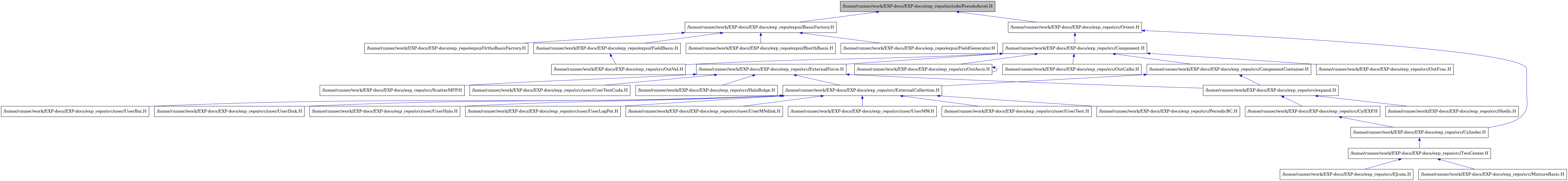digraph {
    graph [bgcolor="#00000000"]
    node [shape=rectangle style=filled fillcolor="#FFFFFF" font=Helvetica padding=2]
    edge [color="#1414CE"]
    "2" [label="/home/runner/work/EXP-docs/EXP-docs/exp_repo/expui/BasisFactory.H" tooltip="/home/runner/work/EXP-docs/EXP-docs/exp_repo/expui/BasisFactory.H"]
    "3" [label="/home/runner/work/EXP-docs/EXP-docs/exp_repo/expui/BiorthBasis.H" tooltip="/home/runner/work/EXP-docs/EXP-docs/exp_repo/expui/BiorthBasis.H"]
    "4" [label="/home/runner/work/EXP-docs/EXP-docs/exp_repo/expui/FieldBasis.H" tooltip="/home/runner/work/EXP-docs/EXP-docs/exp_repo/expui/FieldBasis.H"]
    "6" [label="/home/runner/work/EXP-docs/EXP-docs/exp_repo/expui/FieldGenerator.H" tooltip="/home/runner/work/EXP-docs/EXP-docs/exp_repo/expui/FieldGenerator.H"]
    "7" [label="/home/runner/work/EXP-docs/EXP-docs/exp_repo/expui/OrthoBasisFactory.H" tooltip="/home/runner/work/EXP-docs/EXP-docs/exp_repo/expui/OrthoBasisFactory.H"]
    "1" [label="/home/runner/work/EXP-docs/EXP-docs/exp_repo/include/PseudoAccel.H" tooltip="/home/runner/work/EXP-docs/EXP-docs/exp_repo/include/PseudoAccel.H" fillcolor="#BFBFBF"]
    "9" [label="/home/runner/work/EXP-docs/EXP-docs/exp_repo/src/Component.H" tooltip="/home/runner/work/EXP-docs/EXP-docs/exp_repo/src/Component.H"]
    "10" [label="/home/runner/work/EXP-docs/EXP-docs/exp_repo/src/ComponentContainer.H" tooltip="/home/runner/work/EXP-docs/EXP-docs/exp_repo/src/ComponentContainer.H"]
    "21" [label="/home/runner/work/EXP-docs/EXP-docs/exp_repo/src/CylEXP.H" tooltip="/home/runner/work/EXP-docs/EXP-docs/exp_repo/src/CylEXP.H"]
    "22" [label="/home/runner/work/EXP-docs/EXP-docs/exp_repo/src/Cylinder.H" tooltip="/home/runner/work/EXP-docs/EXP-docs/exp_repo/src/Cylinder.H"]
    "24" [label="/home/runner/work/EXP-docs/EXP-docs/exp_repo/src/EJcom.H" tooltip="/home/runner/work/EXP-docs/EXP-docs/exp_repo/src/EJcom.H"]
    "11" [label="/home/runner/work/EXP-docs/EXP-docs/exp_repo/src/ExternalCollection.H" tooltip="/home/runner/work/EXP-docs/EXP-docs/exp_repo/src/ExternalCollection.H"]
    "27" [label="/home/runner/work/EXP-docs/EXP-docs/exp_repo/src/ExternalForce.H" tooltip="/home/runner/work/EXP-docs/EXP-docs/exp_repo/src/ExternalForce.H"]
    "28" [label="/home/runner/work/EXP-docs/EXP-docs/exp_repo/src/HaloBulge.H" tooltip="/home/runner/work/EXP-docs/EXP-docs/exp_repo/src/HaloBulge.H"]
    "25" [label="/home/runner/work/EXP-docs/EXP-docs/exp_repo/src/MixtureBasis.H" tooltip="/home/runner/work/EXP-docs/EXP-docs/exp_repo/src/MixtureBasis.H"]
    "8" [label="/home/runner/work/EXP-docs/EXP-docs/exp_repo/src/Orient.H" tooltip="/home/runner/work/EXP-docs/EXP-docs/exp_repo/src/Orient.H"]
    "31" [label="/home/runner/work/EXP-docs/EXP-docs/exp_repo/src/OutAscii.H" tooltip="/home/runner/work/EXP-docs/EXP-docs/exp_repo/src/OutAscii.H"]
    "32" [label="/home/runner/work/EXP-docs/EXP-docs/exp_repo/src/OutCalbr.H" tooltip="/home/runner/work/EXP-docs/EXP-docs/exp_repo/src/OutCalbr.H"]
    "33" [label="/home/runner/work/EXP-docs/EXP-docs/exp_repo/src/OutFrac.H" tooltip="/home/runner/work/EXP-docs/EXP-docs/exp_repo/src/OutFrac.H"]
    "5" [label="/home/runner/work/EXP-docs/EXP-docs/exp_repo/src/OutVel.H" tooltip="/home/runner/work/EXP-docs/EXP-docs/exp_repo/src/OutVel.H"]
    "12" [label="/home/runner/work/EXP-docs/EXP-docs/exp_repo/src/PeriodicBC.H" tooltip="/home/runner/work/EXP-docs/EXP-docs/exp_repo/src/PeriodicBC.H"]
    "29" [label="/home/runner/work/EXP-docs/EXP-docs/exp_repo/src/ScatterMFP.H" tooltip="/home/runner/work/EXP-docs/EXP-docs/exp_repo/src/ScatterMFP.H"]
    "26" [label="/home/runner/work/EXP-docs/EXP-docs/exp_repo/src/Shells.H" tooltip="/home/runner/work/EXP-docs/EXP-docs/exp_repo/src/Shells.H"]
    "23" [label="/home/runner/work/EXP-docs/EXP-docs/exp_repo/src/TwoCenter.H" tooltip="/home/runner/work/EXP-docs/EXP-docs/exp_repo/src/TwoCenter.H"]
    "20" [label="/home/runner/work/EXP-docs/EXP-docs/exp_repo/src/expand.H" tooltip="/home/runner/work/EXP-docs/EXP-docs/exp_repo/src/expand.H"]
    "13" [label="/home/runner/work/EXP-docs/EXP-docs/exp_repo/src/user/UserBar.H" tooltip="/home/runner/work/EXP-docs/EXP-docs/exp_repo/src/user/UserBar.H"]
    "14" [label="/home/runner/work/EXP-docs/EXP-docs/exp_repo/src/user/UserDisk.H" tooltip="/home/runner/work/EXP-docs/EXP-docs/exp_repo/src/user/UserDisk.H"]
    "15" [label="/home/runner/work/EXP-docs/EXP-docs/exp_repo/src/user/UserHalo.H" tooltip="/home/runner/work/EXP-docs/EXP-docs/exp_repo/src/user/UserHalo.H"]
    "16" [label="/home/runner/work/EXP-docs/EXP-docs/exp_repo/src/user/UserLogPot.H" tooltip="/home/runner/work/EXP-docs/EXP-docs/exp_repo/src/user/UserLogPot.H"]
    "17" [label="/home/runner/work/EXP-docs/EXP-docs/exp_repo/src/user/UserMNdisk.H" tooltip="/home/runner/work/EXP-docs/EXP-docs/exp_repo/src/user/UserMNdisk.H"]
    "18" [label="/home/runner/work/EXP-docs/EXP-docs/exp_repo/src/user/UserMW.H" tooltip="/home/runner/work/EXP-docs/EXP-docs/exp_repo/src/user/UserMW.H"]
    "19" [label="/home/runner/work/EXP-docs/EXP-docs/exp_repo/src/user/UserTest.H" tooltip="/home/runner/work/EXP-docs/EXP-docs/exp_repo/src/user/UserTest.H"]
    "30" [label="/home/runner/work/EXP-docs/EXP-docs/exp_repo/src/user/UserTestCuda.H" tooltip="/home/runner/work/EXP-docs/EXP-docs/exp_repo/src/user/UserTestCuda.H"]
    "2" -> "3" [dir=back tooltip="include"]
    "2" -> "4" [dir=back tooltip="include"]
    "2" -> "6" [dir=back tooltip="include"]
    "2" -> "7" [dir=back tooltip="include"]
    "4" -> "5" [dir=back tooltip="include"]
    "1" -> "2" [dir=back tooltip="include"]
    "1" -> "8" [dir=back tooltip="include"]
    "9" -> "10" [dir=back tooltip="include"]
    "9" -> "27" [dir=back tooltip="include"]
    "9" -> "31" [dir=back tooltip="include"]
    "9" -> "32" [dir=back tooltip="include"]
    "9" -> "33" [dir=back tooltip="include"]
    "9" -> "5" [dir=back tooltip="include"]
    "10" -> "11" [dir=back tooltip="include"]
    "10" -> "20" [dir=back tooltip="include"]
    "21" -> "22" [dir=back tooltip="include"]
    "22" -> "23" [dir=back tooltip="include"]
    "11" -> "12" [dir=back tooltip="include"]
    "11" -> "13" [dir=back tooltip="include"]
    "11" -> "14" [dir=back tooltip="include"]
    "11" -> "15" [dir=back tooltip="include"]
    "11" -> "16" [dir=back tooltip="include"]
    "11" -> "17" [dir=back tooltip="include"]
    "11" -> "18" [dir=back tooltip="include"]
    "11" -> "19" [dir=back tooltip="include"]
    "27" -> "11" [dir=back tooltip="include"]
    "27" -> "28" [dir=back tooltip="include"]
    "27" -> "29" [dir=back tooltip="include"]
    "27" -> "20" [dir=back tooltip="include"]
    "27" -> "30" [dir=back tooltip="include"]
    "8" -> "9" [dir=back tooltip="include"]
    "8" -> "22" [dir=back tooltip="include"]
    "31" -> "31" [dir=back tooltip="include"]
    "23" -> "24" [dir=back tooltip="include"]
    "23" -> "25" [dir=back tooltip="include"]
    "20" -> "21" [dir=back tooltip="include"]
    "20" -> "26" [dir=back tooltip="include"]
}