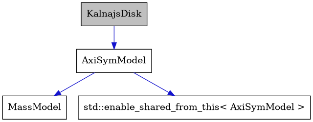 digraph {
    graph [bgcolor="#00000000"]
    node [shape=rectangle style=filled fillcolor="#FFFFFF" font=Helvetica padding=2]
    edge [color="#1414CE"]
    "2" [label="AxiSymModel" tooltip="AxiSymModel"]
    "1" [label="KalnajsDisk" tooltip="KalnajsDisk" fillcolor="#BFBFBF"]
    "3" [label="MassModel" tooltip="MassModel"]
    "4" [label="std::enable_shared_from_this< AxiSymModel >" tooltip="std::enable_shared_from_this< AxiSymModel >"]
    "2" -> "3" [dir=forward tooltip="public-inheritance"]
    "2" -> "4" [dir=forward tooltip="public-inheritance"]
    "1" -> "2" [dir=forward tooltip="public-inheritance"]
}