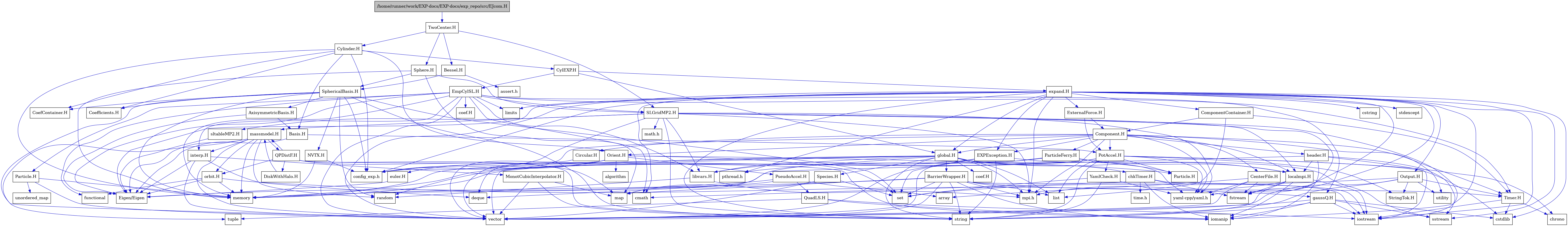 digraph {
    graph [bgcolor="#00000000"]
    node [shape=rectangle style=filled fillcolor="#FFFFFF" font=Helvetica padding=2]
    edge [color="#1414CE"]
    "62" [label="BarrierWrapper.H" tooltip="BarrierWrapper.H"]
    "75" [label="CenterFile.H" tooltip="CenterFile.H"]
    "76" [label="Circular.H" tooltip="Circular.H"]
    "28" [label="DiskWithHalo.H" tooltip="DiskWithHalo.H"]
    "72" [label="EXPException.H" tooltip="EXPException.H"]
    "79" [label="EmpCylSL.H" tooltip="EmpCylSL.H"]
    "20" [label="MonotCubicInterpolator.H" tooltip="MonotCubicInterpolator.H"]
    "80" [label="Particle.H" tooltip="Particle.H"]
    "52" [label="PseudoAccel.H" tooltip="PseudoAccel.H"]
    "27" [label="QPDistF.H" tooltip="QPDistF.H"]
    "54" [label="QuadLS.H" tooltip="QuadLS.H"]
    "3" [label="SLGridMP2.H" tooltip="SLGridMP2.H"]
    "64" [label="Species.H" tooltip="Species.H"]
    "41" [label="StringTok.H" tooltip="StringTok.H"]
    "63" [label="Timer.H" tooltip="Timer.H"]
    "42" [label="YamlCheck.H" tooltip="YamlCheck.H"]
    "82" [label="coef.H" tooltip="coef.H"]
    "51" [label="euler.H" tooltip="euler.H"]
    "24" [label="gaussQ.H" tooltip="gaussQ.H"]
    "73" [label="header.H" tooltip="header.H"]
    "18" [label="interp.H" tooltip="interp.H"]
    "31" [label="libvars.H" tooltip="libvars.H"]
    "9" [label="localmpi.H" tooltip="localmpi.H"]
    "12" [label="massmodel.H" tooltip="massmodel.H"]
    "22" [label="orbit.H" tooltip="orbit.H"]
    "29" [label="sltableMP2.H" tooltip="sltableMP2.H"]
    "35" [label="AxisymmetricBasis.H" tooltip="AxisymmetricBasis.H"]
    "36" [label="Basis.H" tooltip="Basis.H"]
    "46" [label="Bessel.H" tooltip="Bessel.H"]
    "70" [label="Component.H" tooltip="Component.H"]
    "69" [label="ComponentContainer.H" tooltip="ComponentContainer.H"]
    "55" [label="CylEXP.H" tooltip="CylEXP.H"]
    "48" [label="Cylinder.H" tooltip="Cylinder.H"]
    "1" [label="/home/runner/work/EXP-docs/EXP-docs/exp_repo/src/EJcom.H" tooltip="/home/runner/work/EXP-docs/EXP-docs/exp_repo/src/EJcom.H" fillcolor="#BFBFBF"]
    "77" [label="ExternalForce.H" tooltip="ExternalForce.H"]
    "44" [label="NVTX.H" tooltip="NVTX.H"]
    "49" [label="Orient.H" tooltip="Orient.H"]
    "78" [label="Output.H" tooltip="Output.H"]
    "74" [label="ParticleFerry.H" tooltip="ParticleFerry.H"]
    "37" [label="PotAccel.H" tooltip="PotAccel.H"]
    "32" [label="Sphere.H" tooltip="Sphere.H"]
    "33" [label="SphericalBasis.H" tooltip="SphericalBasis.H"]
    "2" [label="TwoCenter.H" tooltip="TwoCenter.H"]
    "59" [label="chkTimer.H" tooltip="chkTimer.H"]
    "58" [label="coef.H" tooltip="coef.H"]
    "65" [label="expand.H" tooltip="expand.H"]
    "56" [label="global.H" tooltip="global.H"]
    "45" [label="CoefContainer.H" tooltip="CoefContainer.H"]
    "43" [label="Coefficients.H" tooltip="Coefficients.H"]
    "17" [label="Eigen/Eigen" tooltip="Eigen/Eigen"]
    "40" [label="Particle.H" tooltip="Particle.H"]
    "50" [label="algorithm" tooltip="algorithm"]
    "53" [label="array" tooltip="array"]
    "47" [label="assert.h" tooltip="assert.h"]
    "38" [label="chrono" tooltip="chrono"]
    "61" [label="cmath" tooltip="cmath"]
    "11" [label="config_exp.h" tooltip="config_exp.h"]
    "26" [label="cstdlib" tooltip="cstdlib"]
    "67" [label="cstring" tooltip="cstring"]
    "19" [label="deque" tooltip="deque"]
    "6" [label="fstream" tooltip="fstream"]
    "23" [label="functional" tooltip="functional"]
    "10" [label="iomanip" tooltip="iomanip"]
    "5" [label="iostream" tooltip="iostream"]
    "68" [label="limits" tooltip="limits"]
    "39" [label="list" tooltip="list"]
    "21" [label="map" tooltip="map"]
    "4" [label="math.h" tooltip="math.h"]
    "14" [label="memory" tooltip="memory"]
    "8" [label="mpi.h" tooltip="mpi.h"]
    "57" [label="pthread.h" tooltip="pthread.h"]
    "15" [label="random" tooltip="random"]
    "34" [label="set" tooltip="set"]
    "25" [label="sstream" tooltip="sstream"]
    "66" [label="stdexcept" tooltip="stdexcept"]
    "7" [label="string" tooltip="string"]
    "60" [label="time.h" tooltip="time.h"]
    "16" [label="tuple" tooltip="tuple"]
    "81" [label="unordered_map" tooltip="unordered_map"]
    "71" [label="utility" tooltip="utility"]
    "13" [label="vector" tooltip="vector"]
    "30" [label="yaml-cpp/yaml.h" tooltip="yaml-cpp/yaml.h"]
    "62" -> "5" [dir=forward tooltip="include"]
    "62" -> "10" [dir=forward tooltip="include"]
    "62" -> "13" [dir=forward tooltip="include"]
    "62" -> "7" [dir=forward tooltip="include"]
    "62" -> "39" [dir=forward tooltip="include"]
    "62" -> "21" [dir=forward tooltip="include"]
    "62" -> "34" [dir=forward tooltip="include"]
    "62" -> "14" [dir=forward tooltip="include"]
    "62" -> "63" [dir=forward tooltip="include"]
    "62" -> "8" [dir=forward tooltip="include"]
    "75" -> "6" [dir=forward tooltip="include"]
    "75" -> "13" [dir=forward tooltip="include"]
    "75" -> "53" [dir=forward tooltip="include"]
    "75" -> "30" [dir=forward tooltip="include"]
    "76" -> "13" [dir=forward tooltip="include"]
    "28" -> "12" [dir=forward tooltip="include"]
    "72" -> "34" [dir=forward tooltip="include"]
    "72" -> "13" [dir=forward tooltip="include"]
    "72" -> "7" [dir=forward tooltip="include"]
    "72" -> "25" [dir=forward tooltip="include"]
    "72" -> "31" [dir=forward tooltip="include"]
    "79" -> "23" [dir=forward tooltip="include"]
    "79" -> "13" [dir=forward tooltip="include"]
    "79" -> "14" [dir=forward tooltip="include"]
    "79" -> "68" [dir=forward tooltip="include"]
    "79" -> "61" [dir=forward tooltip="include"]
    "79" -> "17" [dir=forward tooltip="include"]
    "79" -> "24" [dir=forward tooltip="include"]
    "79" -> "18" [dir=forward tooltip="include"]
    "79" -> "63" [dir=forward tooltip="include"]
    "79" -> "80" [dir=forward tooltip="include"]
    "79" -> "3" [dir=forward tooltip="include"]
    "79" -> "82" [dir=forward tooltip="include"]
    "79" -> "31" [dir=forward tooltip="include"]
    "20" -> "13" [dir=forward tooltip="include"]
    "20" -> "21" [dir=forward tooltip="include"]
    "20" -> "7" [dir=forward tooltip="include"]
    "80" -> "81" [dir=forward tooltip="include"]
    "80" -> "13" [dir=forward tooltip="include"]
    "80" -> "14" [dir=forward tooltip="include"]
    "52" -> "19" [dir=forward tooltip="include"]
    "52" -> "53" [dir=forward tooltip="include"]
    "52" -> "17" [dir=forward tooltip="include"]
    "52" -> "54" [dir=forward tooltip="include"]
    "27" -> "10" [dir=forward tooltip="include"]
    "27" -> "7" [dir=forward tooltip="include"]
    "27" -> "21" [dir=forward tooltip="include"]
    "27" -> "12" [dir=forward tooltip="include"]
    "27" -> "28" [dir=forward tooltip="include"]
    "27" -> "22" [dir=forward tooltip="include"]
    "54" -> "5" [dir=forward tooltip="include"]
    "54" -> "10" [dir=forward tooltip="include"]
    "54" -> "16" [dir=forward tooltip="include"]
    "3" -> "4" [dir=forward tooltip="include"]
    "3" -> "5" [dir=forward tooltip="include"]
    "3" -> "6" [dir=forward tooltip="include"]
    "3" -> "7" [dir=forward tooltip="include"]
    "3" -> "8" [dir=forward tooltip="include"]
    "3" -> "9" [dir=forward tooltip="include"]
    "3" -> "11" [dir=forward tooltip="include"]
    "3" -> "12" [dir=forward tooltip="include"]
    "3" -> "29" [dir=forward tooltip="include"]
    "3" -> "30" [dir=forward tooltip="include"]
    "3" -> "31" [dir=forward tooltip="include"]
    "64" -> "21" [dir=forward tooltip="include"]
    "64" -> "34" [dir=forward tooltip="include"]
    "64" -> "13" [dir=forward tooltip="include"]
    "63" -> "5" [dir=forward tooltip="include"]
    "63" -> "26" [dir=forward tooltip="include"]
    "63" -> "38" [dir=forward tooltip="include"]
    "42" -> "7" [dir=forward tooltip="include"]
    "42" -> "34" [dir=forward tooltip="include"]
    "42" -> "30" [dir=forward tooltip="include"]
    "51" -> "17" [dir=forward tooltip="include"]
    "24" -> "5" [dir=forward tooltip="include"]
    "24" -> "10" [dir=forward tooltip="include"]
    "24" -> "25" [dir=forward tooltip="include"]
    "24" -> "26" [dir=forward tooltip="include"]
    "24" -> "7" [dir=forward tooltip="include"]
    "24" -> "13" [dir=forward tooltip="include"]
    "73" -> "5" [dir=forward tooltip="include"]
    "73" -> "10" [dir=forward tooltip="include"]
    "73" -> "25" [dir=forward tooltip="include"]
    "73" -> "14" [dir=forward tooltip="include"]
    "73" -> "9" [dir=forward tooltip="include"]
    "18" -> "17" [dir=forward tooltip="include"]
    "18" -> "13" [dir=forward tooltip="include"]
    "18" -> "19" [dir=forward tooltip="include"]
    "18" -> "20" [dir=forward tooltip="include"]
    "31" -> "15" [dir=forward tooltip="include"]
    "31" -> "8" [dir=forward tooltip="include"]
    "9" -> "8" [dir=forward tooltip="include"]
    "9" -> "5" [dir=forward tooltip="include"]
    "9" -> "6" [dir=forward tooltip="include"]
    "9" -> "10" [dir=forward tooltip="include"]
    "9" -> "7" [dir=forward tooltip="include"]
    "12" -> "13" [dir=forward tooltip="include"]
    "12" -> "14" [dir=forward tooltip="include"]
    "12" -> "15" [dir=forward tooltip="include"]
    "12" -> "16" [dir=forward tooltip="include"]
    "12" -> "17" [dir=forward tooltip="include"]
    "12" -> "18" [dir=forward tooltip="include"]
    "12" -> "22" [dir=forward tooltip="include"]
    "12" -> "27" [dir=forward tooltip="include"]
    "22" -> "23" [dir=forward tooltip="include"]
    "22" -> "14" [dir=forward tooltip="include"]
    "22" -> "17" [dir=forward tooltip="include"]
    "22" -> "24" [dir=forward tooltip="include"]
    "29" -> "17" [dir=forward tooltip="include"]
    "35" -> "36" [dir=forward tooltip="include"]
    "35" -> "17" [dir=forward tooltip="include"]
    "36" -> "37" [dir=forward tooltip="include"]
    "36" -> "17" [dir=forward tooltip="include"]
    "46" -> "47" [dir=forward tooltip="include"]
    "46" -> "33" [dir=forward tooltip="include"]
    "70" -> "8" [dir=forward tooltip="include"]
    "70" -> "71" [dir=forward tooltip="include"]
    "70" -> "30" [dir=forward tooltip="include"]
    "70" -> "72" [dir=forward tooltip="include"]
    "70" -> "56" [dir=forward tooltip="include"]
    "70" -> "49" [dir=forward tooltip="include"]
    "70" -> "73" [dir=forward tooltip="include"]
    "70" -> "9" [dir=forward tooltip="include"]
    "70" -> "74" [dir=forward tooltip="include"]
    "70" -> "75" [dir=forward tooltip="include"]
    "70" -> "37" [dir=forward tooltip="include"]
    "70" -> "76" [dir=forward tooltip="include"]
    "70" -> "63" [dir=forward tooltip="include"]
    "70" -> "11" [dir=forward tooltip="include"]
    "69" -> "39" [dir=forward tooltip="include"]
    "69" -> "70" [dir=forward tooltip="include"]
    "69" -> "63" [dir=forward tooltip="include"]
    "55" -> "56" [dir=forward tooltip="include"]
    "55" -> "65" [dir=forward tooltip="include"]
    "55" -> "79" [dir=forward tooltip="include"]
    "48" -> "14" [dir=forward tooltip="include"]
    "48" -> "49" [dir=forward tooltip="include"]
    "48" -> "36" [dir=forward tooltip="include"]
    "48" -> "55" [dir=forward tooltip="include"]
    "48" -> "43" [dir=forward tooltip="include"]
    "48" -> "11" [dir=forward tooltip="include"]
    "48" -> "45" [dir=forward tooltip="include"]
    "1" -> "2" [dir=forward tooltip="include"]
    "77" -> "37" [dir=forward tooltip="include"]
    "77" -> "70" [dir=forward tooltip="include"]
    "44" -> "14" [dir=forward tooltip="include"]
    "44" -> "11" [dir=forward tooltip="include"]
    "49" -> "13" [dir=forward tooltip="include"]
    "49" -> "34" [dir=forward tooltip="include"]
    "49" -> "19" [dir=forward tooltip="include"]
    "49" -> "50" [dir=forward tooltip="include"]
    "49" -> "51" [dir=forward tooltip="include"]
    "49" -> "40" [dir=forward tooltip="include"]
    "49" -> "52" [dir=forward tooltip="include"]
    "49" -> "11" [dir=forward tooltip="include"]
    "78" -> "7" [dir=forward tooltip="include"]
    "78" -> "13" [dir=forward tooltip="include"]
    "78" -> "71" [dir=forward tooltip="include"]
    "78" -> "34" [dir=forward tooltip="include"]
    "78" -> "41" [dir=forward tooltip="include"]
    "78" -> "63" [dir=forward tooltip="include"]
    "74" -> "13" [dir=forward tooltip="include"]
    "74" -> "14" [dir=forward tooltip="include"]
    "74" -> "9" [dir=forward tooltip="include"]
    "74" -> "40" [dir=forward tooltip="include"]
    "37" -> "26" [dir=forward tooltip="include"]
    "37" -> "7" [dir=forward tooltip="include"]
    "37" -> "38" [dir=forward tooltip="include"]
    "37" -> "39" [dir=forward tooltip="include"]
    "37" -> "21" [dir=forward tooltip="include"]
    "37" -> "14" [dir=forward tooltip="include"]
    "37" -> "30" [dir=forward tooltip="include"]
    "37" -> "40" [dir=forward tooltip="include"]
    "37" -> "41" [dir=forward tooltip="include"]
    "37" -> "42" [dir=forward tooltip="include"]
    "37" -> "11" [dir=forward tooltip="include"]
    "32" -> "14" [dir=forward tooltip="include"]
    "32" -> "21" [dir=forward tooltip="include"]
    "32" -> "3" [dir=forward tooltip="include"]
    "32" -> "33" [dir=forward tooltip="include"]
    "33" -> "14" [dir=forward tooltip="include"]
    "33" -> "15" [dir=forward tooltip="include"]
    "33" -> "13" [dir=forward tooltip="include"]
    "33" -> "7" [dir=forward tooltip="include"]
    "33" -> "34" [dir=forward tooltip="include"]
    "33" -> "35" [dir=forward tooltip="include"]
    "33" -> "43" [dir=forward tooltip="include"]
    "33" -> "11" [dir=forward tooltip="include"]
    "33" -> "44" [dir=forward tooltip="include"]
    "33" -> "45" [dir=forward tooltip="include"]
    "2" -> "3" [dir=forward tooltip="include"]
    "2" -> "32" [dir=forward tooltip="include"]
    "2" -> "46" [dir=forward tooltip="include"]
    "2" -> "48" [dir=forward tooltip="include"]
    "59" -> "60" [dir=forward tooltip="include"]
    "59" -> "61" [dir=forward tooltip="include"]
    "59" -> "5" [dir=forward tooltip="include"]
    "59" -> "6" [dir=forward tooltip="include"]
    "59" -> "10" [dir=forward tooltip="include"]
    "65" -> "11" [dir=forward tooltip="include"]
    "65" -> "8" [dir=forward tooltip="include"]
    "65" -> "57" [dir=forward tooltip="include"]
    "65" -> "66" [dir=forward tooltip="include"]
    "65" -> "26" [dir=forward tooltip="include"]
    "65" -> "61" [dir=forward tooltip="include"]
    "65" -> "67" [dir=forward tooltip="include"]
    "65" -> "5" [dir=forward tooltip="include"]
    "65" -> "6" [dir=forward tooltip="include"]
    "65" -> "25" [dir=forward tooltip="include"]
    "65" -> "10" [dir=forward tooltip="include"]
    "65" -> "13" [dir=forward tooltip="include"]
    "65" -> "7" [dir=forward tooltip="include"]
    "65" -> "68" [dir=forward tooltip="include"]
    "65" -> "17" [dir=forward tooltip="include"]
    "65" -> "69" [dir=forward tooltip="include"]
    "65" -> "77" [dir=forward tooltip="include"]
    "65" -> "78" [dir=forward tooltip="include"]
    "65" -> "30" [dir=forward tooltip="include"]
    "65" -> "56" [dir=forward tooltip="include"]
    "65" -> "72" [dir=forward tooltip="include"]
    "56" -> "57" [dir=forward tooltip="include"]
    "56" -> "8" [dir=forward tooltip="include"]
    "56" -> "13" [dir=forward tooltip="include"]
    "56" -> "7" [dir=forward tooltip="include"]
    "56" -> "14" [dir=forward tooltip="include"]
    "56" -> "15" [dir=forward tooltip="include"]
    "56" -> "39" [dir=forward tooltip="include"]
    "56" -> "58" [dir=forward tooltip="include"]
    "56" -> "59" [dir=forward tooltip="include"]
    "56" -> "62" [dir=forward tooltip="include"]
    "56" -> "30" [dir=forward tooltip="include"]
    "56" -> "9" [dir=forward tooltip="include"]
    "56" -> "31" [dir=forward tooltip="include"]
    "56" -> "64" [dir=forward tooltip="include"]
}
