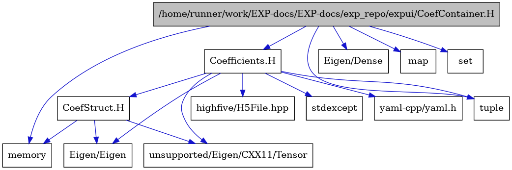 digraph {
    graph [bgcolor="#00000000"]
    node [shape=rectangle style=filled fillcolor="#FFFFFF" font=Helvetica padding=2]
    edge [color="#1414CE"]
    "1" [label="/home/runner/work/EXP-docs/EXP-docs/exp_repo/expui/CoefContainer.H" tooltip="/home/runner/work/EXP-docs/EXP-docs/exp_repo/expui/CoefContainer.H" fillcolor="#BFBFBF"]
    "13" [label="CoefStruct.H" tooltip="CoefStruct.H"]
    "7" [label="Coefficients.H" tooltip="Coefficients.H"]
    "6" [label="Eigen/Dense" tooltip="Eigen/Dense"]
    "10" [label="Eigen/Eigen" tooltip="Eigen/Eigen"]
    "9" [label="highfive/H5File.hpp" tooltip="highfive/H5File.hpp"]
    "4" [label="map" tooltip="map"]
    "2" [label="memory" tooltip="memory"]
    "5" [label="set" tooltip="set"]
    "8" [label="stdexcept" tooltip="stdexcept"]
    "3" [label="tuple" tooltip="tuple"]
    "11" [label="unsupported/Eigen/CXX11/Tensor" tooltip="unsupported/Eigen/CXX11/Tensor"]
    "12" [label="yaml-cpp/yaml.h" tooltip="yaml-cpp/yaml.h"]
    "1" -> "2" [dir=forward tooltip="include"]
    "1" -> "3" [dir=forward tooltip="include"]
    "1" -> "4" [dir=forward tooltip="include"]
    "1" -> "5" [dir=forward tooltip="include"]
    "1" -> "6" [dir=forward tooltip="include"]
    "1" -> "7" [dir=forward tooltip="include"]
    "13" -> "2" [dir=forward tooltip="include"]
    "13" -> "10" [dir=forward tooltip="include"]
    "13" -> "11" [dir=forward tooltip="include"]
    "7" -> "3" [dir=forward tooltip="include"]
    "7" -> "8" [dir=forward tooltip="include"]
    "7" -> "9" [dir=forward tooltip="include"]
    "7" -> "10" [dir=forward tooltip="include"]
    "7" -> "11" [dir=forward tooltip="include"]
    "7" -> "12" [dir=forward tooltip="include"]
    "7" -> "13" [dir=forward tooltip="include"]
}