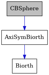 digraph {
    graph [bgcolor="#00000000"]
    node [shape=rectangle style=filled fillcolor="#FFFFFF" font=Helvetica padding=2]
    edge [color="#1414CE"]
    "2" [label="AxiSymBiorth" tooltip="AxiSymBiorth"]
    "3" [label="Biorth" tooltip="Biorth"]
    "1" [label="CBSphere" tooltip="CBSphere" fillcolor="#BFBFBF"]
    "2" -> "3" [dir=forward tooltip="public-inheritance"]
    "1" -> "2" [dir=forward tooltip="public-inheritance"]
}