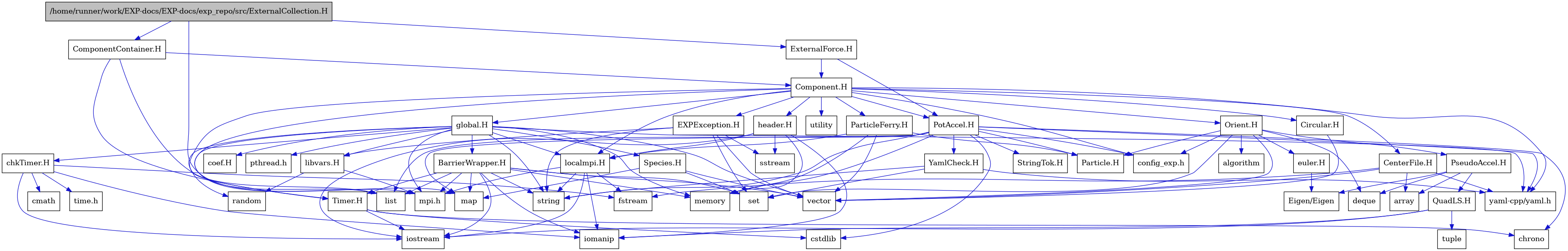 digraph {
    graph [bgcolor="#00000000"]
    node [shape=rectangle style=filled fillcolor="#FFFFFF" font=Helvetica padding=2]
    edge [color="#1414CE"]
    "26" [label="BarrierWrapper.H" tooltip="BarrierWrapper.H"]
    "45" [label="CenterFile.H" tooltip="CenterFile.H"]
    "49" [label="Circular.H" tooltip="Circular.H"]
    "9" [label="EXPException.H" tooltip="EXPException.H"]
    "38" [label="PseudoAccel.H" tooltip="PseudoAccel.H"]
    "40" [label="QuadLS.H" tooltip="QuadLS.H"]
    "31" [label="Species.H" tooltip="Species.H"]
    "47" [label="StringTok.H" tooltip="StringTok.H"]
    "27" [label="Timer.H" tooltip="Timer.H"]
    "48" [label="YamlCheck.H" tooltip="YamlCheck.H"]
    "35" [label="euler.H" tooltip="euler.H"]
    "43" [label="header.H" tooltip="header.H"]
    "14" [label="libvars.H" tooltip="libvars.H"]
    "30" [label="localmpi.H" tooltip="localmpi.H"]
    "5" [label="Component.H" tooltip="Component.H"]
    "3" [label="ComponentContainer.H" tooltip="ComponentContainer.H"]
    "1" [label="/home/runner/work/EXP-docs/EXP-docs/exp_repo/src/ExternalCollection.H" tooltip="/home/runner/work/EXP-docs/EXP-docs/exp_repo/src/ExternalCollection.H" fillcolor="#BFBFBF"]
    "50" [label="ExternalForce.H" tooltip="ExternalForce.H"]
    "32" [label="Orient.H" tooltip="Orient.H"]
    "44" [label="ParticleFerry.H" tooltip="ParticleFerry.H"]
    "46" [label="PotAccel.H" tooltip="PotAccel.H"]
    "20" [label="chkTimer.H" tooltip="chkTimer.H"]
    "19" [label="coef.H" tooltip="coef.H"]
    "16" [label="global.H" tooltip="global.H"]
    "36" [label="Eigen/Eigen" tooltip="Eigen/Eigen"]
    "37" [label="Particle.H" tooltip="Particle.H"]
    "34" [label="algorithm" tooltip="algorithm"]
    "39" [label="array" tooltip="array"]
    "29" [label="chrono" tooltip="chrono"]
    "22" [label="cmath" tooltip="cmath"]
    "42" [label="config_exp.h" tooltip="config_exp.h"]
    "28" [label="cstdlib" tooltip="cstdlib"]
    "33" [label="deque" tooltip="deque"]
    "24" [label="fstream" tooltip="fstream"]
    "25" [label="iomanip" tooltip="iomanip"]
    "23" [label="iostream" tooltip="iostream"]
    "4" [label="list" tooltip="list"]
    "2" [label="map" tooltip="map"]
    "18" [label="memory" tooltip="memory"]
    "6" [label="mpi.h" tooltip="mpi.h"]
    "17" [label="pthread.h" tooltip="pthread.h"]
    "15" [label="random" tooltip="random"]
    "10" [label="set" tooltip="set"]
    "13" [label="sstream" tooltip="sstream"]
    "12" [label="string" tooltip="string"]
    "21" [label="time.h" tooltip="time.h"]
    "41" [label="tuple" tooltip="tuple"]
    "7" [label="utility" tooltip="utility"]
    "11" [label="vector" tooltip="vector"]
    "8" [label="yaml-cpp/yaml.h" tooltip="yaml-cpp/yaml.h"]
    "26" -> "23" [dir=forward tooltip="include"]
    "26" -> "25" [dir=forward tooltip="include"]
    "26" -> "11" [dir=forward tooltip="include"]
    "26" -> "12" [dir=forward tooltip="include"]
    "26" -> "4" [dir=forward tooltip="include"]
    "26" -> "2" [dir=forward tooltip="include"]
    "26" -> "10" [dir=forward tooltip="include"]
    "26" -> "18" [dir=forward tooltip="include"]
    "26" -> "27" [dir=forward tooltip="include"]
    "26" -> "6" [dir=forward tooltip="include"]
    "45" -> "24" [dir=forward tooltip="include"]
    "45" -> "11" [dir=forward tooltip="include"]
    "45" -> "39" [dir=forward tooltip="include"]
    "45" -> "8" [dir=forward tooltip="include"]
    "49" -> "11" [dir=forward tooltip="include"]
    "9" -> "10" [dir=forward tooltip="include"]
    "9" -> "11" [dir=forward tooltip="include"]
    "9" -> "12" [dir=forward tooltip="include"]
    "9" -> "13" [dir=forward tooltip="include"]
    "9" -> "14" [dir=forward tooltip="include"]
    "38" -> "33" [dir=forward tooltip="include"]
    "38" -> "39" [dir=forward tooltip="include"]
    "38" -> "36" [dir=forward tooltip="include"]
    "38" -> "40" [dir=forward tooltip="include"]
    "40" -> "23" [dir=forward tooltip="include"]
    "40" -> "25" [dir=forward tooltip="include"]
    "40" -> "41" [dir=forward tooltip="include"]
    "31" -> "2" [dir=forward tooltip="include"]
    "31" -> "10" [dir=forward tooltip="include"]
    "31" -> "11" [dir=forward tooltip="include"]
    "27" -> "23" [dir=forward tooltip="include"]
    "27" -> "28" [dir=forward tooltip="include"]
    "27" -> "29" [dir=forward tooltip="include"]
    "48" -> "12" [dir=forward tooltip="include"]
    "48" -> "10" [dir=forward tooltip="include"]
    "48" -> "8" [dir=forward tooltip="include"]
    "35" -> "36" [dir=forward tooltip="include"]
    "43" -> "23" [dir=forward tooltip="include"]
    "43" -> "25" [dir=forward tooltip="include"]
    "43" -> "13" [dir=forward tooltip="include"]
    "43" -> "18" [dir=forward tooltip="include"]
    "43" -> "30" [dir=forward tooltip="include"]
    "14" -> "15" [dir=forward tooltip="include"]
    "14" -> "6" [dir=forward tooltip="include"]
    "30" -> "6" [dir=forward tooltip="include"]
    "30" -> "23" [dir=forward tooltip="include"]
    "30" -> "24" [dir=forward tooltip="include"]
    "30" -> "25" [dir=forward tooltip="include"]
    "30" -> "12" [dir=forward tooltip="include"]
    "5" -> "6" [dir=forward tooltip="include"]
    "5" -> "7" [dir=forward tooltip="include"]
    "5" -> "8" [dir=forward tooltip="include"]
    "5" -> "9" [dir=forward tooltip="include"]
    "5" -> "16" [dir=forward tooltip="include"]
    "5" -> "32" [dir=forward tooltip="include"]
    "5" -> "43" [dir=forward tooltip="include"]
    "5" -> "30" [dir=forward tooltip="include"]
    "5" -> "44" [dir=forward tooltip="include"]
    "5" -> "45" [dir=forward tooltip="include"]
    "5" -> "46" [dir=forward tooltip="include"]
    "5" -> "49" [dir=forward tooltip="include"]
    "5" -> "27" [dir=forward tooltip="include"]
    "5" -> "42" [dir=forward tooltip="include"]
    "3" -> "4" [dir=forward tooltip="include"]
    "3" -> "5" [dir=forward tooltip="include"]
    "3" -> "27" [dir=forward tooltip="include"]
    "1" -> "2" [dir=forward tooltip="include"]
    "1" -> "3" [dir=forward tooltip="include"]
    "1" -> "50" [dir=forward tooltip="include"]
    "50" -> "46" [dir=forward tooltip="include"]
    "50" -> "5" [dir=forward tooltip="include"]
    "32" -> "11" [dir=forward tooltip="include"]
    "32" -> "10" [dir=forward tooltip="include"]
    "32" -> "33" [dir=forward tooltip="include"]
    "32" -> "34" [dir=forward tooltip="include"]
    "32" -> "35" [dir=forward tooltip="include"]
    "32" -> "37" [dir=forward tooltip="include"]
    "32" -> "38" [dir=forward tooltip="include"]
    "32" -> "42" [dir=forward tooltip="include"]
    "44" -> "11" [dir=forward tooltip="include"]
    "44" -> "18" [dir=forward tooltip="include"]
    "44" -> "30" [dir=forward tooltip="include"]
    "44" -> "37" [dir=forward tooltip="include"]
    "46" -> "28" [dir=forward tooltip="include"]
    "46" -> "12" [dir=forward tooltip="include"]
    "46" -> "29" [dir=forward tooltip="include"]
    "46" -> "4" [dir=forward tooltip="include"]
    "46" -> "2" [dir=forward tooltip="include"]
    "46" -> "18" [dir=forward tooltip="include"]
    "46" -> "8" [dir=forward tooltip="include"]
    "46" -> "37" [dir=forward tooltip="include"]
    "46" -> "47" [dir=forward tooltip="include"]
    "46" -> "48" [dir=forward tooltip="include"]
    "46" -> "42" [dir=forward tooltip="include"]
    "20" -> "21" [dir=forward tooltip="include"]
    "20" -> "22" [dir=forward tooltip="include"]
    "20" -> "23" [dir=forward tooltip="include"]
    "20" -> "24" [dir=forward tooltip="include"]
    "20" -> "25" [dir=forward tooltip="include"]
    "16" -> "17" [dir=forward tooltip="include"]
    "16" -> "6" [dir=forward tooltip="include"]
    "16" -> "11" [dir=forward tooltip="include"]
    "16" -> "12" [dir=forward tooltip="include"]
    "16" -> "18" [dir=forward tooltip="include"]
    "16" -> "15" [dir=forward tooltip="include"]
    "16" -> "4" [dir=forward tooltip="include"]
    "16" -> "19" [dir=forward tooltip="include"]
    "16" -> "20" [dir=forward tooltip="include"]
    "16" -> "26" [dir=forward tooltip="include"]
    "16" -> "8" [dir=forward tooltip="include"]
    "16" -> "30" [dir=forward tooltip="include"]
    "16" -> "14" [dir=forward tooltip="include"]
    "16" -> "31" [dir=forward tooltip="include"]
}