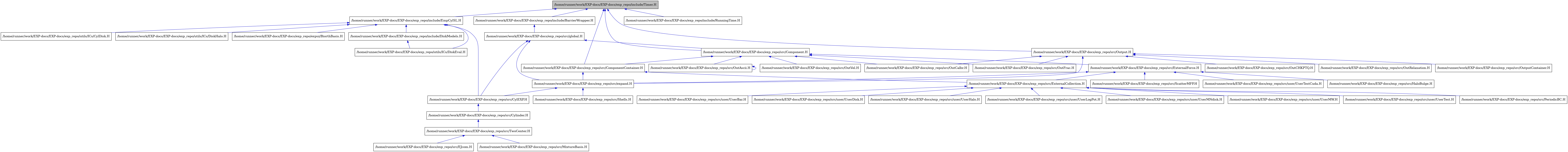digraph {
    graph [bgcolor="#00000000"]
    node [shape=rectangle style=filled fillcolor="#FFFFFF" font=Helvetica padding=2]
    edge [color="#1414CE"]
    "31" [label="/home/runner/work/EXP-docs/EXP-docs/exp_repo/expui/BiorthBasis.H" tooltip="/home/runner/work/EXP-docs/EXP-docs/exp_repo/expui/BiorthBasis.H"]
    "2" [label="/home/runner/work/EXP-docs/EXP-docs/exp_repo/include/BarrierWrapper.H" tooltip="/home/runner/work/EXP-docs/EXP-docs/exp_repo/include/BarrierWrapper.H"]
    "32" [label="/home/runner/work/EXP-docs/EXP-docs/exp_repo/include/DiskModels.H" tooltip="/home/runner/work/EXP-docs/EXP-docs/exp_repo/include/DiskModels.H"]
    "30" [label="/home/runner/work/EXP-docs/EXP-docs/exp_repo/include/EmpCylSL.H" tooltip="/home/runner/work/EXP-docs/EXP-docs/exp_repo/include/EmpCylSL.H"]
    "36" [label="/home/runner/work/EXP-docs/EXP-docs/exp_repo/include/RunningTime.H" tooltip="/home/runner/work/EXP-docs/EXP-docs/exp_repo/include/RunningTime.H"]
    "1" [label="/home/runner/work/EXP-docs/EXP-docs/exp_repo/include/Timer.H" tooltip="/home/runner/work/EXP-docs/EXP-docs/exp_repo/include/Timer.H" fillcolor="#BFBFBF"]
    "4" [label="/home/runner/work/EXP-docs/EXP-docs/exp_repo/src/Component.H" tooltip="/home/runner/work/EXP-docs/EXP-docs/exp_repo/src/Component.H"]
    "5" [label="/home/runner/work/EXP-docs/EXP-docs/exp_repo/src/ComponentContainer.H" tooltip="/home/runner/work/EXP-docs/EXP-docs/exp_repo/src/ComponentContainer.H"]
    "16" [label="/home/runner/work/EXP-docs/EXP-docs/exp_repo/src/CylEXP.H" tooltip="/home/runner/work/EXP-docs/EXP-docs/exp_repo/src/CylEXP.H"]
    "17" [label="/home/runner/work/EXP-docs/EXP-docs/exp_repo/src/Cylinder.H" tooltip="/home/runner/work/EXP-docs/EXP-docs/exp_repo/src/Cylinder.H"]
    "19" [label="/home/runner/work/EXP-docs/EXP-docs/exp_repo/src/EJcom.H" tooltip="/home/runner/work/EXP-docs/EXP-docs/exp_repo/src/EJcom.H"]
    "6" [label="/home/runner/work/EXP-docs/EXP-docs/exp_repo/src/ExternalCollection.H" tooltip="/home/runner/work/EXP-docs/EXP-docs/exp_repo/src/ExternalCollection.H"]
    "22" [label="/home/runner/work/EXP-docs/EXP-docs/exp_repo/src/ExternalForce.H" tooltip="/home/runner/work/EXP-docs/EXP-docs/exp_repo/src/ExternalForce.H"]
    "23" [label="/home/runner/work/EXP-docs/EXP-docs/exp_repo/src/HaloBulge.H" tooltip="/home/runner/work/EXP-docs/EXP-docs/exp_repo/src/HaloBulge.H"]
    "20" [label="/home/runner/work/EXP-docs/EXP-docs/exp_repo/src/MixtureBasis.H" tooltip="/home/runner/work/EXP-docs/EXP-docs/exp_repo/src/MixtureBasis.H"]
    "26" [label="/home/runner/work/EXP-docs/EXP-docs/exp_repo/src/OutAscii.H" tooltip="/home/runner/work/EXP-docs/EXP-docs/exp_repo/src/OutAscii.H"]
    "38" [label="/home/runner/work/EXP-docs/EXP-docs/exp_repo/src/OutCHKPTQ.H" tooltip="/home/runner/work/EXP-docs/EXP-docs/exp_repo/src/OutCHKPTQ.H"]
    "27" [label="/home/runner/work/EXP-docs/EXP-docs/exp_repo/src/OutCalbr.H" tooltip="/home/runner/work/EXP-docs/EXP-docs/exp_repo/src/OutCalbr.H"]
    "28" [label="/home/runner/work/EXP-docs/EXP-docs/exp_repo/src/OutFrac.H" tooltip="/home/runner/work/EXP-docs/EXP-docs/exp_repo/src/OutFrac.H"]
    "39" [label="/home/runner/work/EXP-docs/EXP-docs/exp_repo/src/OutRelaxation.H" tooltip="/home/runner/work/EXP-docs/EXP-docs/exp_repo/src/OutRelaxation.H"]
    "29" [label="/home/runner/work/EXP-docs/EXP-docs/exp_repo/src/OutVel.H" tooltip="/home/runner/work/EXP-docs/EXP-docs/exp_repo/src/OutVel.H"]
    "37" [label="/home/runner/work/EXP-docs/EXP-docs/exp_repo/src/Output.H" tooltip="/home/runner/work/EXP-docs/EXP-docs/exp_repo/src/Output.H"]
    "40" [label="/home/runner/work/EXP-docs/EXP-docs/exp_repo/src/OutputContainer.H" tooltip="/home/runner/work/EXP-docs/EXP-docs/exp_repo/src/OutputContainer.H"]
    "7" [label="/home/runner/work/EXP-docs/EXP-docs/exp_repo/src/PeriodicBC.H" tooltip="/home/runner/work/EXP-docs/EXP-docs/exp_repo/src/PeriodicBC.H"]
    "24" [label="/home/runner/work/EXP-docs/EXP-docs/exp_repo/src/ScatterMFP.H" tooltip="/home/runner/work/EXP-docs/EXP-docs/exp_repo/src/ScatterMFP.H"]
    "21" [label="/home/runner/work/EXP-docs/EXP-docs/exp_repo/src/Shells.H" tooltip="/home/runner/work/EXP-docs/EXP-docs/exp_repo/src/Shells.H"]
    "18" [label="/home/runner/work/EXP-docs/EXP-docs/exp_repo/src/TwoCenter.H" tooltip="/home/runner/work/EXP-docs/EXP-docs/exp_repo/src/TwoCenter.H"]
    "15" [label="/home/runner/work/EXP-docs/EXP-docs/exp_repo/src/expand.H" tooltip="/home/runner/work/EXP-docs/EXP-docs/exp_repo/src/expand.H"]
    "3" [label="/home/runner/work/EXP-docs/EXP-docs/exp_repo/src/global.H" tooltip="/home/runner/work/EXP-docs/EXP-docs/exp_repo/src/global.H"]
    "8" [label="/home/runner/work/EXP-docs/EXP-docs/exp_repo/src/user/UserBar.H" tooltip="/home/runner/work/EXP-docs/EXP-docs/exp_repo/src/user/UserBar.H"]
    "9" [label="/home/runner/work/EXP-docs/EXP-docs/exp_repo/src/user/UserDisk.H" tooltip="/home/runner/work/EXP-docs/EXP-docs/exp_repo/src/user/UserDisk.H"]
    "10" [label="/home/runner/work/EXP-docs/EXP-docs/exp_repo/src/user/UserHalo.H" tooltip="/home/runner/work/EXP-docs/EXP-docs/exp_repo/src/user/UserHalo.H"]
    "11" [label="/home/runner/work/EXP-docs/EXP-docs/exp_repo/src/user/UserLogPot.H" tooltip="/home/runner/work/EXP-docs/EXP-docs/exp_repo/src/user/UserLogPot.H"]
    "12" [label="/home/runner/work/EXP-docs/EXP-docs/exp_repo/src/user/UserMNdisk.H" tooltip="/home/runner/work/EXP-docs/EXP-docs/exp_repo/src/user/UserMNdisk.H"]
    "13" [label="/home/runner/work/EXP-docs/EXP-docs/exp_repo/src/user/UserMW.H" tooltip="/home/runner/work/EXP-docs/EXP-docs/exp_repo/src/user/UserMW.H"]
    "14" [label="/home/runner/work/EXP-docs/EXP-docs/exp_repo/src/user/UserTest.H" tooltip="/home/runner/work/EXP-docs/EXP-docs/exp_repo/src/user/UserTest.H"]
    "25" [label="/home/runner/work/EXP-docs/EXP-docs/exp_repo/src/user/UserTestCuda.H" tooltip="/home/runner/work/EXP-docs/EXP-docs/exp_repo/src/user/UserTestCuda.H"]
    "34" [label="/home/runner/work/EXP-docs/EXP-docs/exp_repo/utils/ICs/CylDisk.H" tooltip="/home/runner/work/EXP-docs/EXP-docs/exp_repo/utils/ICs/CylDisk.H"]
    "33" [label="/home/runner/work/EXP-docs/EXP-docs/exp_repo/utils/ICs/DiskEval.H" tooltip="/home/runner/work/EXP-docs/EXP-docs/exp_repo/utils/ICs/DiskEval.H"]
    "35" [label="/home/runner/work/EXP-docs/EXP-docs/exp_repo/utils/ICs/DiskHalo.H" tooltip="/home/runner/work/EXP-docs/EXP-docs/exp_repo/utils/ICs/DiskHalo.H"]
    "2" -> "3" [dir=back tooltip="include"]
    "32" -> "33" [dir=back tooltip="include"]
    "30" -> "31" [dir=back tooltip="include"]
    "30" -> "32" [dir=back tooltip="include"]
    "30" -> "16" [dir=back tooltip="include"]
    "30" -> "34" [dir=back tooltip="include"]
    "30" -> "33" [dir=back tooltip="include"]
    "30" -> "35" [dir=back tooltip="include"]
    "1" -> "2" [dir=back tooltip="include"]
    "1" -> "30" [dir=back tooltip="include"]
    "1" -> "36" [dir=back tooltip="include"]
    "1" -> "4" [dir=back tooltip="include"]
    "1" -> "5" [dir=back tooltip="include"]
    "1" -> "37" [dir=back tooltip="include"]
    "4" -> "5" [dir=back tooltip="include"]
    "4" -> "22" [dir=back tooltip="include"]
    "4" -> "26" [dir=back tooltip="include"]
    "4" -> "27" [dir=back tooltip="include"]
    "4" -> "28" [dir=back tooltip="include"]
    "4" -> "29" [dir=back tooltip="include"]
    "5" -> "6" [dir=back tooltip="include"]
    "5" -> "15" [dir=back tooltip="include"]
    "16" -> "17" [dir=back tooltip="include"]
    "17" -> "18" [dir=back tooltip="include"]
    "6" -> "7" [dir=back tooltip="include"]
    "6" -> "8" [dir=back tooltip="include"]
    "6" -> "9" [dir=back tooltip="include"]
    "6" -> "10" [dir=back tooltip="include"]
    "6" -> "11" [dir=back tooltip="include"]
    "6" -> "12" [dir=back tooltip="include"]
    "6" -> "13" [dir=back tooltip="include"]
    "6" -> "14" [dir=back tooltip="include"]
    "22" -> "6" [dir=back tooltip="include"]
    "22" -> "23" [dir=back tooltip="include"]
    "22" -> "24" [dir=back tooltip="include"]
    "22" -> "15" [dir=back tooltip="include"]
    "22" -> "25" [dir=back tooltip="include"]
    "26" -> "26" [dir=back tooltip="include"]
    "37" -> "38" [dir=back tooltip="include"]
    "37" -> "27" [dir=back tooltip="include"]
    "37" -> "28" [dir=back tooltip="include"]
    "37" -> "39" [dir=back tooltip="include"]
    "37" -> "40" [dir=back tooltip="include"]
    "37" -> "15" [dir=back tooltip="include"]
    "18" -> "19" [dir=back tooltip="include"]
    "18" -> "20" [dir=back tooltip="include"]
    "15" -> "16" [dir=back tooltip="include"]
    "15" -> "21" [dir=back tooltip="include"]
    "3" -> "4" [dir=back tooltip="include"]
    "3" -> "16" [dir=back tooltip="include"]
    "3" -> "15" [dir=back tooltip="include"]
}