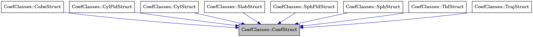 digraph {
    graph [bgcolor="#00000000"]
    node [shape=rectangle style=filled fillcolor="#FFFFFF" font=Helvetica padding=2]
    edge [color="#1414CE"]
    "1" [label="CoefClasses::CoefStruct" tooltip="CoefClasses::CoefStruct" fillcolor="#BFBFBF"]
    "2" [label="CoefClasses::CubeStruct" tooltip="CoefClasses::CubeStruct"]
    "3" [label="CoefClasses::CylFldStruct" tooltip="CoefClasses::CylFldStruct"]
    "4" [label="CoefClasses::CylStruct" tooltip="CoefClasses::CylStruct"]
    "5" [label="CoefClasses::SlabStruct" tooltip="CoefClasses::SlabStruct"]
    "6" [label="CoefClasses::SphFldStruct" tooltip="CoefClasses::SphFldStruct"]
    "7" [label="CoefClasses::SphStruct" tooltip="CoefClasses::SphStruct"]
    "8" [label="CoefClasses::TblStruct" tooltip="CoefClasses::TblStruct"]
    "9" [label="CoefClasses::TrajStruct" tooltip="CoefClasses::TrajStruct"]
    "2" -> "1" [dir=forward tooltip="public-inheritance"]
    "3" -> "1" [dir=forward tooltip="public-inheritance"]
    "4" -> "1" [dir=forward tooltip="public-inheritance"]
    "5" -> "1" [dir=forward tooltip="public-inheritance"]
    "6" -> "1" [dir=forward tooltip="public-inheritance"]
    "7" -> "1" [dir=forward tooltip="public-inheritance"]
    "8" -> "1" [dir=forward tooltip="public-inheritance"]
    "9" -> "1" [dir=forward tooltip="public-inheritance"]
}
