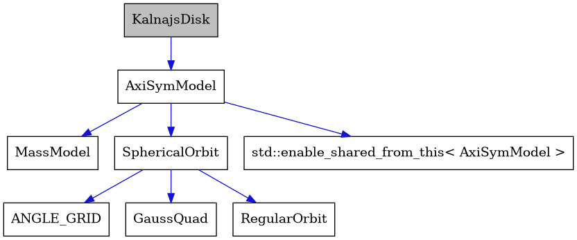digraph {
    graph [bgcolor="#00000000"]
    node [shape=rectangle style=filled fillcolor="#FFFFFF" font=Helvetica padding=2]
    edge [color="#1414CE"]
    "7" [label="ANGLE_GRID" tooltip="ANGLE_GRID"]
    "2" [label="AxiSymModel" tooltip="AxiSymModel"]
    "8" [label="GaussQuad" tooltip="GaussQuad"]
    "1" [label="KalnajsDisk" tooltip="KalnajsDisk" fillcolor="#BFBFBF"]
    "3" [label="MassModel" tooltip="MassModel"]
    "6" [label="RegularOrbit" tooltip="RegularOrbit"]
    "5" [label="SphericalOrbit" tooltip="SphericalOrbit"]
    "4" [label="std::enable_shared_from_this< AxiSymModel >" tooltip="std::enable_shared_from_this< AxiSymModel >"]
    "2" -> "3" [dir=forward tooltip="public-inheritance"]
    "2" -> "4" [dir=forward tooltip="public-inheritance"]
    "2" -> "5" [dir=forward tooltip="usage"]
    "1" -> "2" [dir=forward tooltip="public-inheritance"]
    "5" -> "6" [dir=forward tooltip="public-inheritance"]
    "5" -> "7" [dir=forward tooltip="usage"]
    "5" -> "8" [dir=forward tooltip="usage"]
}