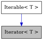 digraph {
    graph [bgcolor="#00000000"]
    node [shape=rectangle style=filled fillcolor="#FFFFFF" font=Helvetica padding=2]
    edge [color="#1414CE"]
    "2" [label="Iterable< T >" tooltip="Iterable< T >"]
    "1" [label="Iterator< T >" tooltip="Iterator< T >" fillcolor="#BFBFBF"]
    "2" -> "1" [dir=forward tooltip="public-inheritance"]
}