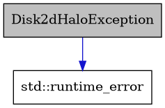 digraph {
    graph [bgcolor="#00000000"]
    node [shape=rectangle style=filled fillcolor="#FFFFFF" font=Helvetica padding=2]
    edge [color="#1414CE"]
    "1" [label="Disk2dHaloException" tooltip="Disk2dHaloException" fillcolor="#BFBFBF"]
    "2" [label="std::runtime_error" tooltip="std::runtime_error"]
    "1" -> "2" [dir=forward tooltip="public-inheritance"]
}