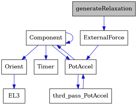 digraph {
    graph [bgcolor="#00000000"]
    node [shape=rectangle style=filled fillcolor="#FFFFFF" font=Helvetica padding=2]
    edge [color="#1414CE"]
    "5" [label="Component" tooltip="Component"]
    "7" [label="EL3" tooltip="EL3"]
    "2" [label="ExternalForce" tooltip="ExternalForce"]
    "6" [label="Orient" tooltip="Orient"]
    "3" [label="PotAccel" tooltip="PotAccel"]
    "8" [label="Timer" tooltip="Timer"]
    "1" [label="generateRelaxation" tooltip="generateRelaxation" fillcolor="#BFBFBF"]
    "4" [label="thrd_pass_PotAccel" tooltip="thrd_pass_PotAccel"]
    "5" -> "5" [dir=forward tooltip="usage"]
    "5" -> "3" [dir=forward tooltip="usage"]
    "5" -> "6" [dir=forward tooltip="usage"]
    "5" -> "8" [dir=forward tooltip="usage"]
    "2" -> "3" [dir=forward tooltip="public-inheritance"]
    "6" -> "7" [dir=forward tooltip="usage"]
    "3" -> "4" [dir=forward tooltip="usage"]
    "3" -> "5" [dir=forward tooltip="usage"]
    "1" -> "2" [dir=forward tooltip="public-inheritance"]
    "4" -> "3" [dir=forward tooltip="usage"]
}