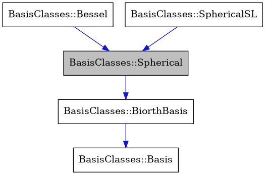 digraph {
    graph [bgcolor="#00000000"]
    node [shape=rectangle style=filled fillcolor="#FFFFFF" font=Helvetica padding=2]
    edge [color="#1414CE"]
    "3" [label="BasisClasses::Basis" tooltip="BasisClasses::Basis"]
    "4" [label="BasisClasses::Bessel" tooltip="BasisClasses::Bessel"]
    "2" [label="BasisClasses::BiorthBasis" tooltip="BasisClasses::BiorthBasis"]
    "1" [label="BasisClasses::Spherical" tooltip="BasisClasses::Spherical" fillcolor="#BFBFBF"]
    "5" [label="BasisClasses::SphericalSL" tooltip="BasisClasses::SphericalSL"]
    "4" -> "1" [dir=forward tooltip="public-inheritance"]
    "2" -> "3" [dir=forward tooltip="public-inheritance"]
    "1" -> "2" [dir=forward tooltip="public-inheritance"]
    "5" -> "1" [dir=forward tooltip="public-inheritance"]
}
