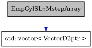 digraph {
    graph [bgcolor="#00000000"]
    node [shape=rectangle style=filled fillcolor="#FFFFFF" font=Helvetica padding=2]
    edge [color="#1414CE"]
    "1" [label="EmpCylSL::MstepArray" tooltip="EmpCylSL::MstepArray" fillcolor="#BFBFBF"]
    "2" [label="std::vector< VectorD2ptr >" tooltip="std::vector< VectorD2ptr >"]
    "1" -> "2" [dir=forward tooltip="public-inheritance"]
}