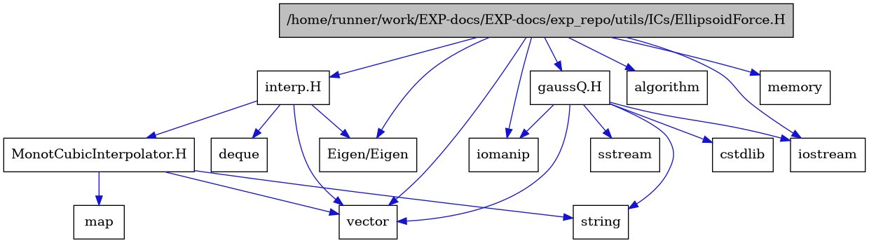 digraph {
    graph [bgcolor="#00000000"]
    node [shape=rectangle style=filled fillcolor="#FFFFFF" font=Helvetica padding=2]
    edge [color="#1414CE"]
    "10" [label="MonotCubicInterpolator.H" tooltip="MonotCubicInterpolator.H"]
    "13" [label="gaussQ.H" tooltip="gaussQ.H"]
    "8" [label="interp.H" tooltip="interp.H"]
    "1" [label="/home/runner/work/EXP-docs/EXP-docs/exp_repo/utils/ICs/EllipsoidForce.H" tooltip="/home/runner/work/EXP-docs/EXP-docs/exp_repo/utils/ICs/EllipsoidForce.H" fillcolor="#BFBFBF"]
    "7" [label="Eigen/Eigen" tooltip="Eigen/Eigen"]
    "2" [label="algorithm" tooltip="algorithm"]
    "15" [label="cstdlib" tooltip="cstdlib"]
    "9" [label="deque" tooltip="deque"]
    "4" [label="iomanip" tooltip="iomanip"]
    "3" [label="iostream" tooltip="iostream"]
    "11" [label="map" tooltip="map"]
    "5" [label="memory" tooltip="memory"]
    "14" [label="sstream" tooltip="sstream"]
    "12" [label="string" tooltip="string"]
    "6" [label="vector" tooltip="vector"]
    "10" -> "6" [dir=forward tooltip="include"]
    "10" -> "11" [dir=forward tooltip="include"]
    "10" -> "12" [dir=forward tooltip="include"]
    "13" -> "3" [dir=forward tooltip="include"]
    "13" -> "4" [dir=forward tooltip="include"]
    "13" -> "14" [dir=forward tooltip="include"]
    "13" -> "15" [dir=forward tooltip="include"]
    "13" -> "12" [dir=forward tooltip="include"]
    "13" -> "6" [dir=forward tooltip="include"]
    "8" -> "7" [dir=forward tooltip="include"]
    "8" -> "6" [dir=forward tooltip="include"]
    "8" -> "9" [dir=forward tooltip="include"]
    "8" -> "10" [dir=forward tooltip="include"]
    "1" -> "2" [dir=forward tooltip="include"]
    "1" -> "3" [dir=forward tooltip="include"]
    "1" -> "4" [dir=forward tooltip="include"]
    "1" -> "5" [dir=forward tooltip="include"]
    "1" -> "6" [dir=forward tooltip="include"]
    "1" -> "7" [dir=forward tooltip="include"]
    "1" -> "8" [dir=forward tooltip="include"]
    "1" -> "13" [dir=forward tooltip="include"]
}