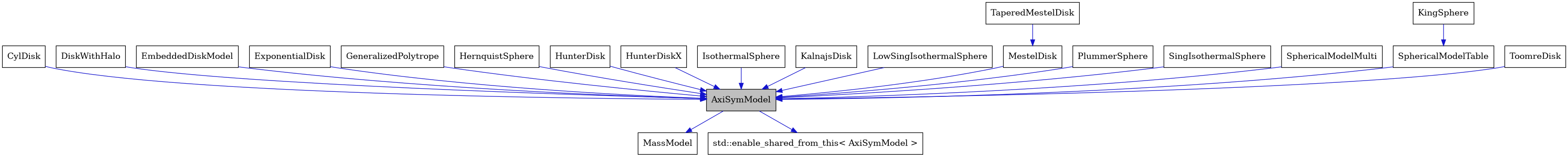 digraph {
    graph [bgcolor="#00000000"]
    node [shape=rectangle style=filled fillcolor="#FFFFFF" font=Helvetica padding=2]
    edge [color="#1414CE"]
    "1" [label="AxiSymModel" tooltip="AxiSymModel" fillcolor="#BFBFBF"]
    "4" [label="CylDisk" tooltip="CylDisk"]
    "5" [label="DiskWithHalo" tooltip="DiskWithHalo"]
    "6" [label="EmbeddedDiskModel" tooltip="EmbeddedDiskModel"]
    "7" [label="ExponentialDisk" tooltip="ExponentialDisk"]
    "8" [label="GeneralizedPolytrope" tooltip="GeneralizedPolytrope"]
    "9" [label="HernquistSphere" tooltip="HernquistSphere"]
    "10" [label="HunterDisk" tooltip="HunterDisk"]
    "11" [label="HunterDiskX" tooltip="HunterDiskX"]
    "12" [label="IsothermalSphere" tooltip="IsothermalSphere"]
    "13" [label="KalnajsDisk" tooltip="KalnajsDisk"]
    "21" [label="KingSphere" tooltip="KingSphere"]
    "14" [label="LowSingIsothermalSphere" tooltip="LowSingIsothermalSphere"]
    "2" [label="MassModel" tooltip="MassModel"]
    "15" [label="MestelDisk" tooltip="MestelDisk"]
    "17" [label="PlummerSphere" tooltip="PlummerSphere"]
    "18" [label="SingIsothermalSphere" tooltip="SingIsothermalSphere"]
    "19" [label="SphericalModelMulti" tooltip="SphericalModelMulti"]
    "20" [label="SphericalModelTable" tooltip="SphericalModelTable"]
    "16" [label="TaperedMestelDisk" tooltip="TaperedMestelDisk"]
    "22" [label="ToomreDisk" tooltip="ToomreDisk"]
    "3" [label="std::enable_shared_from_this< AxiSymModel >" tooltip="std::enable_shared_from_this< AxiSymModel >"]
    "1" -> "2" [dir=forward tooltip="public-inheritance"]
    "1" -> "3" [dir=forward tooltip="public-inheritance"]
    "4" -> "1" [dir=forward tooltip="public-inheritance"]
    "5" -> "1" [dir=forward tooltip="public-inheritance"]
    "6" -> "1" [dir=forward tooltip="public-inheritance"]
    "7" -> "1" [dir=forward tooltip="public-inheritance"]
    "8" -> "1" [dir=forward tooltip="public-inheritance"]
    "9" -> "1" [dir=forward tooltip="public-inheritance"]
    "10" -> "1" [dir=forward tooltip="public-inheritance"]
    "11" -> "1" [dir=forward tooltip="public-inheritance"]
    "12" -> "1" [dir=forward tooltip="public-inheritance"]
    "13" -> "1" [dir=forward tooltip="public-inheritance"]
    "21" -> "20" [dir=forward tooltip="public-inheritance"]
    "14" -> "1" [dir=forward tooltip="public-inheritance"]
    "15" -> "1" [dir=forward tooltip="public-inheritance"]
    "17" -> "1" [dir=forward tooltip="public-inheritance"]
    "18" -> "1" [dir=forward tooltip="public-inheritance"]
    "19" -> "1" [dir=forward tooltip="public-inheritance"]
    "20" -> "1" [dir=forward tooltip="public-inheritance"]
    "16" -> "15" [dir=forward tooltip="public-inheritance"]
    "22" -> "1" [dir=forward tooltip="public-inheritance"]
}