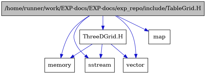 digraph {
    graph [bgcolor="#00000000"]
    node [shape=rectangle style=filled fillcolor="#FFFFFF" font=Helvetica padding=2]
    edge [color="#1414CE"]
    "1" [label="/home/runner/work/EXP-docs/EXP-docs/exp_repo/include/TableGrid.H" tooltip="/home/runner/work/EXP-docs/EXP-docs/exp_repo/include/TableGrid.H" fillcolor="#BFBFBF"]
    "6" [label="ThreeDGrid.H" tooltip="ThreeDGrid.H"]
    "5" [label="map" tooltip="map"]
    "4" [label="memory" tooltip="memory"]
    "2" [label="sstream" tooltip="sstream"]
    "3" [label="vector" tooltip="vector"]
    "1" -> "2" [dir=forward tooltip="include"]
    "1" -> "3" [dir=forward tooltip="include"]
    "1" -> "4" [dir=forward tooltip="include"]
    "1" -> "5" [dir=forward tooltip="include"]
    "1" -> "6" [dir=forward tooltip="include"]
    "6" -> "3" [dir=forward tooltip="include"]
    "6" -> "2" [dir=forward tooltip="include"]
    "6" -> "4" [dir=forward tooltip="include"]
}
