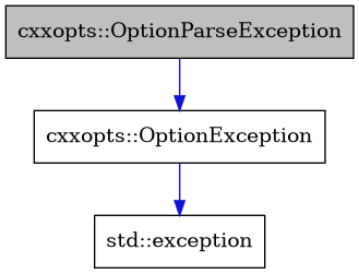 digraph {
    graph [bgcolor="#00000000"]
    node [shape=rectangle style=filled fillcolor="#FFFFFF" font=Helvetica padding=2]
    edge [color="#1414CE"]
    "2" [label="cxxopts::OptionException" tooltip="cxxopts::OptionException"]
    "1" [label="cxxopts::OptionParseException" tooltip="cxxopts::OptionParseException" fillcolor="#BFBFBF"]
    "3" [label="std::exception" tooltip="std::exception"]
    "2" -> "3" [dir=forward tooltip="public-inheritance"]
    "1" -> "2" [dir=forward tooltip="public-inheritance"]
}