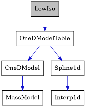 digraph {
    graph [bgcolor="#00000000"]
    node [shape=rectangle style=filled fillcolor="#FFFFFF" font=Helvetica padding=2]
    edge [color="#1414CE"]
    "6" [label="Interp1d" tooltip="Interp1d"]
    "1" [label="LowIso" tooltip="LowIso" fillcolor="#BFBFBF"]
    "4" [label="MassModel" tooltip="MassModel"]
    "3" [label="OneDModel" tooltip="OneDModel"]
    "2" [label="OneDModelTable" tooltip="OneDModelTable"]
    "5" [label="Spline1d" tooltip="Spline1d"]
    "1" -> "2" [dir=forward tooltip="public-inheritance"]
    "3" -> "4" [dir=forward tooltip="public-inheritance"]
    "2" -> "3" [dir=forward tooltip="public-inheritance"]
    "2" -> "5" [dir=forward tooltip="usage"]
    "5" -> "6" [dir=forward tooltip="public-inheritance"]
}