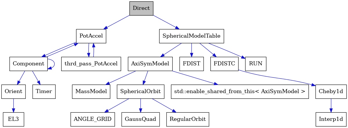 digraph {
    graph [bgcolor="#00000000"]
    node [shape=rectangle style=filled fillcolor="#FFFFFF" font=Helvetica padding=2]
    edge [color="#1414CE"]
    "14" [label="ANGLE_GRID" tooltip="ANGLE_GRID"]
    "9" [label="AxiSymModel" tooltip="AxiSymModel"]
    "19" [label="Cheby1d" tooltip="Cheby1d"]
    "4" [label="Component" tooltip="Component"]
    "1" [label="Direct" tooltip="Direct" fillcolor="#BFBFBF"]
    "6" [label="EL3" tooltip="EL3"]
    "17" [label="FDIST" tooltip="FDIST"]
    "18" [label="FDISTC" tooltip="FDISTC"]
    "15" [label="GaussQuad" tooltip="GaussQuad"]
    "20" [label="Interp1d" tooltip="Interp1d"]
    "10" [label="MassModel" tooltip="MassModel"]
    "5" [label="Orient" tooltip="Orient"]
    "2" [label="PotAccel" tooltip="PotAccel"]
    "16" [label="RUN" tooltip="RUN"]
    "13" [label="RegularOrbit" tooltip="RegularOrbit"]
    "8" [label="SphericalModelTable" tooltip="SphericalModelTable"]
    "12" [label="SphericalOrbit" tooltip="SphericalOrbit"]
    "7" [label="Timer" tooltip="Timer"]
    "11" [label="std::enable_shared_from_this< AxiSymModel >" tooltip="std::enable_shared_from_this< AxiSymModel >"]
    "3" [label="thrd_pass_PotAccel" tooltip="thrd_pass_PotAccel"]
    "9" -> "10" [dir=forward tooltip="public-inheritance"]
    "9" -> "11" [dir=forward tooltip="public-inheritance"]
    "9" -> "12" [dir=forward tooltip="usage"]
    "19" -> "20" [dir=forward tooltip="public-inheritance"]
    "4" -> "4" [dir=forward tooltip="usage"]
    "4" -> "2" [dir=forward tooltip="usage"]
    "4" -> "5" [dir=forward tooltip="usage"]
    "4" -> "7" [dir=forward tooltip="usage"]
    "1" -> "2" [dir=forward tooltip="public-inheritance"]
    "1" -> "8" [dir=forward tooltip="usage"]
    "18" -> "19" [dir=forward tooltip="usage"]
    "5" -> "6" [dir=forward tooltip="usage"]
    "2" -> "3" [dir=forward tooltip="usage"]
    "2" -> "4" [dir=forward tooltip="usage"]
    "8" -> "9" [dir=forward tooltip="public-inheritance"]
    "8" -> "16" [dir=forward tooltip="usage"]
    "8" -> "17" [dir=forward tooltip="usage"]
    "8" -> "18" [dir=forward tooltip="usage"]
    "12" -> "13" [dir=forward tooltip="public-inheritance"]
    "12" -> "14" [dir=forward tooltip="usage"]
    "12" -> "15" [dir=forward tooltip="usage"]
    "3" -> "2" [dir=forward tooltip="usage"]
}