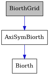 digraph {
    graph [bgcolor="#00000000"]
    node [shape=rectangle style=filled fillcolor="#FFFFFF" font=Helvetica padding=2]
    edge [color="#1414CE"]
    "2" [label="AxiSymBiorth" tooltip="AxiSymBiorth"]
    "3" [label="Biorth" tooltip="Biorth"]
    "1" [label="BiorthGrid" tooltip="BiorthGrid" fillcolor="#BFBFBF"]
    "2" -> "3" [dir=forward tooltip="public-inheritance"]
    "1" -> "2" [dir=forward tooltip="public-inheritance"]
}