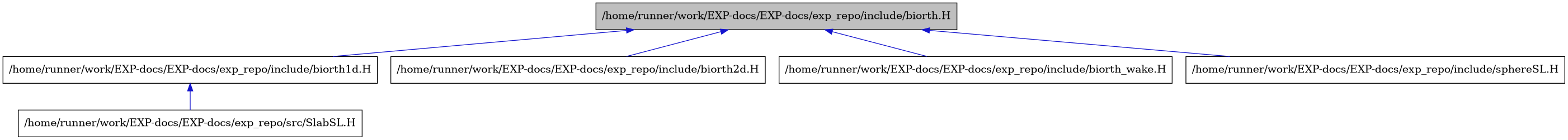 digraph {
    graph [bgcolor="#00000000"]
    node [shape=rectangle style=filled fillcolor="#FFFFFF" font=Helvetica padding=2]
    edge [color="#1414CE"]
    "1" [label="/home/runner/work/EXP-docs/EXP-docs/exp_repo/include/biorth.H" tooltip="/home/runner/work/EXP-docs/EXP-docs/exp_repo/include/biorth.H" fillcolor="#BFBFBF"]
    "2" [label="/home/runner/work/EXP-docs/EXP-docs/exp_repo/include/biorth1d.H" tooltip="/home/runner/work/EXP-docs/EXP-docs/exp_repo/include/biorth1d.H"]
    "4" [label="/home/runner/work/EXP-docs/EXP-docs/exp_repo/include/biorth2d.H" tooltip="/home/runner/work/EXP-docs/EXP-docs/exp_repo/include/biorth2d.H"]
    "5" [label="/home/runner/work/EXP-docs/EXP-docs/exp_repo/include/biorth_wake.H" tooltip="/home/runner/work/EXP-docs/EXP-docs/exp_repo/include/biorth_wake.H"]
    "6" [label="/home/runner/work/EXP-docs/EXP-docs/exp_repo/include/sphereSL.H" tooltip="/home/runner/work/EXP-docs/EXP-docs/exp_repo/include/sphereSL.H"]
    "3" [label="/home/runner/work/EXP-docs/EXP-docs/exp_repo/src/SlabSL.H" tooltip="/home/runner/work/EXP-docs/EXP-docs/exp_repo/src/SlabSL.H"]
    "1" -> "2" [dir=back tooltip="include"]
    "1" -> "4" [dir=back tooltip="include"]
    "1" -> "5" [dir=back tooltip="include"]
    "1" -> "6" [dir=back tooltip="include"]
    "2" -> "3" [dir=back tooltip="include"]
}