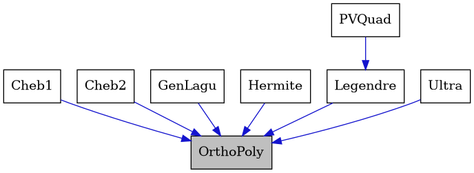digraph {
    graph [bgcolor="#00000000"]
    node [shape=rectangle style=filled fillcolor="#FFFFFF" font=Helvetica padding=2]
    edge [color="#1414CE"]
    "2" [label="Cheb1" tooltip="Cheb1"]
    "3" [label="Cheb2" tooltip="Cheb2"]
    "4" [label="GenLagu" tooltip="GenLagu"]
    "5" [label="Hermite" tooltip="Hermite"]
    "6" [label="Legendre" tooltip="Legendre"]
    "1" [label="OrthoPoly" tooltip="OrthoPoly" fillcolor="#BFBFBF"]
    "7" [label="PVQuad" tooltip="PVQuad"]
    "8" [label="Ultra" tooltip="Ultra"]
    "2" -> "1" [dir=forward tooltip="public-inheritance"]
    "3" -> "1" [dir=forward tooltip="public-inheritance"]
    "4" -> "1" [dir=forward tooltip="public-inheritance"]
    "5" -> "1" [dir=forward tooltip="public-inheritance"]
    "6" -> "1" [dir=forward tooltip="public-inheritance"]
    "7" -> "6" [dir=forward tooltip="public-inheritance"]
    "8" -> "1" [dir=forward tooltip="public-inheritance"]
}