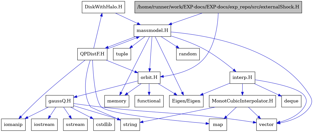 digraph {
    graph [bgcolor="#00000000"]
    node [shape=rectangle style=filled fillcolor="#FFFFFF" font=Helvetica padding=2]
    edge [color="#1414CE"]
    "21" [label="DiskWithHalo.H" tooltip="DiskWithHalo.H"]
    "18" [label="MonotCubicInterpolator.H" tooltip="MonotCubicInterpolator.H"]
    "20" [label="QPDistF.H" tooltip="QPDistF.H"]
    "6" [label="gaussQ.H" tooltip="gaussQ.H"]
    "16" [label="interp.H" tooltip="interp.H"]
    "13" [label="massmodel.H" tooltip="massmodel.H"]
    "2" [label="orbit.H" tooltip="orbit.H"]
    "1" [label="/home/runner/work/EXP-docs/EXP-docs/exp_repo/src/externalShock.H" tooltip="/home/runner/work/EXP-docs/EXP-docs/exp_repo/src/externalShock.H" fillcolor="#BFBFBF"]
    "5" [label="Eigen/Eigen" tooltip="Eigen/Eigen"]
    "10" [label="cstdlib" tooltip="cstdlib"]
    "17" [label="deque" tooltip="deque"]
    "3" [label="functional" tooltip="functional"]
    "8" [label="iomanip" tooltip="iomanip"]
    "7" [label="iostream" tooltip="iostream"]
    "19" [label="map" tooltip="map"]
    "4" [label="memory" tooltip="memory"]
    "14" [label="random" tooltip="random"]
    "9" [label="sstream" tooltip="sstream"]
    "11" [label="string" tooltip="string"]
    "15" [label="tuple" tooltip="tuple"]
    "12" [label="vector" tooltip="vector"]
    "21" -> "13" [dir=forward tooltip="include"]
    "18" -> "12" [dir=forward tooltip="include"]
    "18" -> "19" [dir=forward tooltip="include"]
    "18" -> "11" [dir=forward tooltip="include"]
    "20" -> "8" [dir=forward tooltip="include"]
    "20" -> "11" [dir=forward tooltip="include"]
    "20" -> "19" [dir=forward tooltip="include"]
    "20" -> "13" [dir=forward tooltip="include"]
    "20" -> "21" [dir=forward tooltip="include"]
    "20" -> "2" [dir=forward tooltip="include"]
    "6" -> "7" [dir=forward tooltip="include"]
    "6" -> "8" [dir=forward tooltip="include"]
    "6" -> "9" [dir=forward tooltip="include"]
    "6" -> "10" [dir=forward tooltip="include"]
    "6" -> "11" [dir=forward tooltip="include"]
    "6" -> "12" [dir=forward tooltip="include"]
    "16" -> "5" [dir=forward tooltip="include"]
    "16" -> "12" [dir=forward tooltip="include"]
    "16" -> "17" [dir=forward tooltip="include"]
    "16" -> "18" [dir=forward tooltip="include"]
    "13" -> "12" [dir=forward tooltip="include"]
    "13" -> "4" [dir=forward tooltip="include"]
    "13" -> "14" [dir=forward tooltip="include"]
    "13" -> "15" [dir=forward tooltip="include"]
    "13" -> "5" [dir=forward tooltip="include"]
    "13" -> "16" [dir=forward tooltip="include"]
    "13" -> "2" [dir=forward tooltip="include"]
    "13" -> "20" [dir=forward tooltip="include"]
    "2" -> "3" [dir=forward tooltip="include"]
    "2" -> "4" [dir=forward tooltip="include"]
    "2" -> "5" [dir=forward tooltip="include"]
    "2" -> "6" [dir=forward tooltip="include"]
    "1" -> "2" [dir=forward tooltip="include"]
    "1" -> "13" [dir=forward tooltip="include"]
}