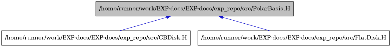digraph {
    graph [bgcolor="#00000000"]
    node [shape=rectangle style=filled fillcolor="#FFFFFF" font=Helvetica padding=2]
    edge [color="#1414CE"]
    "2" [label="/home/runner/work/EXP-docs/EXP-docs/exp_repo/src/CBDisk.H" tooltip="/home/runner/work/EXP-docs/EXP-docs/exp_repo/src/CBDisk.H"]
    "3" [label="/home/runner/work/EXP-docs/EXP-docs/exp_repo/src/FlatDisk.H" tooltip="/home/runner/work/EXP-docs/EXP-docs/exp_repo/src/FlatDisk.H"]
    "1" [label="/home/runner/work/EXP-docs/EXP-docs/exp_repo/src/PolarBasis.H" tooltip="/home/runner/work/EXP-docs/EXP-docs/exp_repo/src/PolarBasis.H" fillcolor="#BFBFBF"]
    "1" -> "2" [dir=back tooltip="include"]
    "1" -> "3" [dir=back tooltip="include"]
}