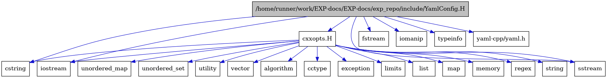 digraph {
    graph [bgcolor="#00000000"]
    node [shape=rectangle style=filled fillcolor="#FFFFFF" font=Helvetica padding=2]
    edge [color="#1414CE"]
    "1" [label="/home/runner/work/EXP-docs/EXP-docs/exp_repo/include/YamlConfig.H" tooltip="/home/runner/work/EXP-docs/EXP-docs/exp_repo/include/YamlConfig.H" fillcolor="#BFBFBF"]
    "9" [label="cxxopts.H" tooltip="cxxopts.H"]
    "21" [label="algorithm" tooltip="algorithm"]
    "10" [label="cctype" tooltip="cctype"]
    "7" [label="cstring" tooltip="cstring"]
    "11" [label="exception" tooltip="exception"]
    "5" [label="fstream" tooltip="fstream"]
    "4" [label="iomanip" tooltip="iomanip"]
    "3" [label="iostream" tooltip="iostream"]
    "12" [label="limits" tooltip="limits"]
    "13" [label="list" tooltip="list"]
    "14" [label="map" tooltip="map"]
    "15" [label="memory" tooltip="memory"]
    "22" [label="regex" tooltip="regex"]
    "6" [label="sstream" tooltip="sstream"]
    "16" [label="string" tooltip="string"]
    "2" [label="typeinfo" tooltip="typeinfo"]
    "17" [label="unordered_map" tooltip="unordered_map"]
    "18" [label="unordered_set" tooltip="unordered_set"]
    "19" [label="utility" tooltip="utility"]
    "20" [label="vector" tooltip="vector"]
    "8" [label="yaml-cpp/yaml.h" tooltip="yaml-cpp/yaml.h"]
    "1" -> "2" [dir=forward tooltip="include"]
    "1" -> "3" [dir=forward tooltip="include"]
    "1" -> "4" [dir=forward tooltip="include"]
    "1" -> "5" [dir=forward tooltip="include"]
    "1" -> "6" [dir=forward tooltip="include"]
    "1" -> "7" [dir=forward tooltip="include"]
    "1" -> "8" [dir=forward tooltip="include"]
    "1" -> "9" [dir=forward tooltip="include"]
    "9" -> "10" [dir=forward tooltip="include"]
    "9" -> "7" [dir=forward tooltip="include"]
    "9" -> "11" [dir=forward tooltip="include"]
    "9" -> "3" [dir=forward tooltip="include"]
    "9" -> "12" [dir=forward tooltip="include"]
    "9" -> "13" [dir=forward tooltip="include"]
    "9" -> "14" [dir=forward tooltip="include"]
    "9" -> "15" [dir=forward tooltip="include"]
    "9" -> "6" [dir=forward tooltip="include"]
    "9" -> "16" [dir=forward tooltip="include"]
    "9" -> "17" [dir=forward tooltip="include"]
    "9" -> "18" [dir=forward tooltip="include"]
    "9" -> "19" [dir=forward tooltip="include"]
    "9" -> "20" [dir=forward tooltip="include"]
    "9" -> "21" [dir=forward tooltip="include"]
    "9" -> "22" [dir=forward tooltip="include"]
}