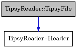 digraph {
    graph [bgcolor="#00000000"]
    node [shape=rectangle style=filled fillcolor="#FFFFFF" font=Helvetica padding=2]
    edge [color="#1414CE"]
    "2" [label="TipsyReader::Header" tooltip="TipsyReader::Header"]
    "1" [label="TipsyReader::TipsyFile" tooltip="TipsyReader::TipsyFile" fillcolor="#BFBFBF"]
    "1" -> "2" [dir=forward tooltip="usage"]
}