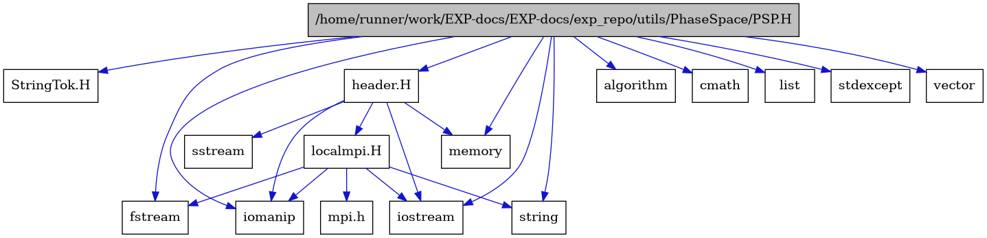 digraph {
    graph [bgcolor="#00000000"]
    node [shape=rectangle style=filled fillcolor="#FFFFFF" font=Helvetica padding=2]
    edge [color="#1414CE"]
    "12" [label="StringTok.H" tooltip="StringTok.H"]
    "13" [label="header.H" tooltip="header.H"]
    "15" [label="localmpi.H" tooltip="localmpi.H"]
    "1" [label="/home/runner/work/EXP-docs/EXP-docs/exp_repo/utils/PhaseSpace/PSP.H" tooltip="/home/runner/work/EXP-docs/EXP-docs/exp_repo/utils/PhaseSpace/PSP.H" fillcolor="#BFBFBF"]
    "3" [label="algorithm" tooltip="algorithm"]
    "10" [label="cmath" tooltip="cmath"]
    "5" [label="fstream" tooltip="fstream"]
    "6" [label="iomanip" tooltip="iomanip"]
    "4" [label="iostream" tooltip="iostream"]
    "11" [label="list" tooltip="list"]
    "8" [label="memory" tooltip="memory"]
    "16" [label="mpi.h" tooltip="mpi.h"]
    "14" [label="sstream" tooltip="sstream"]
    "2" [label="stdexcept" tooltip="stdexcept"]
    "9" [label="string" tooltip="string"]
    "7" [label="vector" tooltip="vector"]
    "13" -> "4" [dir=forward tooltip="include"]
    "13" -> "6" [dir=forward tooltip="include"]
    "13" -> "14" [dir=forward tooltip="include"]
    "13" -> "8" [dir=forward tooltip="include"]
    "13" -> "15" [dir=forward tooltip="include"]
    "15" -> "16" [dir=forward tooltip="include"]
    "15" -> "4" [dir=forward tooltip="include"]
    "15" -> "5" [dir=forward tooltip="include"]
    "15" -> "6" [dir=forward tooltip="include"]
    "15" -> "9" [dir=forward tooltip="include"]
    "1" -> "2" [dir=forward tooltip="include"]
    "1" -> "3" [dir=forward tooltip="include"]
    "1" -> "4" [dir=forward tooltip="include"]
    "1" -> "5" [dir=forward tooltip="include"]
    "1" -> "6" [dir=forward tooltip="include"]
    "1" -> "7" [dir=forward tooltip="include"]
    "1" -> "8" [dir=forward tooltip="include"]
    "1" -> "9" [dir=forward tooltip="include"]
    "1" -> "10" [dir=forward tooltip="include"]
    "1" -> "11" [dir=forward tooltip="include"]
    "1" -> "12" [dir=forward tooltip="include"]
    "1" -> "13" [dir=forward tooltip="include"]
}
