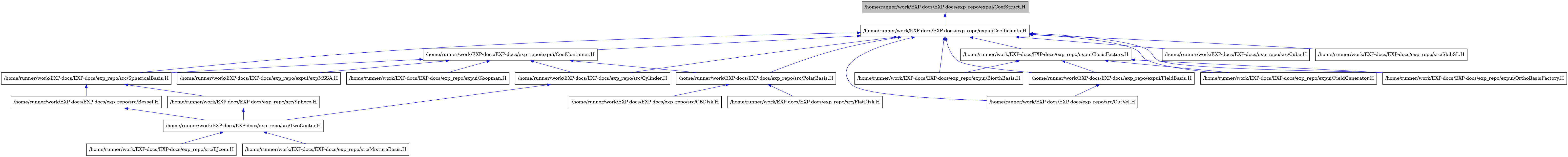 digraph {
    graph [bgcolor="#00000000"]
    node [shape=rectangle style=filled fillcolor="#FFFFFF" font=Helvetica padding=2]
    edge [color="#1414CE"]
    "3" [label="/home/runner/work/EXP-docs/EXP-docs/exp_repo/expui/BasisFactory.H" tooltip="/home/runner/work/EXP-docs/EXP-docs/exp_repo/expui/BasisFactory.H"]
    "4" [label="/home/runner/work/EXP-docs/EXP-docs/exp_repo/expui/BiorthBasis.H" tooltip="/home/runner/work/EXP-docs/EXP-docs/exp_repo/expui/BiorthBasis.H"]
    "9" [label="/home/runner/work/EXP-docs/EXP-docs/exp_repo/expui/CoefContainer.H" tooltip="/home/runner/work/EXP-docs/EXP-docs/exp_repo/expui/CoefContainer.H"]
    "1" [label="/home/runner/work/EXP-docs/EXP-docs/exp_repo/expui/CoefStruct.H" tooltip="/home/runner/work/EXP-docs/EXP-docs/exp_repo/expui/CoefStruct.H" fillcolor="#BFBFBF"]
    "2" [label="/home/runner/work/EXP-docs/EXP-docs/exp_repo/expui/Coefficients.H" tooltip="/home/runner/work/EXP-docs/EXP-docs/exp_repo/expui/Coefficients.H"]
    "5" [label="/home/runner/work/EXP-docs/EXP-docs/exp_repo/expui/FieldBasis.H" tooltip="/home/runner/work/EXP-docs/EXP-docs/exp_repo/expui/FieldBasis.H"]
    "7" [label="/home/runner/work/EXP-docs/EXP-docs/exp_repo/expui/FieldGenerator.H" tooltip="/home/runner/work/EXP-docs/EXP-docs/exp_repo/expui/FieldGenerator.H"]
    "10" [label="/home/runner/work/EXP-docs/EXP-docs/exp_repo/expui/Koopman.H" tooltip="/home/runner/work/EXP-docs/EXP-docs/exp_repo/expui/Koopman.H"]
    "8" [label="/home/runner/work/EXP-docs/EXP-docs/exp_repo/expui/OrthoBasisFactory.H" tooltip="/home/runner/work/EXP-docs/EXP-docs/exp_repo/expui/OrthoBasisFactory.H"]
    "11" [label="/home/runner/work/EXP-docs/EXP-docs/exp_repo/expui/expMSSA.H" tooltip="/home/runner/work/EXP-docs/EXP-docs/exp_repo/expui/expMSSA.H"]
    "20" [label="/home/runner/work/EXP-docs/EXP-docs/exp_repo/src/Bessel.H" tooltip="/home/runner/work/EXP-docs/EXP-docs/exp_repo/src/Bessel.H"]
    "17" [label="/home/runner/work/EXP-docs/EXP-docs/exp_repo/src/CBDisk.H" tooltip="/home/runner/work/EXP-docs/EXP-docs/exp_repo/src/CBDisk.H"]
    "22" [label="/home/runner/work/EXP-docs/EXP-docs/exp_repo/src/Cube.H" tooltip="/home/runner/work/EXP-docs/EXP-docs/exp_repo/src/Cube.H"]
    "12" [label="/home/runner/work/EXP-docs/EXP-docs/exp_repo/src/Cylinder.H" tooltip="/home/runner/work/EXP-docs/EXP-docs/exp_repo/src/Cylinder.H"]
    "14" [label="/home/runner/work/EXP-docs/EXP-docs/exp_repo/src/EJcom.H" tooltip="/home/runner/work/EXP-docs/EXP-docs/exp_repo/src/EJcom.H"]
    "18" [label="/home/runner/work/EXP-docs/EXP-docs/exp_repo/src/FlatDisk.H" tooltip="/home/runner/work/EXP-docs/EXP-docs/exp_repo/src/FlatDisk.H"]
    "15" [label="/home/runner/work/EXP-docs/EXP-docs/exp_repo/src/MixtureBasis.H" tooltip="/home/runner/work/EXP-docs/EXP-docs/exp_repo/src/MixtureBasis.H"]
    "6" [label="/home/runner/work/EXP-docs/EXP-docs/exp_repo/src/OutVel.H" tooltip="/home/runner/work/EXP-docs/EXP-docs/exp_repo/src/OutVel.H"]
    "16" [label="/home/runner/work/EXP-docs/EXP-docs/exp_repo/src/PolarBasis.H" tooltip="/home/runner/work/EXP-docs/EXP-docs/exp_repo/src/PolarBasis.H"]
    "23" [label="/home/runner/work/EXP-docs/EXP-docs/exp_repo/src/SlabSL.H" tooltip="/home/runner/work/EXP-docs/EXP-docs/exp_repo/src/SlabSL.H"]
    "21" [label="/home/runner/work/EXP-docs/EXP-docs/exp_repo/src/Sphere.H" tooltip="/home/runner/work/EXP-docs/EXP-docs/exp_repo/src/Sphere.H"]
    "19" [label="/home/runner/work/EXP-docs/EXP-docs/exp_repo/src/SphericalBasis.H" tooltip="/home/runner/work/EXP-docs/EXP-docs/exp_repo/src/SphericalBasis.H"]
    "13" [label="/home/runner/work/EXP-docs/EXP-docs/exp_repo/src/TwoCenter.H" tooltip="/home/runner/work/EXP-docs/EXP-docs/exp_repo/src/TwoCenter.H"]
    "3" -> "4" [dir=back tooltip="include"]
    "3" -> "5" [dir=back tooltip="include"]
    "3" -> "7" [dir=back tooltip="include"]
    "3" -> "8" [dir=back tooltip="include"]
    "9" -> "10" [dir=back tooltip="include"]
    "9" -> "11" [dir=back tooltip="include"]
    "9" -> "12" [dir=back tooltip="include"]
    "9" -> "16" [dir=back tooltip="include"]
    "9" -> "19" [dir=back tooltip="include"]
    "1" -> "2" [dir=back tooltip="include"]
    "2" -> "3" [dir=back tooltip="include"]
    "2" -> "4" [dir=back tooltip="include"]
    "2" -> "9" [dir=back tooltip="include"]
    "2" -> "5" [dir=back tooltip="include"]
    "2" -> "7" [dir=back tooltip="include"]
    "2" -> "8" [dir=back tooltip="include"]
    "2" -> "22" [dir=back tooltip="include"]
    "2" -> "12" [dir=back tooltip="include"]
    "2" -> "6" [dir=back tooltip="include"]
    "2" -> "16" [dir=back tooltip="include"]
    "2" -> "23" [dir=back tooltip="include"]
    "2" -> "19" [dir=back tooltip="include"]
    "5" -> "6" [dir=back tooltip="include"]
    "20" -> "13" [dir=back tooltip="include"]
    "12" -> "13" [dir=back tooltip="include"]
    "16" -> "17" [dir=back tooltip="include"]
    "16" -> "18" [dir=back tooltip="include"]
    "21" -> "13" [dir=back tooltip="include"]
    "19" -> "20" [dir=back tooltip="include"]
    "19" -> "21" [dir=back tooltip="include"]
    "13" -> "14" [dir=back tooltip="include"]
    "13" -> "15" [dir=back tooltip="include"]
}