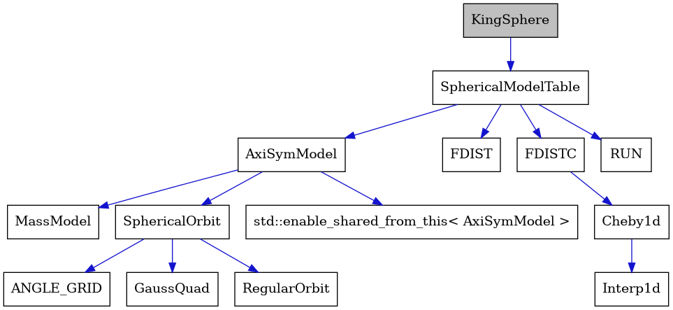digraph {
    graph [bgcolor="#00000000"]
    node [shape=rectangle style=filled fillcolor="#FFFFFF" font=Helvetica padding=2]
    edge [color="#1414CE"]
    "8" [label="ANGLE_GRID" tooltip="ANGLE_GRID"]
    "3" [label="AxiSymModel" tooltip="AxiSymModel"]
    "13" [label="Cheby1d" tooltip="Cheby1d"]
    "11" [label="FDIST" tooltip="FDIST"]
    "12" [label="FDISTC" tooltip="FDISTC"]
    "9" [label="GaussQuad" tooltip="GaussQuad"]
    "14" [label="Interp1d" tooltip="Interp1d"]
    "1" [label="KingSphere" tooltip="KingSphere" fillcolor="#BFBFBF"]
    "4" [label="MassModel" tooltip="MassModel"]
    "10" [label="RUN" tooltip="RUN"]
    "7" [label="RegularOrbit" tooltip="RegularOrbit"]
    "2" [label="SphericalModelTable" tooltip="SphericalModelTable"]
    "6" [label="SphericalOrbit" tooltip="SphericalOrbit"]
    "5" [label="std::enable_shared_from_this< AxiSymModel >" tooltip="std::enable_shared_from_this< AxiSymModel >"]
    "3" -> "4" [dir=forward tooltip="public-inheritance"]
    "3" -> "5" [dir=forward tooltip="public-inheritance"]
    "3" -> "6" [dir=forward tooltip="usage"]
    "13" -> "14" [dir=forward tooltip="public-inheritance"]
    "12" -> "13" [dir=forward tooltip="usage"]
    "1" -> "2" [dir=forward tooltip="public-inheritance"]
    "2" -> "3" [dir=forward tooltip="public-inheritance"]
    "2" -> "10" [dir=forward tooltip="usage"]
    "2" -> "11" [dir=forward tooltip="usage"]
    "2" -> "12" [dir=forward tooltip="usage"]
    "6" -> "7" [dir=forward tooltip="public-inheritance"]
    "6" -> "8" [dir=forward tooltip="usage"]
    "6" -> "9" [dir=forward tooltip="usage"]
}