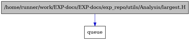digraph {
    graph [bgcolor="#00000000"]
    node [shape=rectangle style=filled fillcolor="#FFFFFF" font=Helvetica padding=2]
    edge [color="#1414CE"]
    "1" [label="/home/runner/work/EXP-docs/EXP-docs/exp_repo/utils/Analysis/largest.H" tooltip="/home/runner/work/EXP-docs/EXP-docs/exp_repo/utils/Analysis/largest.H" fillcolor="#BFBFBF"]
    "2" [label="queue" tooltip="queue"]
    "1" -> "2" [dir=forward tooltip="include"]
}