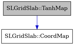 digraph {
    graph [bgcolor="#00000000"]
    node [shape=rectangle style=filled fillcolor="#FFFFFF" font=Helvetica padding=2]
    edge [color="#1414CE"]
    "2" [label="SLGridSlab::CoordMap" tooltip="SLGridSlab::CoordMap"]
    "1" [label="SLGridSlab::TanhMap" tooltip="SLGridSlab::TanhMap" fillcolor="#BFBFBF"]
    "1" -> "2" [dir=forward tooltip="public-inheritance"]
}