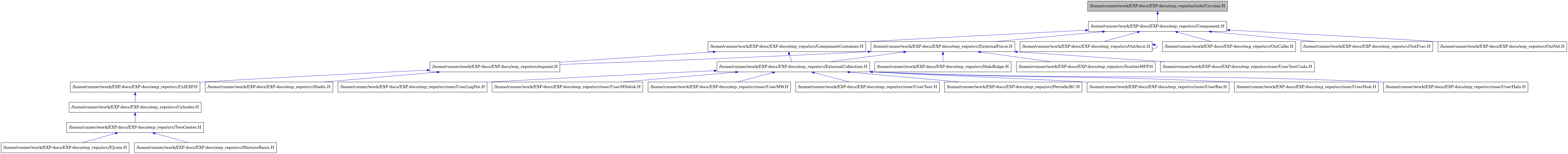 digraph {
    graph [bgcolor="#00000000"]
    node [shape=rectangle style=filled fillcolor="#FFFFFF" font=Helvetica padding=2]
    edge [color="#1414CE"]
    "1" [label="/home/runner/work/EXP-docs/EXP-docs/exp_repo/include/Circular.H" tooltip="/home/runner/work/EXP-docs/EXP-docs/exp_repo/include/Circular.H" fillcolor="#BFBFBF"]
    "2" [label="/home/runner/work/EXP-docs/EXP-docs/exp_repo/src/Component.H" tooltip="/home/runner/work/EXP-docs/EXP-docs/exp_repo/src/Component.H"]
    "3" [label="/home/runner/work/EXP-docs/EXP-docs/exp_repo/src/ComponentContainer.H" tooltip="/home/runner/work/EXP-docs/EXP-docs/exp_repo/src/ComponentContainer.H"]
    "14" [label="/home/runner/work/EXP-docs/EXP-docs/exp_repo/src/CylEXP.H" tooltip="/home/runner/work/EXP-docs/EXP-docs/exp_repo/src/CylEXP.H"]
    "15" [label="/home/runner/work/EXP-docs/EXP-docs/exp_repo/src/Cylinder.H" tooltip="/home/runner/work/EXP-docs/EXP-docs/exp_repo/src/Cylinder.H"]
    "17" [label="/home/runner/work/EXP-docs/EXP-docs/exp_repo/src/EJcom.H" tooltip="/home/runner/work/EXP-docs/EXP-docs/exp_repo/src/EJcom.H"]
    "4" [label="/home/runner/work/EXP-docs/EXP-docs/exp_repo/src/ExternalCollection.H" tooltip="/home/runner/work/EXP-docs/EXP-docs/exp_repo/src/ExternalCollection.H"]
    "20" [label="/home/runner/work/EXP-docs/EXP-docs/exp_repo/src/ExternalForce.H" tooltip="/home/runner/work/EXP-docs/EXP-docs/exp_repo/src/ExternalForce.H"]
    "21" [label="/home/runner/work/EXP-docs/EXP-docs/exp_repo/src/HaloBulge.H" tooltip="/home/runner/work/EXP-docs/EXP-docs/exp_repo/src/HaloBulge.H"]
    "18" [label="/home/runner/work/EXP-docs/EXP-docs/exp_repo/src/MixtureBasis.H" tooltip="/home/runner/work/EXP-docs/EXP-docs/exp_repo/src/MixtureBasis.H"]
    "24" [label="/home/runner/work/EXP-docs/EXP-docs/exp_repo/src/OutAscii.H" tooltip="/home/runner/work/EXP-docs/EXP-docs/exp_repo/src/OutAscii.H"]
    "25" [label="/home/runner/work/EXP-docs/EXP-docs/exp_repo/src/OutCalbr.H" tooltip="/home/runner/work/EXP-docs/EXP-docs/exp_repo/src/OutCalbr.H"]
    "26" [label="/home/runner/work/EXP-docs/EXP-docs/exp_repo/src/OutFrac.H" tooltip="/home/runner/work/EXP-docs/EXP-docs/exp_repo/src/OutFrac.H"]
    "27" [label="/home/runner/work/EXP-docs/EXP-docs/exp_repo/src/OutVel.H" tooltip="/home/runner/work/EXP-docs/EXP-docs/exp_repo/src/OutVel.H"]
    "5" [label="/home/runner/work/EXP-docs/EXP-docs/exp_repo/src/PeriodicBC.H" tooltip="/home/runner/work/EXP-docs/EXP-docs/exp_repo/src/PeriodicBC.H"]
    "22" [label="/home/runner/work/EXP-docs/EXP-docs/exp_repo/src/ScatterMFP.H" tooltip="/home/runner/work/EXP-docs/EXP-docs/exp_repo/src/ScatterMFP.H"]
    "19" [label="/home/runner/work/EXP-docs/EXP-docs/exp_repo/src/Shells.H" tooltip="/home/runner/work/EXP-docs/EXP-docs/exp_repo/src/Shells.H"]
    "16" [label="/home/runner/work/EXP-docs/EXP-docs/exp_repo/src/TwoCenter.H" tooltip="/home/runner/work/EXP-docs/EXP-docs/exp_repo/src/TwoCenter.H"]
    "13" [label="/home/runner/work/EXP-docs/EXP-docs/exp_repo/src/expand.H" tooltip="/home/runner/work/EXP-docs/EXP-docs/exp_repo/src/expand.H"]
    "6" [label="/home/runner/work/EXP-docs/EXP-docs/exp_repo/src/user/UserBar.H" tooltip="/home/runner/work/EXP-docs/EXP-docs/exp_repo/src/user/UserBar.H"]
    "7" [label="/home/runner/work/EXP-docs/EXP-docs/exp_repo/src/user/UserDisk.H" tooltip="/home/runner/work/EXP-docs/EXP-docs/exp_repo/src/user/UserDisk.H"]
    "8" [label="/home/runner/work/EXP-docs/EXP-docs/exp_repo/src/user/UserHalo.H" tooltip="/home/runner/work/EXP-docs/EXP-docs/exp_repo/src/user/UserHalo.H"]
    "9" [label="/home/runner/work/EXP-docs/EXP-docs/exp_repo/src/user/UserLogPot.H" tooltip="/home/runner/work/EXP-docs/EXP-docs/exp_repo/src/user/UserLogPot.H"]
    "10" [label="/home/runner/work/EXP-docs/EXP-docs/exp_repo/src/user/UserMNdisk.H" tooltip="/home/runner/work/EXP-docs/EXP-docs/exp_repo/src/user/UserMNdisk.H"]
    "11" [label="/home/runner/work/EXP-docs/EXP-docs/exp_repo/src/user/UserMW.H" tooltip="/home/runner/work/EXP-docs/EXP-docs/exp_repo/src/user/UserMW.H"]
    "12" [label="/home/runner/work/EXP-docs/EXP-docs/exp_repo/src/user/UserTest.H" tooltip="/home/runner/work/EXP-docs/EXP-docs/exp_repo/src/user/UserTest.H"]
    "23" [label="/home/runner/work/EXP-docs/EXP-docs/exp_repo/src/user/UserTestCuda.H" tooltip="/home/runner/work/EXP-docs/EXP-docs/exp_repo/src/user/UserTestCuda.H"]
    "1" -> "2" [dir=back tooltip="include"]
    "2" -> "3" [dir=back tooltip="include"]
    "2" -> "20" [dir=back tooltip="include"]
    "2" -> "24" [dir=back tooltip="include"]
    "2" -> "25" [dir=back tooltip="include"]
    "2" -> "26" [dir=back tooltip="include"]
    "2" -> "27" [dir=back tooltip="include"]
    "3" -> "4" [dir=back tooltip="include"]
    "3" -> "13" [dir=back tooltip="include"]
    "14" -> "15" [dir=back tooltip="include"]
    "15" -> "16" [dir=back tooltip="include"]
    "4" -> "5" [dir=back tooltip="include"]
    "4" -> "6" [dir=back tooltip="include"]
    "4" -> "7" [dir=back tooltip="include"]
    "4" -> "8" [dir=back tooltip="include"]
    "4" -> "9" [dir=back tooltip="include"]
    "4" -> "10" [dir=back tooltip="include"]
    "4" -> "11" [dir=back tooltip="include"]
    "4" -> "12" [dir=back tooltip="include"]
    "20" -> "4" [dir=back tooltip="include"]
    "20" -> "21" [dir=back tooltip="include"]
    "20" -> "22" [dir=back tooltip="include"]
    "20" -> "13" [dir=back tooltip="include"]
    "20" -> "23" [dir=back tooltip="include"]
    "24" -> "24" [dir=back tooltip="include"]
    "16" -> "17" [dir=back tooltip="include"]
    "16" -> "18" [dir=back tooltip="include"]
    "13" -> "14" [dir=back tooltip="include"]
    "13" -> "19" [dir=back tooltip="include"]
}