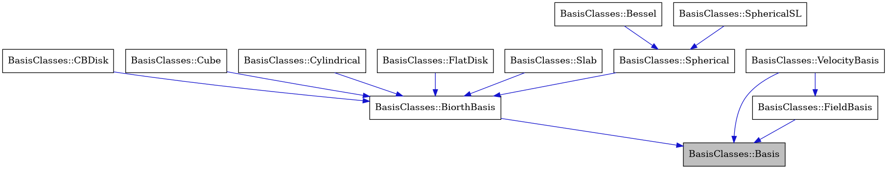 digraph {
    graph [bgcolor="#00000000"]
    node [shape=rectangle style=filled fillcolor="#FFFFFF" font=Helvetica padding=2]
    edge [color="#1414CE"]
    "1" [label="BasisClasses::Basis" tooltip="BasisClasses::Basis" fillcolor="#BFBFBF"]
    "9" [label="BasisClasses::Bessel" tooltip="BasisClasses::Bessel"]
    "2" [label="BasisClasses::BiorthBasis" tooltip="BasisClasses::BiorthBasis"]
    "3" [label="BasisClasses::CBDisk" tooltip="BasisClasses::CBDisk"]
    "4" [label="BasisClasses::Cube" tooltip="BasisClasses::Cube"]
    "5" [label="BasisClasses::Cylindrical" tooltip="BasisClasses::Cylindrical"]
    "11" [label="BasisClasses::FieldBasis" tooltip="BasisClasses::FieldBasis"]
    "6" [label="BasisClasses::FlatDisk" tooltip="BasisClasses::FlatDisk"]
    "7" [label="BasisClasses::Slab" tooltip="BasisClasses::Slab"]
    "8" [label="BasisClasses::Spherical" tooltip="BasisClasses::Spherical"]
    "10" [label="BasisClasses::SphericalSL" tooltip="BasisClasses::SphericalSL"]
    "12" [label="BasisClasses::VelocityBasis" tooltip="BasisClasses::VelocityBasis"]
    "9" -> "8" [dir=forward tooltip="public-inheritance"]
    "2" -> "1" [dir=forward tooltip="public-inheritance"]
    "3" -> "2" [dir=forward tooltip="public-inheritance"]
    "4" -> "2" [dir=forward tooltip="public-inheritance"]
    "5" -> "2" [dir=forward tooltip="public-inheritance"]
    "11" -> "1" [dir=forward tooltip="public-inheritance"]
    "6" -> "2" [dir=forward tooltip="public-inheritance"]
    "7" -> "2" [dir=forward tooltip="public-inheritance"]
    "8" -> "2" [dir=forward tooltip="public-inheritance"]
    "10" -> "8" [dir=forward tooltip="public-inheritance"]
    "12" -> "11" [dir=forward tooltip="public-inheritance"]
    "12" -> "1" [dir=forward tooltip="public-inheritance"]
}
