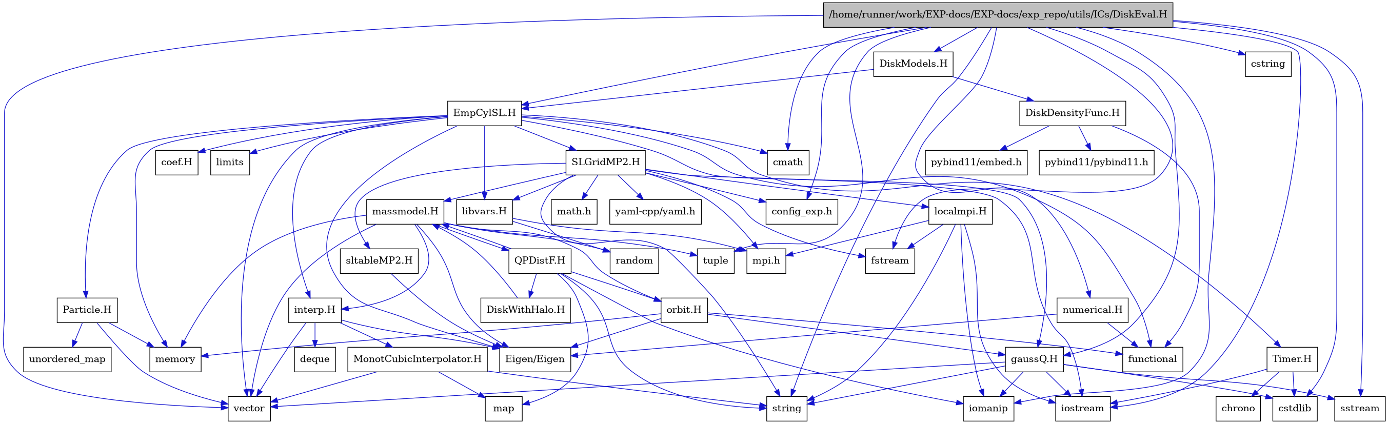 digraph {
    graph [bgcolor="#00000000"]
    node [shape=rectangle style=filled fillcolor="#FFFFFF" font=Helvetica padding=2]
    edge [color="#1414CE"]
    "42" [label="DiskDensityFunc.H" tooltip="DiskDensityFunc.H"]
    "41" [label="DiskModels.H" tooltip="DiskModels.H"]
    "36" [label="DiskWithHalo.H" tooltip="DiskWithHalo.H"]
    "16" [label="EmpCylSL.H" tooltip="EmpCylSL.H"]
    "21" [label="MonotCubicInterpolator.H" tooltip="MonotCubicInterpolator.H"]
    "25" [label="Particle.H" tooltip="Particle.H"]
    "35" [label="QPDistF.H" tooltip="QPDistF.H"]
    "27" [label="SLGridMP2.H" tooltip="SLGridMP2.H"]
    "23" [label="Timer.H" tooltip="Timer.H"]
    "40" [label="coef.H" tooltip="coef.H"]
    "15" [label="gaussQ.H" tooltip="gaussQ.H"]
    "19" [label="interp.H" tooltip="interp.H"]
    "39" [label="libvars.H" tooltip="libvars.H"]
    "30" [label="localmpi.H" tooltip="localmpi.H"]
    "32" [label="massmodel.H" tooltip="massmodel.H"]
    "12" [label="numerical.H" tooltip="numerical.H"]
    "34" [label="orbit.H" tooltip="orbit.H"]
    "37" [label="sltableMP2.H" tooltip="sltableMP2.H"]
    "1" [label="/home/runner/work/EXP-docs/EXP-docs/exp_repo/utils/ICs/DiskEval.H" tooltip="/home/runner/work/EXP-docs/EXP-docs/exp_repo/utils/ICs/DiskEval.H" fillcolor="#BFBFBF"]
    "14" [label="Eigen/Eigen" tooltip="Eigen/Eigen"]
    "24" [label="chrono" tooltip="chrono"]
    "10" [label="cmath" tooltip="cmath"]
    "31" [label="config_exp.h" tooltip="config_exp.h"]
    "4" [label="cstdlib" tooltip="cstdlib"]
    "7" [label="cstring" tooltip="cstring"]
    "20" [label="deque" tooltip="deque"]
    "5" [label="fstream" tooltip="fstream"]
    "13" [label="functional" tooltip="functional"]
    "3" [label="iomanip" tooltip="iomanip"]
    "2" [label="iostream" tooltip="iostream"]
    "18" [label="limits" tooltip="limits"]
    "22" [label="map" tooltip="map"]
    "28" [label="math.h" tooltip="math.h"]
    "17" [label="memory" tooltip="memory"]
    "29" [label="mpi.h" tooltip="mpi.h"]
    "44" [label="pybind11/embed.h" tooltip="pybind11/embed.h"]
    "43" [label="pybind11/pybind11.h" tooltip="pybind11/pybind11.h"]
    "33" [label="random" tooltip="random"]
    "6" [label="sstream" tooltip="sstream"]
    "8" [label="string" tooltip="string"]
    "11" [label="tuple" tooltip="tuple"]
    "26" [label="unordered_map" tooltip="unordered_map"]
    "9" [label="vector" tooltip="vector"]
    "38" [label="yaml-cpp/yaml.h" tooltip="yaml-cpp/yaml.h"]
    "42" -> "13" [dir=forward tooltip="include"]
    "42" -> "43" [dir=forward tooltip="include"]
    "42" -> "44" [dir=forward tooltip="include"]
    "41" -> "16" [dir=forward tooltip="include"]
    "41" -> "42" [dir=forward tooltip="include"]
    "36" -> "32" [dir=forward tooltip="include"]
    "16" -> "13" [dir=forward tooltip="include"]
    "16" -> "9" [dir=forward tooltip="include"]
    "16" -> "17" [dir=forward tooltip="include"]
    "16" -> "18" [dir=forward tooltip="include"]
    "16" -> "10" [dir=forward tooltip="include"]
    "16" -> "14" [dir=forward tooltip="include"]
    "16" -> "15" [dir=forward tooltip="include"]
    "16" -> "19" [dir=forward tooltip="include"]
    "16" -> "23" [dir=forward tooltip="include"]
    "16" -> "25" [dir=forward tooltip="include"]
    "16" -> "27" [dir=forward tooltip="include"]
    "16" -> "40" [dir=forward tooltip="include"]
    "16" -> "39" [dir=forward tooltip="include"]
    "21" -> "9" [dir=forward tooltip="include"]
    "21" -> "22" [dir=forward tooltip="include"]
    "21" -> "8" [dir=forward tooltip="include"]
    "25" -> "26" [dir=forward tooltip="include"]
    "25" -> "9" [dir=forward tooltip="include"]
    "25" -> "17" [dir=forward tooltip="include"]
    "35" -> "3" [dir=forward tooltip="include"]
    "35" -> "8" [dir=forward tooltip="include"]
    "35" -> "22" [dir=forward tooltip="include"]
    "35" -> "32" [dir=forward tooltip="include"]
    "35" -> "36" [dir=forward tooltip="include"]
    "35" -> "34" [dir=forward tooltip="include"]
    "27" -> "28" [dir=forward tooltip="include"]
    "27" -> "2" [dir=forward tooltip="include"]
    "27" -> "5" [dir=forward tooltip="include"]
    "27" -> "8" [dir=forward tooltip="include"]
    "27" -> "29" [dir=forward tooltip="include"]
    "27" -> "30" [dir=forward tooltip="include"]
    "27" -> "31" [dir=forward tooltip="include"]
    "27" -> "32" [dir=forward tooltip="include"]
    "27" -> "37" [dir=forward tooltip="include"]
    "27" -> "38" [dir=forward tooltip="include"]
    "27" -> "39" [dir=forward tooltip="include"]
    "23" -> "2" [dir=forward tooltip="include"]
    "23" -> "4" [dir=forward tooltip="include"]
    "23" -> "24" [dir=forward tooltip="include"]
    "15" -> "2" [dir=forward tooltip="include"]
    "15" -> "3" [dir=forward tooltip="include"]
    "15" -> "6" [dir=forward tooltip="include"]
    "15" -> "4" [dir=forward tooltip="include"]
    "15" -> "8" [dir=forward tooltip="include"]
    "15" -> "9" [dir=forward tooltip="include"]
    "19" -> "14" [dir=forward tooltip="include"]
    "19" -> "9" [dir=forward tooltip="include"]
    "19" -> "20" [dir=forward tooltip="include"]
    "19" -> "21" [dir=forward tooltip="include"]
    "39" -> "33" [dir=forward tooltip="include"]
    "39" -> "29" [dir=forward tooltip="include"]
    "30" -> "29" [dir=forward tooltip="include"]
    "30" -> "2" [dir=forward tooltip="include"]
    "30" -> "5" [dir=forward tooltip="include"]
    "30" -> "3" [dir=forward tooltip="include"]
    "30" -> "8" [dir=forward tooltip="include"]
    "32" -> "9" [dir=forward tooltip="include"]
    "32" -> "17" [dir=forward tooltip="include"]
    "32" -> "33" [dir=forward tooltip="include"]
    "32" -> "11" [dir=forward tooltip="include"]
    "32" -> "14" [dir=forward tooltip="include"]
    "32" -> "19" [dir=forward tooltip="include"]
    "32" -> "34" [dir=forward tooltip="include"]
    "32" -> "35" [dir=forward tooltip="include"]
    "12" -> "13" [dir=forward tooltip="include"]
    "12" -> "14" [dir=forward tooltip="include"]
    "34" -> "13" [dir=forward tooltip="include"]
    "34" -> "17" [dir=forward tooltip="include"]
    "34" -> "14" [dir=forward tooltip="include"]
    "34" -> "15" [dir=forward tooltip="include"]
    "37" -> "14" [dir=forward tooltip="include"]
    "1" -> "2" [dir=forward tooltip="include"]
    "1" -> "3" [dir=forward tooltip="include"]
    "1" -> "4" [dir=forward tooltip="include"]
    "1" -> "5" [dir=forward tooltip="include"]
    "1" -> "6" [dir=forward tooltip="include"]
    "1" -> "7" [dir=forward tooltip="include"]
    "1" -> "8" [dir=forward tooltip="include"]
    "1" -> "9" [dir=forward tooltip="include"]
    "1" -> "10" [dir=forward tooltip="include"]
    "1" -> "11" [dir=forward tooltip="include"]
    "1" -> "12" [dir=forward tooltip="include"]
    "1" -> "15" [dir=forward tooltip="include"]
    "1" -> "16" [dir=forward tooltip="include"]
    "1" -> "41" [dir=forward tooltip="include"]
    "1" -> "31" [dir=forward tooltip="include"]
}