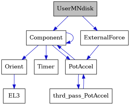 digraph {
    graph [bgcolor="#00000000"]
    node [shape=rectangle style=filled fillcolor="#FFFFFF" font=Helvetica padding=2]
    edge [color="#1414CE"]
    "5" [label="Component" tooltip="Component"]
    "7" [label="EL3" tooltip="EL3"]
    "2" [label="ExternalForce" tooltip="ExternalForce"]
    "6" [label="Orient" tooltip="Orient"]
    "3" [label="PotAccel" tooltip="PotAccel"]
    "8" [label="Timer" tooltip="Timer"]
    "1" [label="UserMNdisk" tooltip="UserMNdisk" fillcolor="#BFBFBF"]
    "4" [label="thrd_pass_PotAccel" tooltip="thrd_pass_PotAccel"]
    "5" -> "5" [dir=forward tooltip="usage"]
    "5" -> "3" [dir=forward tooltip="usage"]
    "5" -> "6" [dir=forward tooltip="usage"]
    "5" -> "8" [dir=forward tooltip="usage"]
    "2" -> "3" [dir=forward tooltip="public-inheritance"]
    "6" -> "7" [dir=forward tooltip="usage"]
    "3" -> "4" [dir=forward tooltip="usage"]
    "3" -> "5" [dir=forward tooltip="usage"]
    "1" -> "2" [dir=forward tooltip="public-inheritance"]
    "1" -> "5" [dir=forward tooltip="usage"]
    "4" -> "3" [dir=forward tooltip="usage"]
}