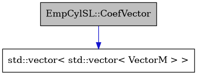digraph {
    graph [bgcolor="#00000000"]
    node [shape=rectangle style=filled fillcolor="#FFFFFF" font=Helvetica padding=2]
    edge [color="#1414CE"]
    "1" [label="EmpCylSL::CoefVector" tooltip="EmpCylSL::CoefVector" fillcolor="#BFBFBF"]
    "2" [label="std::vector< std::vector< VectorM > >" tooltip="std::vector< std::vector< VectorM > >"]
    "1" -> "2" [dir=forward tooltip="public-inheritance"]
}
